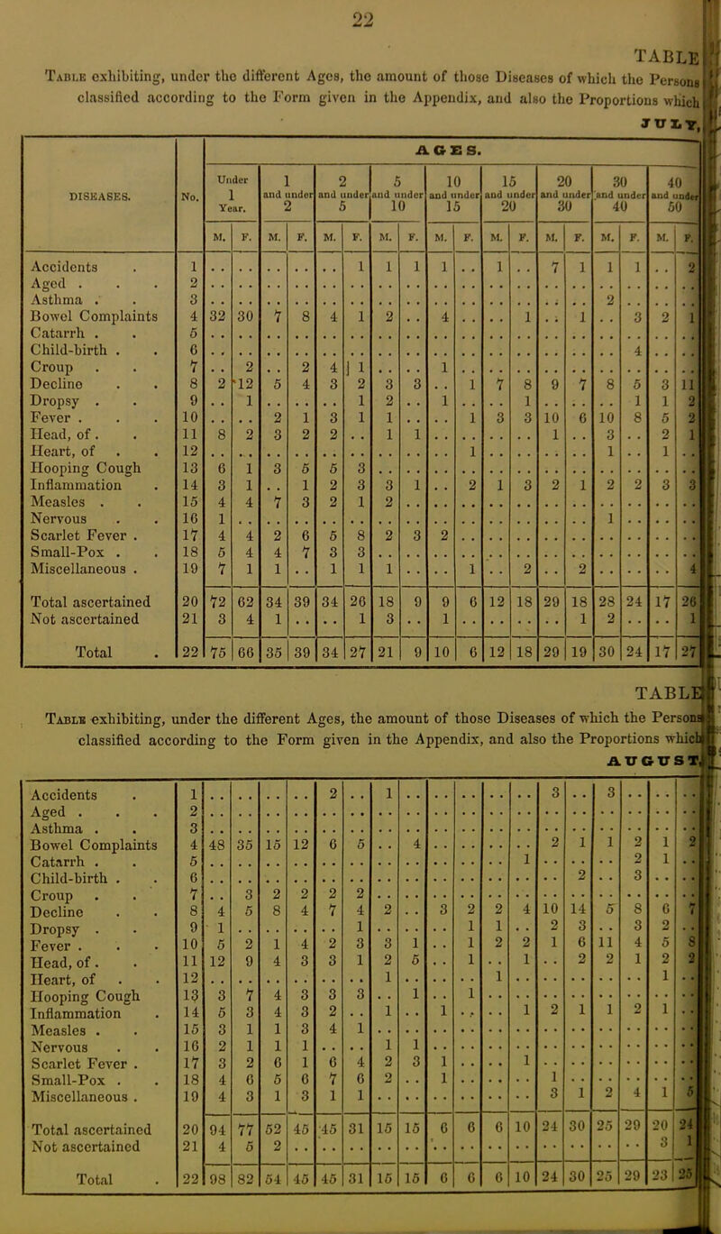 TABLE Table exhibiting, under the different Ages, the amount of those Diseases of which the Persons classified according to the Form given in the Appendix, and also the Proportions which JTXX.Y, j; f DISEASES. No. ACES. Under 1 Year. 1 and under 2 2 and under 5 5 and under 10 10 and under 15 15 and under 20 20 and under 30 30 and under 40 40 and under 50 M. F. M. F. M. F. M. F. M. F. M. F. M. F. M. F. M. F. Accidents 1 1 1 l i 1 7 1 1 1 2 Aged . 2 Asthma . 3 2 Bowel Complaints 4 32 30 7 8 4 1 2 . . 4 . . , . 1 . . 1 , , 3 2 1 Catarrh . 5 Child-birth . G 4 Croup 7 • . 2 • . 2 4 1 1 « . . . 1 Declino 8 2 '12 5 4 3 2 3 3 . , 1 7 8 9 7 8 5 3 11 Dropsy . 9 • . 1 1 2 • . 1 . . . . 1 1 1 2 Fever . 10 . • . . 2 1 3 1 1 • • • . 1 3 3 10 G 10 8 5 2 Head, of. 11 8 2 3 2 2 , . 1 1 1 , , 3 , . 2 1 Heart, of 12 1 1 . . 1 . . Hooping Cough 13 6 1 3 5 5 3 Inflammation 14 3 1 . , 1 2 3 3 1 . . 2 1 3 2 1 2 2 3 3 Measles . 15 4 4 7 3 2 1 2 Nervous 1G 1 i Scarlet Fever . 17 4 4 2 G 5 8 2 3 2 Small-Pox . 18 5 4 4 7 3 3 Miscellaneous . 19 7 1 1 1 1 1 1 2 2 4 Total ascertained 20 72 62 34 39 34 26 18 9 9 6 12 18 29 18 28 24 17 26 Not ascertained 21 3 4 1 1 3 1 1 2 1 Total 22 75 66 35 39 34 27 21 9 10 6 12 18 29 19 30 24 17 27 TABLI Table exhibiting, under the different Ages, the amount of those Diseases of which the Personf classified according to the Form given in the Appendix, and also the Proportions which AVCTTST, 2 1 3 3 48 35 15 12 G 5 4 2 1 1 2 1 2 1 2 1 . • 2 . . 3 . . • « 3 2 2 2 2 4 5 8 4 7 4 2 . . 3 2 2 4 10 14 5T 8 G 7 1 1 1 1 « . 2 3 . . 3 2 5 2 1 4 2 3 3 1 , , 1 2 2 1 6 11 4 5 8 12 9 4 3 3 1 2 5 • . 1 . . 1 . . 2 2 1 2 2 1 1 1 • • 3 7 4 3 3 3 , . 1 . • 1 5 3 4 3 2 . . 1 . . 1 • . . . 1 2 1 1 2 1 3 1 1 3 4 1 2 1 1 1 , , • . 1 1 3 2 G 1 G 4 2 3 1 . . . . 1 4 G 5 G 7 G 2 . . 1 1 4 3 1 3 1 1 3 1 2 4 1 5 94 77 52 45 45 31 15 15 G 6 6 10 24 30 25 29 20 24 4 5 2 T • ' 3 1 98 82 54 45 45 31 15 15 G G G 10 24 30 25 29 23 25 Accidents Aged . Asthma . Bowel Complaints Catarrh . Child-birth . Croup Decline Dropsy . Fever . Head, of. Heart, of Hooping Cough Inflammation Measles . Nervous Scarlet Fever . Small-Pox . Miscellaneous . Total ascertained Not ascertained Total 1 2 3 4 5 6 7 8 9 10 11 12 13 14 15 1G 17 18 19 20 21 22