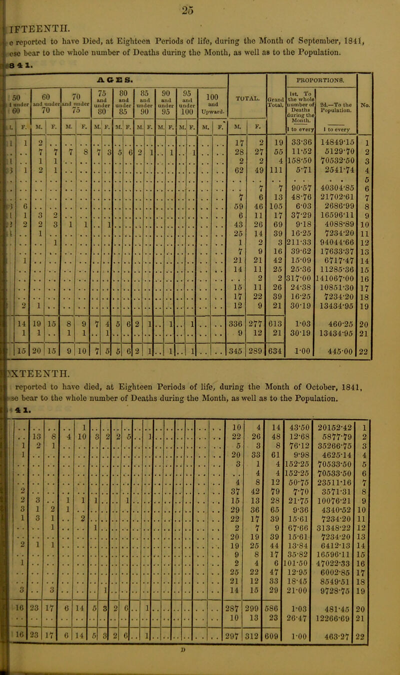 ifteentii. e reported to have Died, at Eighteen Periods of life, during the Month of September, 1841, ese bear to tho whole number of Deaths during the Month, as well as to the Population. 3 4 1. . - AGES. . ... TOTAL. Grand Total. PROPORTIONS. No. 50 1 under 60 60 and uudei 70 70 and under 75 75 and under 60 80 and under 85 85 ami under 90 90 and under 95 95 and under 100 100 and Upward. 1st. To the wholt number ol Deaths during the Month. 1 to erery 2d.—To tho Population. 1 to every : t. F. M. F. M. F. M. lF< M. F. M F. M. F. M F. M. F. M. F. 11 1 2 17 2 19 33-36 14849-15 1 # t 7 7 7 8 7 3 5 6 2 1 1 1 28 27 55 11*52 5129-70 2 l l 1 2 2 4 158*50 70532-50 3 ; 3 1 2 1 62 49 111 5-71 2541*74 4 j * 7 7 90-57 40304-85 o 0 7 6 13 48-76 21702*61 7 ) 6 59 46 105 6-03 2686*99 8 l 1 3 2 6 11 17 37*29 16596*11 9 U 2 2 3 1 1 1 43 26 69 9-18 4088-89 10 ;; 1 25 14 39 16-25 7234-20 11 1 1 2 3 211-33 94044*66 12 7 9 16 39-62 17633*37 13 ' r 1 21 21 42 15-09 6717*47 14 14 11 25 25-36 11285-36 15 v . 2 2 317-00 141067*00 16 15 11 26 24-38 10851-30 17 17 22 39 16-25 7234-20 18 2 1 12 9 21 30-19 13434-95 19 14 19 15 8 9 7 4 5 6 2 1 1 1 336 277 613 1-03 460-25 20 1 1 1 1 1 9 12 21 30-19 13434-95 21 15 20 15 9 10 7 5 5 6 2 1 1 • • 1 • • 345 289 634 1-00 445-00 22 'XTEENTH. reported to have died, at Eighteen Periods of life, during the Month of October, 1841, se bear to the whole number of Deaths during the Month, as well as to the Population. t 41. 1 10 4 14 13 8 4 10 3 2 2 5 1 22 26 4S 2 1 5 3 8 20 33 61 3 1 4 4 4 4 8 12 37 42 79 3 1 1 1 1 15 13 28 1 2 1 29 36 65 3 1 2 22 17 39 1 1 2 7 9 20 19 39 1 1 19 25 44 9 8 17 2 4 6 25 22 47 21 12 33 3 1 14 15 29 23 17 6 14 5 3 2 6 1 287 299 586 10 13 23 23 17 6 14 5 3 2 6 1 297 312 609 10 16 43*50 12*68 76*12 9*98 152*25 152-25 50-75 7-70 21-75 9-36 15-61 67-66 15-61 13-84 35-82 01-50 12-95 18-45 21-00 1-03 26-47 1-00 20152-42 5877-79 35266-75 4625-14 70533-50 70533-50 23511-16 3571-31 10076-21 4340-52 7234-20 31348-22 7234-20 6412-13 16596-11 47022-33 6002-85 8549-51 9728-75 481-45 12266-69 463-27 1 2 3 4 5 6 7 8 9 10 11 12 13 14 15 16 17 18 19 20 21 22 I)