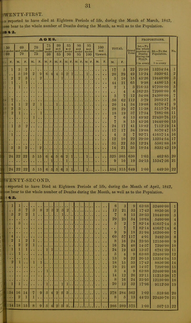 WENTY-FIRST. , a reported to have died at Eighteen Periods of life, during the Month of March, 1842, ese bear to the whole number of Deaths during the Month, as well as to the Population. 4 2. .AGES, TOTAL. Grand Total. PROPORTIONS. No. 50 l under 60 60 and under 70 70 and under 75 75 and under 60 80 and under 85 85 and under 90 90 and under 95 95 and under 100 100 and Upward. 1st.—To the whole number ol Deaths during the Month. I to every 2d.—To the Population. 1 to every l • F. M. F. M. F. M. F. M. F. M. F. M. F. M. F. M. F. M. F. 1 3 2 17 5 22 29-50 13254-54 1 5 10 2 9 6 4 4 o 2 1 .. .. 1 20 29 49 13-24 5930-61 2 2 2 3 O ] 10 15 43-26 19440-00 3 1 1 44 21 65 9-98 4486-15 4 1 L 1 2 1 3 216-33 97200-00 5 4 4 162-25 72900-00 6 • • 5 7 12 54-08 24300-00 7 f- > 7 50 62 112 5-79 2603-57 8 | • 4 1 2 2 1 1 20 14 34 19-08 8576-47 9 h * 2 3 28 29 57 11-38 5115-78 10 b ' 2 1 1 18 19 37 17-54 7881-08 11 1 7 6 13 49'92 22430-76 12 7 8 15 43-26 19440-00 13 1 3 2 24 17 41 15-82 7112*19 14 17 17 34 19-08 8576-47 15 1 4 3 7 92-71 41657-14 16 12 10 22 29-50 13254-54 17 31 22 53 12-24 5501-88 18 3 3 2 2 • • 14 21 35 18-54 8331-42 19 24 22 22 5 15 6 4 5 6 2 1 1 325 305 630 1-03 462-85 20 1 1 9 10 19 34-15 15347-36 21 24 22 22 5 15 6 5 5 6 3 1 1 334 315 649 1-00 449-30 22 YETCTY-SECOND. reported to have Died at Eighteen Periods of life, during the Month of April, 1842, •ie bear to the whole number of Deaths during the Month, as well as to the Population. 4 2. 14 14 16 2 18 14 1 15 6 12 7 29 5 9 60 8 16 24 5 13 18 19 5 14 8 20 278 8 286 3 21 8 25 2 7 9 57 16 24 19 4 9 15 21 4 12 16 12 284 5 289 9 33 15 54 7 7 18 117 24 40 43 9 22 33 40 9 26 24 32 562 13 575 63-88 17-42 38-33 10-64 82-14 82-14 31-94 4-91 23-95 14-37 13- 37 63-88 26-13 17-42 14- 37 63-88 22-11 23-95 17-96 1-02 44-23 1-00 32400' 8836' 19440' 5400' 41657' 41657 16200 2492 12150 7290 6781 32400 13254 8836' 7290' 32400 11215' 12150 9112 00 36 00 00 14 14 00 30 00 00 39 00 54 36 00 00 38 00 50 518-86 22430-76 507-13 1 2 3 4 5 6 7 8 9 10 11 12 13 14 15 16 17 18 19 20 21 22