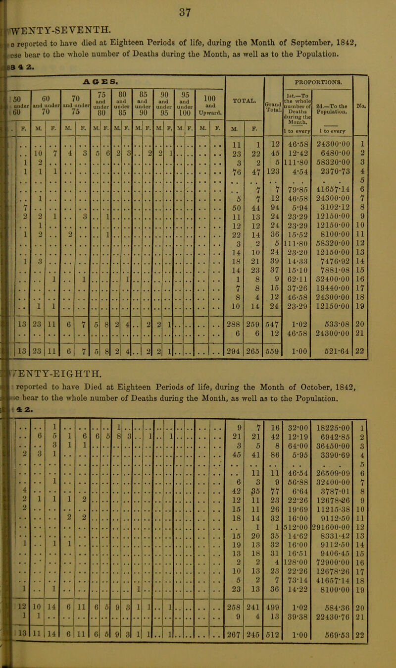 WEUTY-SEVENTH. o reported to have died at Eighteen Periods of life, during the Month of September, 1842, «se bear to the whole number of Deaths during the Month, as well as to the Population. B 4 2. AGES. TOTAL. Grand Total. 50 under 60 60 and under 70 70 and under 75 75 and under 80 80 and under 85 85 and under 90 90 and under 95 95 and under 100 100 and Upward. F. M. F. M. F. M. F. M. F. M F. M F. M. F. M. F. M. F. 11 1 12 • • 10 7 4 3 5 6 2 3 . . 2 2 1 23 22 45 1 2 3 2 5 1 1 1 76 47 123 7 7 . . 1 5 7 12 n 7 50 44 94 2 2 1 . . 3 . . 1 11 13 24 . . 1 12 12 24 1 2 • , 2 • . , . 1 22 14 36 3 2 5 14 10 24 1 3 . . 18 21 39 14 23 37 1 1 1 1 8 9 7 8 15 8 4 12 • • 1 1 10 14 24 13 23 11 6 7 5 8 2 4 2 2 1 288 259 547 6 6 .12 13 23 11 6 7 5 8 2 4 • • 2 2 1 294 265 559 PROPORTIONS. ]*t.—To the whole number of Deaths during the Month. 1 to every 46-58 12-42 111-80 4-54 79-85 46-58 5-94 23-29 23-29 15-52 111-80 23-20 14- 33 15- 10 62-11 37-26 46-58 23-29 1-02 46-58 1-00 2d.—To the Population. 1 to every 24300-00 6480-00 58320-00 2370-73 41657-14 24300-00 3102-12 12150-00 12150-00 8100-00 58320-00 12150-00 7476-92 7881-08 32400-00 19440-00 24300-00 12150-00 533-08 24300-00 521-64 No. 1 2 3 4 5 6 7 8 9 10 11 12 13 14 15 16 17 18 19 20 21 22 YENTY-EIGHTH. reported to have Died at Eighteen Periods of life, during the Month of October, 1842, He bear to the whole number of Deaths during the Month, as well as to the Population. 4 2. 1 1 9 16 # , 6 5 1 6 6 5 8 3 1 1 21 21 42 3 1 1 3 5 g 2 3 1 45 41 86 • 11 11 1 6 3 9 4 42 35 77 2 1 1 1 2 12 11 23 2 15 11 26 2 2 18 14 32 1 1 15 20 35 1 1 1 19 13 32 13 18 31 • 2 2 4 10 13 23 5 2 7 1 1 1 23 13 36 12 10 14 6 11 6 5 9 3 1 1 .. 1 258 241 499 1 1 9 4 13 13 11 14 6 11 6 6 9 3 1 1 267 245 512 32-00 12-19 64-00 5- 95 46-54 56-88 6- 64 22*26 19-69 16-00 512-00 14-62 16-00 16-51 128-00 22-26 73-14 14-22 1-02 39-38 1-00 18225-00 6942-85 36450-00 3390-69 • • 26509-09 32400-00 3787-01 12678-26 11215-38 9112-50 291600-00 8331-42 9112-50 9406-45 72900-00 12678-26 41657*14 8100-00 584-36 22430-76 569-53 1 2 3 4 5 6 7 8 9 10 11 12 13 14 15 16 17 18 19 20 21 22