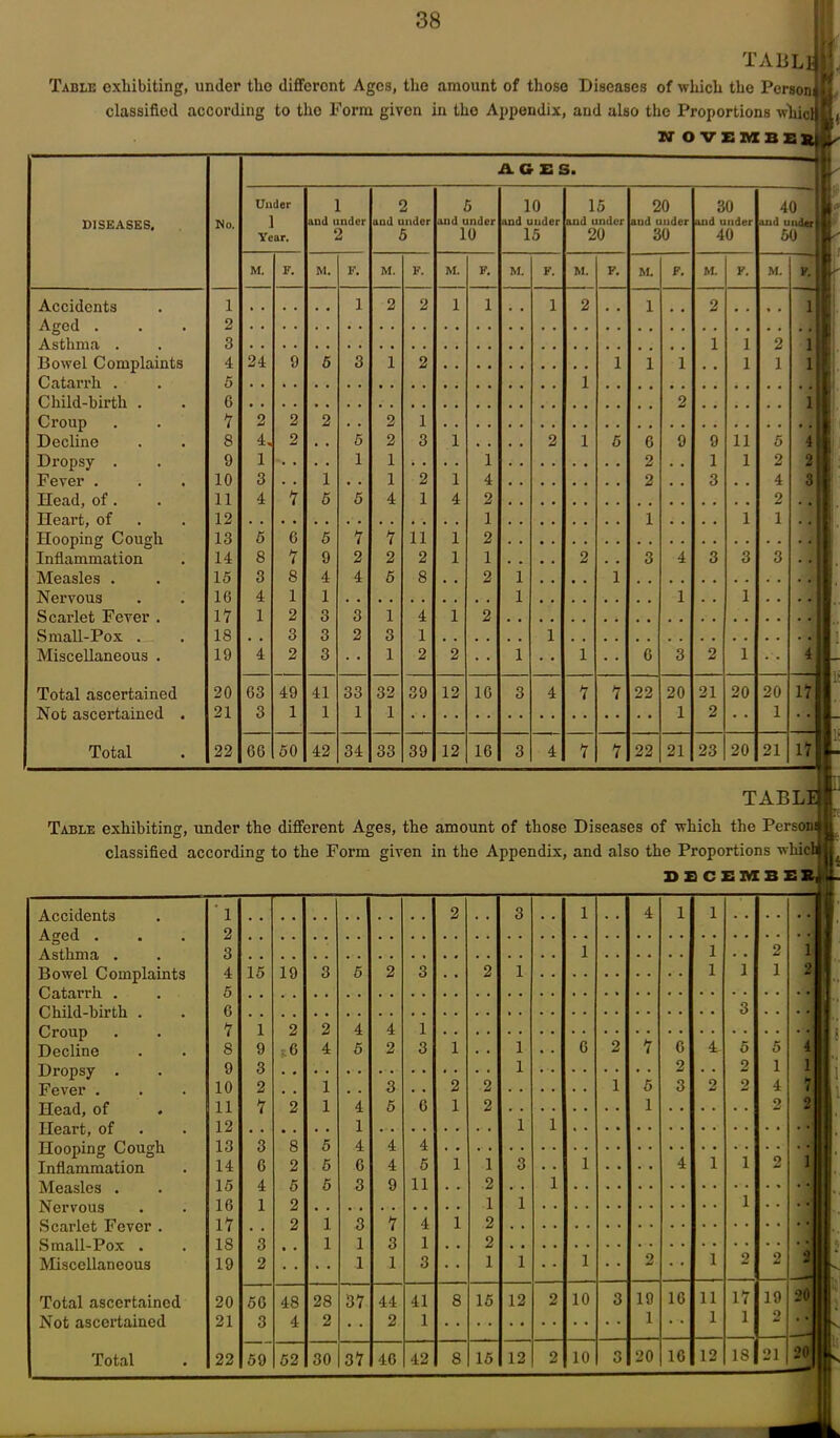 tabli Table exhibiting, under the different Ages, the amount of those Diseases of which the Person classified according to the Form given in the Appendix, and also the Proportions whicl KOVEMBE i DISEASES, No. ACES. Under 1 Year. 1 and under 2 2 and under 5 5 and under 10 10 and under 15 15 and under 20 20 aud under 30 30 and under 40 40 1 and under ft 50 M. F. M. F. M. F. M. F. M. F. M. F. M. F. M. F. M. Accidents 1 1 2 2 1 i l 2 1 2 % f 1 Aged . 2 Asthma . 3 1 1 2 1 Bowel Complaints 4 24 9 5 3 1 2 1 1 1 . . 1 1 1 Catarrh . 5 1 Child-birth . 6 2 1 Croup 7 2 2 2 . . 2 1 Decline 8 4, 2 . . 5 2 3 1 • . • , 2 1 5 6 9 9 11 5 4 Dropsy . 9 1 . . . . 1 1 . . . . i 2 . . 1 1 2 2 Fever . 10 3 . . 1 • . 1 2 1 4 2 . . 3 • . 4 3 Head, of . 11 4 7 5 5 4 1 4 2 2 . , Heart, of 12 1 1 . . . • 1 1 . . Hooping Cough 13 5 6 5 7 7 11 1 2 Inflammation 14 8 7 9 2 2 2 1 1 . , . . 2 . . 3 4 3 3 3 . • Measles . 15 3 8 4 4 5 8 , , 2 i . . , . 1 Nervous 16 4 1 1 i 1 . . 1 . . . . Scaiflet Fever . 17 1 2 3 3 1 4 1 2 Small-Pox . 18 . . 3 3 2 3 1 1 Miscellaneous . 19 4 2 3 1 2 2 i 1 6 3 2 1 • • 4 Total ascertained 20 63 49 41 33 32 39 12 16 3 4 7 7 22 20 21 20 20 17 Not ascertained , 21 3 1 1 1 1 1 2 1 Total 22 66 50 42 34 33 39 12 16 3 4 7 7 22 21 23 20 21 17 TABLI Table exhibiting, under the different Ages, the amount of those Diseases of which the Person classified according to the Form given in the Appendix, and also the Proportions whic DECEMBEB Accidents ' 1 2 3 1 , # 4 1 1 Aged . 2 Asthma . 3 1 1 . . Bowel Complaints 4 15 19 3 5 2 3 • • 2 1 1 1 Catarrh . 5 Child-birth . 6 3 Croup 7 1 2 2 4 4 1 Decline S 9 *6 4 5 2 3 1 . • 1 . . 6 2 7 6 4- 5 Dropsy . 9 3 1 2 2 Fever . 10 2 . . 1 . . 3 . . 2 2 1 6 3 2 2 Head, of 11 7 2 1 4 5 6 1 2 1 Heart, of 12 1 1 1 Hooping Cough 13 3 8 5 4 4 4 Inflammation 14 6 2 5 6 4 5 1 1 3 • • 1 • • 4 1 1 Measles . 15 4 5 5 3 9 11 2 • • 1 Nervous 16 1 2 1 1 1 Scarlet Fever . 17 . , 2 1 3 7 4 1 2 Small-Pox . 18 3 • • 1 1 3 1 2 Miscellaneous 19 2 1 1 3 1 1 1 2 1 2 Total ascertained 20 56 48 28 37 44 41 8 15 12 2 10 3 19 16 11 17 Not ascertained 21 3 4 2 2 1 1 1 1 20 16 12 18