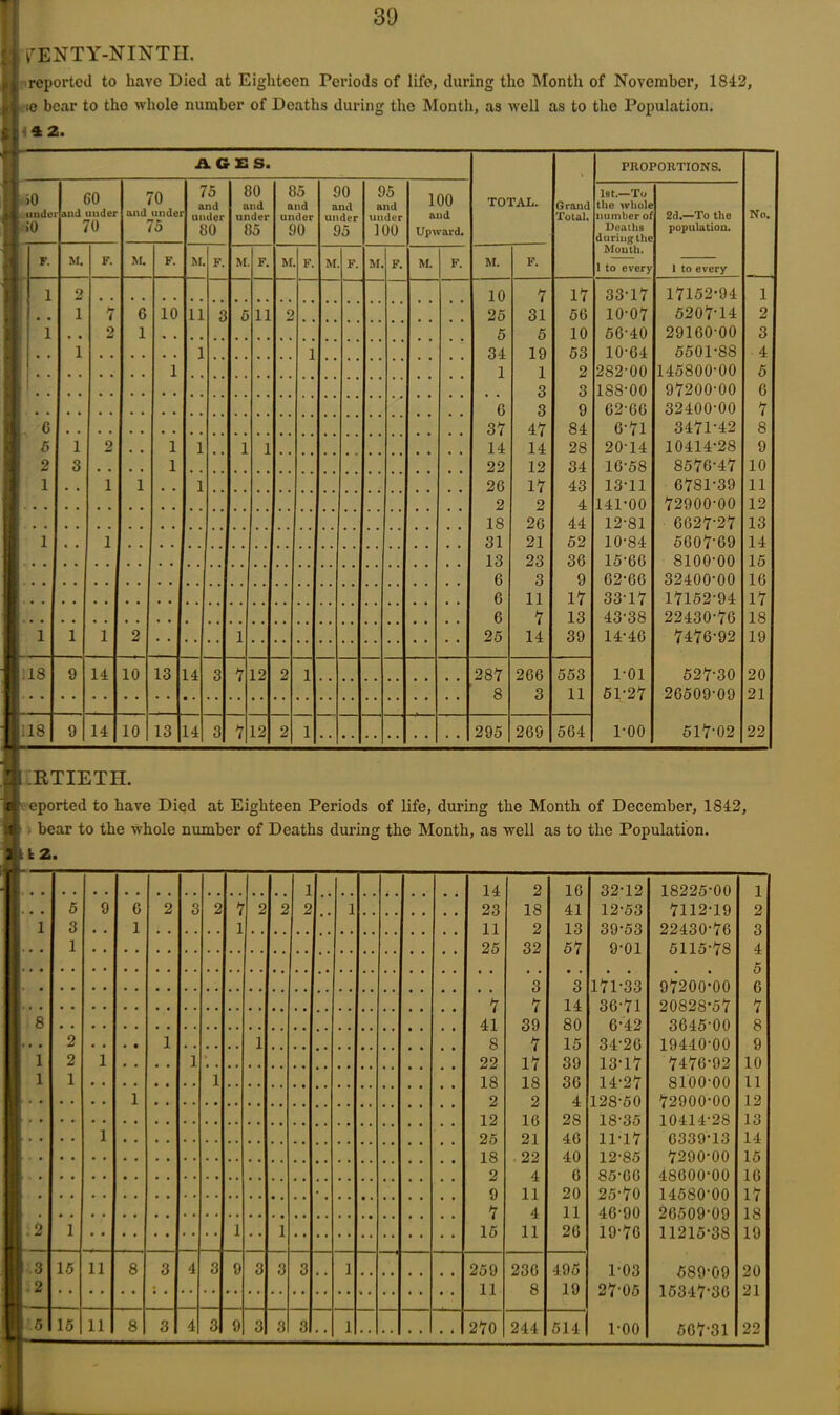 30 7ENTY-NINTH. reported to have Died at Eighteen Periods of life, during the Month of November, 1842, ie bear to tho whole number of Deaths during the Month, as well as to the Population. 4 2. . ACES. TOTAL. V Grand Total. PROPORTIONS. No. 0 inde 0 GO and under 70 70 and undei 75 75 and under 30 80 and under 85 85 and under 90 90 and under 95 95 and under 100 100 and Upward. 1st.—To the whole number of Deaths during the Mouth. 1 to every 2d.—To the population. 1 to every F. M. F. M. F. M F. M F. M F. M F. M. F. M. F. M. F. 1 2 10 7 17 33-17 17152-94 1 1 7 G 10 11 3 5 11 2 25 31 56 10-07 5207-14 2 1 2 1 5 5 10 56-40 29160-00 3 1 1 1 34 19 53 10-G4 5501-88 4 1 1 1 2 282-00 145800-00 5 3 3 188-00 97200-00 6 G 3 9 G2-66 32400-00 7 G 37 47 84 6-71 347P42 8 5 1 2 1 1 1 1 14 14 28 20-14 10414-28 9 2 3 1 22 12 34 16-58 8576-47 10 1 1 1 1 26 17 43 13-11 6781-39 11 2 2 4 141-00 72900-00 12 18 2G 44 12-81 6627-27 13 1 , . 1 31 21 52 10-84 5607-69 14 13 23 36 15-66 8100-00 15 6 3 9 62-06 32400-00 16 6 11 17 33-17 17152-94 17 6 7 13 43-38 22430-76 18 1 1 1 2 1 25 14 39 14-46 7476-92 19 IS 9 14 10 13 14 3 7 12 2 1 287 266 553 1-01 527-30 20 8 3 11 51-27 26509-09 21 18 9 14 10 13 14 3 7 12 2 1 295 269 564 1-00 517-02 22 — scrtieth. ‘w eported to have Died at Eighteen Periods of life, during the Month of December, 1842, if i bear to the whole number of Deaths during the Month, as well as to the Population. St t 2. 1 14 2 16 32-12 18225-00 1 . . 5 9 6 2 3 2 7 2 2 2 1 23 18 41 12-53 7112-19 2 1 3 1 l 11 2 13 39-53 22430-76 3 1 25 32 57 9-01 5115-78 4 5 3 3 17P33 97200-00 G 7 7 14 36’7l 2082S-57 7 8 41 39 80 6-42 3645-00 8 2 1 1 8 7 15 34-26 19440-00 9 1 2 1 1 22 17 39 13-17 7476-92 10 1 1 1 18 18 36 14-27 SIOO'OO 11 1 2 2 4 128-50 72900-00 12 12 16 28 18-35 10414-28 13 1 25 21 46 11-17 6339-13 14 II . 18 22 40 12-85 7290-00 15 . 2 4 6 85-66 48600-00 16 . 9 11 20 25-70 14580-00 17 1 7 4 11 46-90 26509-09 18 2 1 l 1 15 11 26 19-76 11215-38 19 II 3 15 11 8 3 4 3 9 3 3 3 j 259 236 495 1-03 589-09 20 1 2 11 8 19 27-05 15347-36 21 [ 5 1-00 567-31