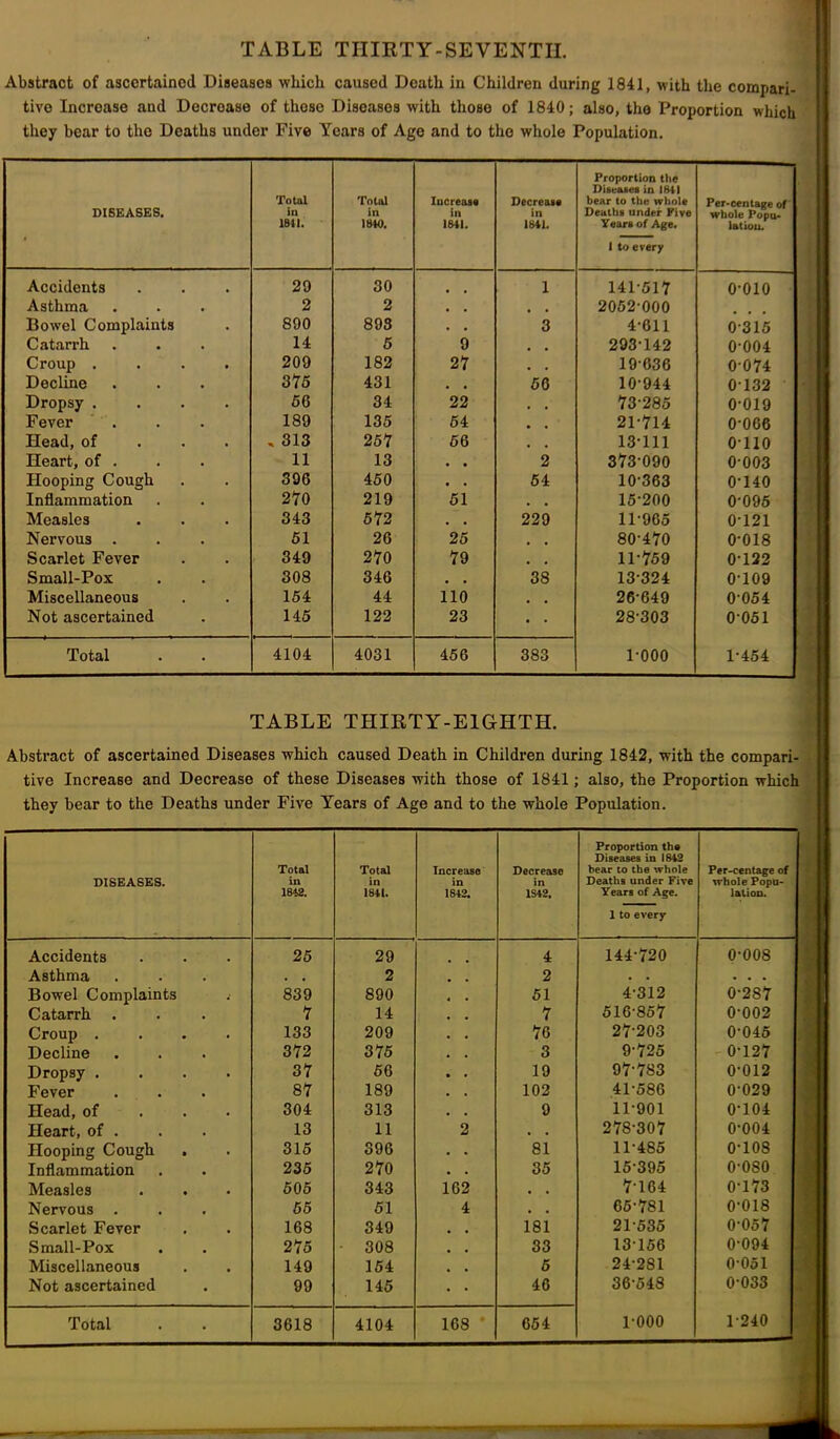 TABLE THIRTY-SEVENTH. Abstract of ascertained Diseasos which caused Death in Children during 1841, with the compari- tive Increase and Decroase of those Diseases with those of 1840; also, the Proportion which they bear to the Deaths under Five Years of Ago and to the whole Population. DISEASES. Total in 1811. Total in 1840. Increase in 1841. Decrease in 1841. Proportion the Diseases in 1841 bear to the whole Deaths under Five Years of Age. 1 to every Per-centage of whole Popu> latiou. Accidents 29 30 . 1 14P517 o-oio Asthma 2 2 , , , , 2052-000 Bowel Complaints 890 893 • • 3 4-611 0-315 Catarrh 14 5 9 , . 293T42 0-004 Croup .... 209 182 27 , . 19-636 0-074 Decline 375 431 . , 56 10-944 0-132 Dropsy .... 56 34 22 , , 73-285 0-019 Fever 189 135 54 , , 21-714 0-066 Head, of , 313 257 56 , , 13-111 0-110 Heart, of . 11 13 • • 2 373-090 0-003 Hooping Cough 396 450 . . 54 10-363 0-140 Inflammation 270 219 51 , , 15-200 0-095 Measles 343 572 . • 229 11-965 0-121 Nervous . 51 26 25 # , 80-470 0-018 Scarlet Fever 349 270 79 , , 11-759 0122 Small-Pox 308 346 , . 38 13 324 0-109 Miscellaneous 154 44 110 , . 26-649 0-054 Not ascertained 145 122 23 • • 28-303 0-051 Total 4104 4031 456 383 1-000 1-454 TABLE THIRTY-EIGHTH. Abstract of ascertained Diseases which caused Death in Children during 1842, with the compari- tive Increase and Decrease of these Diseases with those of 1841; also, the Proportion which they bear to the Deaths under Five Years of Age and to the whole Population. DISEASES. Total in 1842. Total in 1841. Increase in 1842. Decrease in 1S42. Proportion th® Diseases in 1842 bear to the whole Deaths under Five Years of Age. 1 to every Per-centage of whole Popu- lation. Accidents 25 29 4 144-720 0-008 Asthma . , 2 2 . . a . • Bowel Complaints 839 890 51 4-312 0-287 Catarrh . 7 14 7 516-857 0-002 Croup .... 133 209 76 27-203 0-045 Decline 372 375 3 9-725 0-127 Dropsy .... 37 56 19 97-783 0-012 Fever 87 189 102 41-586 0 029 Head, of 304 313 9 11-901 0-104 Heart, of . 13 11 2 , . 278-307 0-004 Hooping Cough 315 396 81 11-485 0-108 Inflammation 235 270 35 15-395 0-080 Measles 505 343 162 . . 7'164 0-173 Nervous . 55 51 4 . . 65-781 0-018 Scarlet Fever 168 349 181 21-535 0-057 Small-Pox 275 308 , , 33 13T56 0-094 Miscellaneous 149 154 5 24-281 0 051 Not ascertained 99 145 • • 46 36-548 0-033 Total 3618 4104 168 654 1000 1-240