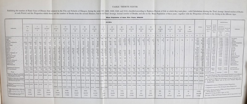 F-x ;  r Ttie number of Fatal Cases of Disease that occurred in the City and Suburbs of Glasgow, during tlie years 1831, 1838, 1839, 1840, and 1841, classified according to Eighteen Periods of Life at which they took place; with Calculations showing the Total Average Annual number of Deaths at each Period, and the Proportion which these, and the number of Deaths from the several Diseases, hear to tie Total Average Annual number of Deaths, and also to the Mean Population of these years; together with the Proportion of Deaths to the Living at the different A^es Mean Population of these Five Years, 264,010 Aeeideuis . I Aged I Bowel Complaints . 1 Caiarra I ChUd-birth 1 Cronp I Beeline I Dropsy I Fever . I Head, Diseases of I Heart, of I Hooping-Cough 1 Ir^ammayinn . I Measles I ferrous Diseases . I Scarlet Fever Small-Pox I Miscellaneous I Ascertained Diseases | Xot ascertained Total . —. Ujrj V, 1 BezZs rtspectfreJ y. the wafFe - TTfitUiJy, per c AGES. I of Deaths by these' Excess of th *^ae Proportions . - - --■•.■in SttlVUlU ‘II . iadone, tl at these Ages . Under 1 2 l and under and under Year. o 5 M. F. M F. M. F. 13 7 16 9 47 41 1 4 1707 1353 568 482 174 150 32 21 23 18 25 28 134 107 147 130 131 109 372 353 352 294 366 324 20 6 24 19 72 49 104 57 97 95 160 197 287 217 212 185 231 172 9 2 6 11 13 3 368 332 384 365 268 281 273 194 187 137 168 141 265 266 435 416 476 449 49 46 18 14 20 18 87 97 132 135 247 206 304 265 278 254 265 268 1 83 69 48 50 37 42 1 4107 3393 2929 2614 2701 2482 1 203 208 76 80 59 68 4310 3601 3005 2694 2760 2550 lies') 17-44 13-78 13-05 12-66 12-35 3-142 2-810 2-842 2-538 7-692 6-849 16-63' by j 14-63 10-94 10-52 4-97 6-51 and \ 6ve| 1582# 1139# 1062 8363 7 571 20,453 **?“ 18-907 15-054 5-192 5 and under 10 49 3 41 10 25 223 72 174 101 12 67 91 135 6 144 63 32 1247 39 10 and under 15 33 43 5 21 177 32 170 99 9 95 79 125 4 139 58 22 1116 28 1286 5-900 1144 5-567 11-152 10-314 5-252 4-747 486 30,234 1-607 34 4 20 7 3 154 30 86 36 3 5 30 15 3 25 13 23 17 491 9 2 15 6 10 164 16 128 20 8 9 36 13 4 27 18 22 500 2-294 10-922 515 2 517 2-604 10-108 8-628 7-604 203# 29,621 0-686 15 and under 20 60 239 20 210 20 5 4 45 3 3 1 11 25 20 and under 30 10 7 9 5 13 2 268 15 231 12 6 39 4 9 8 16 16 669 24 693 3-179 10-48 147 18 22 12 2 592 50 579 45 17 1 111 1 4 6 43 55 30 670 15 685 3-318 11-769 1746 8-011 21-09 7-31 8-451 275# 31,468 0-875 1705 41 31 23 25 173 2 573 65 479 28 10 1 146 7 12 4 25 64 30 and under 40 104 43 20 22 474 57 708 89 21 2 113 2 5 3 10 74 1698 43 1741 8-435 22-78 13-58 14-35 697# 62,782 1-110 1747 62 1809 8-300 14-47 6-17 31 63 33 32 187 505 90 476 39 12 118 2 6 5 10 81 1680 42 1722 8-343 14-394 6-051 706| 40,709 1-734 76 21 22 400 79 619 78 24 133 2 11 1 2 64 1744 oler 50 and under 60 60 and under 70 70 and under 75 75 and under 80 80 and under 85 85 and under 90 90 and under 95 95 and under 100 100 and Upwards. TO! F. M. F. M. F. M. F. M. F. M. F. M.: F. M. F. M. F. M. F. M. 25 49 30 28 18 n 15 2 4 2 3 2 1 071 546 702 378 545 265 389 235 338 78 130 27 54 10 16 5 6 1,544 112 133 105 145 137 37 35 20 14 6 10 1 2 500 30 45 31 31 34 10 9 2 3 1 4 2,070 25 22 49 23 35 5 18 8 5 1 2 1 217 48 . , 2 1 . . 443 406 302 379 3,474 122 86 102 89 100 23 30 14 18 4 7 3 i 1 1 644 156 314 259 131 92 22 19 4 5 4 2 1 2 3,212 43 81 46 90 45 27 22 23 15 9 6 l 1 2 1 1,331 16 26 15 15 ii 4 4 2 1 158 1 1,099 99 77 79 86 43 7 0 3 5 2 1,324 1 2 1,334 9 8 11 5 10 1 1 132 4 2 1 649 3 . . 989 118 98 120 97 74 18 16 15 9 2 2 i 2 712 1518 1245 1229 1287 1301 543 720 358 467 265 376 84 138 30 59 n 17 5 0 21,104 68 47 40 38 20 15 12 5 5 5 9 3 9 1 1 691 1676 1292 1269 1325 1321 558 732 303 472 270 385 S7 147 31 60 11 17 5 6 21,795 r-636 5-927 6-148 6-079 6-400 2-560 3-546 1-605 2-286 1-238 1-865 0-399 0-712 0-142 0-290 0*050 0-082 0-022 0-029 100-00 8-901 4-592 4-889 2-578 3-101 0-701 0-854 0-280 0-341 0-155 0-253 0-040 0-057 o-oio 0-022 0-006 0-005 0-0007 0-0006 100-00 1 1-335 1-259 4-501 3-299 1-859 2*692 1*385 1-945 1-083 1-612 0-359 0-655 0-132 0-268 0-044 0-077 0-021 0-028 1-265 1 512# 529# 258 1G7 131 46# 18 1 5£ 2# 8486 44 13,409 8,044 2,210 881 586 141 48 16 2 282,0 )9 3-819 6-678 11-674 18-955 22-354 33-191 37-916 35-000 110*000 3-008 | Grand Total Deaths these Five Years. 276 2,180 518 2,219 274 421 383 3,443 67)3 2,669 952 107 1,084 1,124 1,284 144 625 917 706 947 3,724 1,018 4,889 491 421 826 6,917 1,317 5,881 2,283 265 2,183 2,448 2,619 276 1,274 1,906 . 1,418 640 41,103 1,331 Average Annual Deaths during these Five Years. PROPORTIONS. | 1st.—To the whole Average Annual Deaths 1 during these j Years. 2d.—To the Mean Population. 1 Per cent. Per cent. 189# 744# 203# 977# 98# 8R 165# 1383# 263# 1170# 456# 53 436# 489# 2-231 8-775 2- 339 11-521 1-157 0- 992 1- 946 16-300 3- 103 13-861 5-380 0-624 5-144 523# 6-171 55# 0-650 254# | 3-002 381# 4-491 283# 3-341 O CM CO 96-803 266# 3-136 S48G# 100-000 0-071 0-282 0-077 0-370 0-037 0-031 0-062 0-523 0-099 0-445 0-172 0-020 0-165 0-185 0198 0-020 0-090 0-144 0-107 3-113 0-100 3-214 Accidents Aged Asthma Bowel Complaints Catarrh Child-birth Croup Decline Dropsy Fever Dead, of Heart, of Hooping-Cough Inflammation Measles Nervous Scarlet Fever Small-Pox Miscellaneous Ascertained Not ascertained Total 100-00 42,434 Ii | ( respectively. Comparative excess of Deaths by these Proportions. , Comparative excess of the Living by these Proportion, , „f Mile and Female Deaths, inclusive, I (-Average Annual amount ol Male | \ during these Five Years.