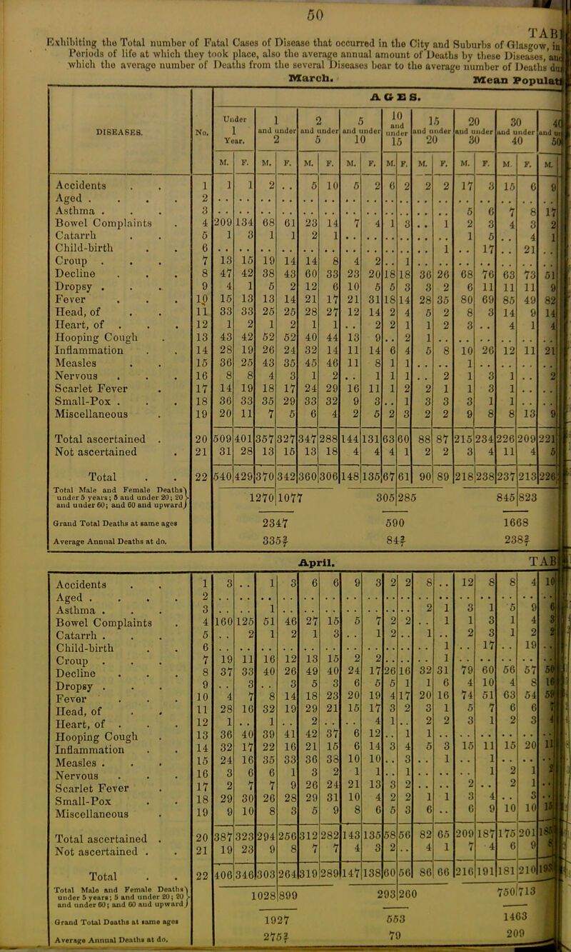 rp ^ Exhibiting the Total number of Fatal Cases of Disease that occurred in the City and Suburbs of Glasgow, in Periods of life at which they took place, also the average annual amount of Deaths by these Diseases, 'an< I which the average number of Deaths from the several Diseases bear to the average number of Deaths du March. Mean 3Pop Grand Total Deaths at same ages Average Annual Deaths at do. AGES. DISEASE8. No. Under 1 Year. 1 and under 2 2 and under 5 5 and under 10 10 and under 15 15 and under 20 20 aud under 30 30 aud under 40 4( aud ut M. P. M. F. M. p. M. F. M. p. M. p. M. F. M. p. M. Accidents 1 1 1 2 5 10 5 2 6 2 2 2 17 3 15 6 9 Aged . . 2 Asthma . 3 5 6 7 8 17 Bowel Complaints . 4 209 134 68 61 23 14 7 4 1 3 • • 1 2 3 4 3 2 Catarrh 5 1 3 1 1 2 1 1 5 4 1 Child-birth • 6 1 , , 17 21 Croup 7 13 15 19 14 14 8 4 2 , , 1 Decline • 8 47 42 38 43 60 33 23 20 18 18 30 20 08 76 63 73 51 Dropsy . 9 4 1 5 2 12 6 10 5 5 3 3 2 G 11 11 11 9 Fever • IP 15 13 13 14 21 17 21 31 IS 14 28 35 80 69 85 49 82 Head, of 11 33 33 25 25 28 27 12 14 2 4 5 2 8 3 14 9 14 Heart, of # 12 1 2 1 2 1 1 . , 2 2 1 1 2 3 , , 4 1 4 Hooping Cough . 13 43 42 52 52 40 44 13 9 • • 2 1 Inflammation 14 28 19 26 24 32 14 11 14 6 4 5 8 10 26 12 11 21 Measles 15 30 25 43 35 45 46 11 8 1 1 # # , , 1 Nervous . 16 8 8 4 3 1 2 , . 1 1 1 . # 2 1 3 1 . , 2 Scarlet Fever 17 14 19 18 17 24 29 16 11 1 2 2 1 1 3 1 , . Small-Pox . 18 36 33 35 29 33 32 9 3 , , 1 3 3 3 1 1 . . . . Miscellaneous 19 20 11 7 5 6 4 2 5 2 3 2 2 9 8 8 13 Total ascertained 20 509 401 357 327 347 288 144 131 63 60 88 87 215 234 226 209 221.1 Not ascertained • 21 31 28 13 16 13 18 4 4 4 1 2 2 3 4 11 4 5 Total • 22 540 429 370 342 360 306 148 135 67 61 90 89 218 238 237 213 226;] Total Male aud female Heatust under 5 years; 5 and under 20; 20 > and under 60; aud 60 and up ward) 1270 1077 305 285 845 823 2347 590 845 April. TAB Accidents Aged . Asthma . Bowel Complaints Catarrh . Child-birth Croup Decline Dropsy . Fever Head, of Heart, of . Hooping Cough Inflammation Measles . Nervous Scarlet Fever Small-Pox Miscellaneous Total ascertained Not ascertained . Total Total Male and Female Deaths'! under 5 years; 5 and under 20; 20 > and under 60; and CO aud upward) Grand Total Doaths at lamo ages Average Annual Deaths at do. 1 3 1 3 6 6 9 3 2 2 8 12 8 8 4 2 3 1 2 1 3 1 5 9 4 160 125 51 46 27 15 5 7 2 2 . . 1 1 3 1 4 5 2 1 2 1 3 , . 1 2 # , 1 . , 2 3 1 2 6 1 . . 17 . • 19 >7 19 16 12 13 15 2 2 1 8 37 33 40 26 49 40 24 17 26 16 32 31 79 60 56 57 9 3 3 5 3 6 5 5 1 1 6 4 10 4 8 10 4 7 8 14 18 23 20 19 4 17 20 16 74 51 63 54 11 28 16 32 19 29 21 15 17 3 2 3 1 5 7 6 6 12 1 , , 1 , . 2 . . . . 4 1 , . 2 2 3 1 2 3 13 36 40 39 41 42 37 6 12 , . 1 1 14 32 17 22 16 21 15 6 14 3 4 5 3 15 11 15 20 15 24 16 35 33 36 33 10 10 . . 3 . . 1 . • 1 16 3 6 6 1 3 2 1 1 • . 1 1 2 1 17 2 7 7 9 26 24 21 13 3 2 . . . • 2 • • 2 1 18 29 30 20 28 29 31 10 4 2 2 1 1 3 4 • • 3 19 9 10 8 3 5 9 8 6 5 3 6 6 9 10 10 20 387 323 291 250 312 282 143 135 58 56 82 65 209 187 175 201 21 19 23 9 8 7 7 4 3 2 4 1 7 4 6 9 22 406 346 303 204 319 289 147 138 00 56 86 60 216 191 181 210 1028 899 293 200 750 713 1927 2751