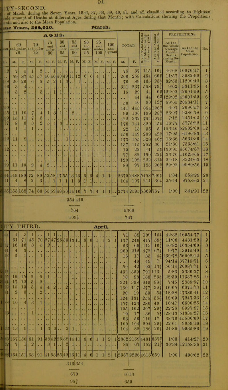 ri TY-SECOND. 2 of March, during the Seven Years, 1836, 37, 38, 39, 40, 41, and 42, classified according to Eighteen I ole amount of Deaths at different Agos during that Month; with Calculations showing the Proportions X nth and also to the Mean Population. &*se Years, 264,010. March. E — — —i — - - ii« A G E S ■ TOTAL. Grand Total Deaths for March during these seveu years. Average Annual Deaths this Month. PROPORTIONS. No. : 60 and under 70 70 and under 75 75 and under 80 80 and under 85 85 and under 90 90 and under 95 95 and under 100 100 and Upward As 1 to the whole Average Annual Deaths during the Month. As 1 lo the Mean Population. hr M. F. M. F. M F. M. F. M. F. M. F. M. F. M. F. M. F. 2 5 1 2 1 78 37 115 16? 46-68 16070-17 1 1. 59 87 45 57 40 40 40 49 11 12 6 0 4 1 1 206 258 464 66? 11-57 3982-90 2 Is 20 20 0 5 5 2 1 3 1 76 89 165 234 32-53 11200-42 3 3 4 321 237 558 79? 9-62 3311-95 4 4 3 y 3 1 1 15 29 44 0? 122-02 42001-59 5 44 44 6? 122-02 4200P59 6 50 40 90 12? 59-65 20534-11 7 441 443 884 126? 6-07 2090-57 8 I 5 11 19 7 4 1 3 1 1 2 99 100 199 28? 26-97 9286-78 9 15 11 7 3 422 332 754 107-5 7-12 2451-02 10 j 7 8 0 3 2 5 4 3 1 176 144 320 454 16-77 5775-22 11 1 1 1 1 22 13 35 / 5 153-40 52802-00 12 • 150 149 299 42? 17-95 6180-83 13 1.2 11 9 1 1 173 155 328 46? 16-36 5634-36 14 137 115 252 30 21-30 7333-61 15 1:2 19 22 41 56 130-95 45074-87 16 . 77 82 159 22? 33-76 11623-08 17 I ■ 120 102 222 31? 24-18 8324-63 18 fi 9 . 11 10 2 4 2 88 97 185 26? 29-02 9989-56 19 [ 1 149 180 72 80 53 58 47 55 13 13 6 6 4 1 1 2670 2488 5158 736? 1-04 358-29 20 4 8 2 3 1 1 1 1 3 1 1 104 107 211 30? 25-44 8758-62 21 153 188 74 83 53 59 48 56 14 16 7 7 4 1 1 • • 2774 2595 5369 767 1-00 344-21 22 1 354 410 - - •• 764 5369 109? 767 (jtTY-THIRD. April. 4 4 3 1 1 1 71 38 109 15? 42-32 16954-77 ] 61 71 45 70 27 47 25 33 13 11 3 6 1 1 2 1 177 240 417 59? 11-06 4431-82 2 - — 16 16 3 5 2 1 53 60 113 16? 40-82 16354-60 3 A 4 3 260 212 472 67-2 9-77 3915*40 4 .2 5 1 1 16 17 33 4? 139-78 56002-12 5 49 49 7 94-14 37715-71 6 50 42 92 13? 50-14 20087-71 7 H 432 359 791 113 5-83 2336-37 8 ’5 10 15 2 O 1 1 70 93 163 23? 28-30 11337-85 9 A 17 12 3 2 321 398 619 88? 7-45 2885-57 10 t lo 13 3 4 4 2 2 160 117 277 39? 16-65 6671-73 11 1 2 3 2 20 19 39 5? 118-28 47386-41 12 124 131 255 7 36? 18-09 7247-33 13 1' 10 4 3 1 157 123 280 40 ‘ 16-47 6600-25 14 105 102 207 29? 22-28 8927-87 15 l , 1 19 17 36 54 128-13 51335-27 16 63 56 119 17 38-76 15530-00 17 100 104 204 29? 22-61 9059-16 18 i 1 13 9 1 3 2 2 1 104 82 186 26? 24-80 9935-86 19 t; 157 150 61 91 38 52 25 38 15 11 3 6 1 1 2 ]?2302 2159 4461 637? 1-03 414-27 20 r 7 1 2 • • 3 1 2 1 1 85 67 152 21? 30-34 12168-36 21 r 164 151 63 91 41 53 25 40 16 11 4 6 1 1 2 1 2387 '2226 4613 659 1-00 400-62 22 310l3o4 070 95? 4013 059