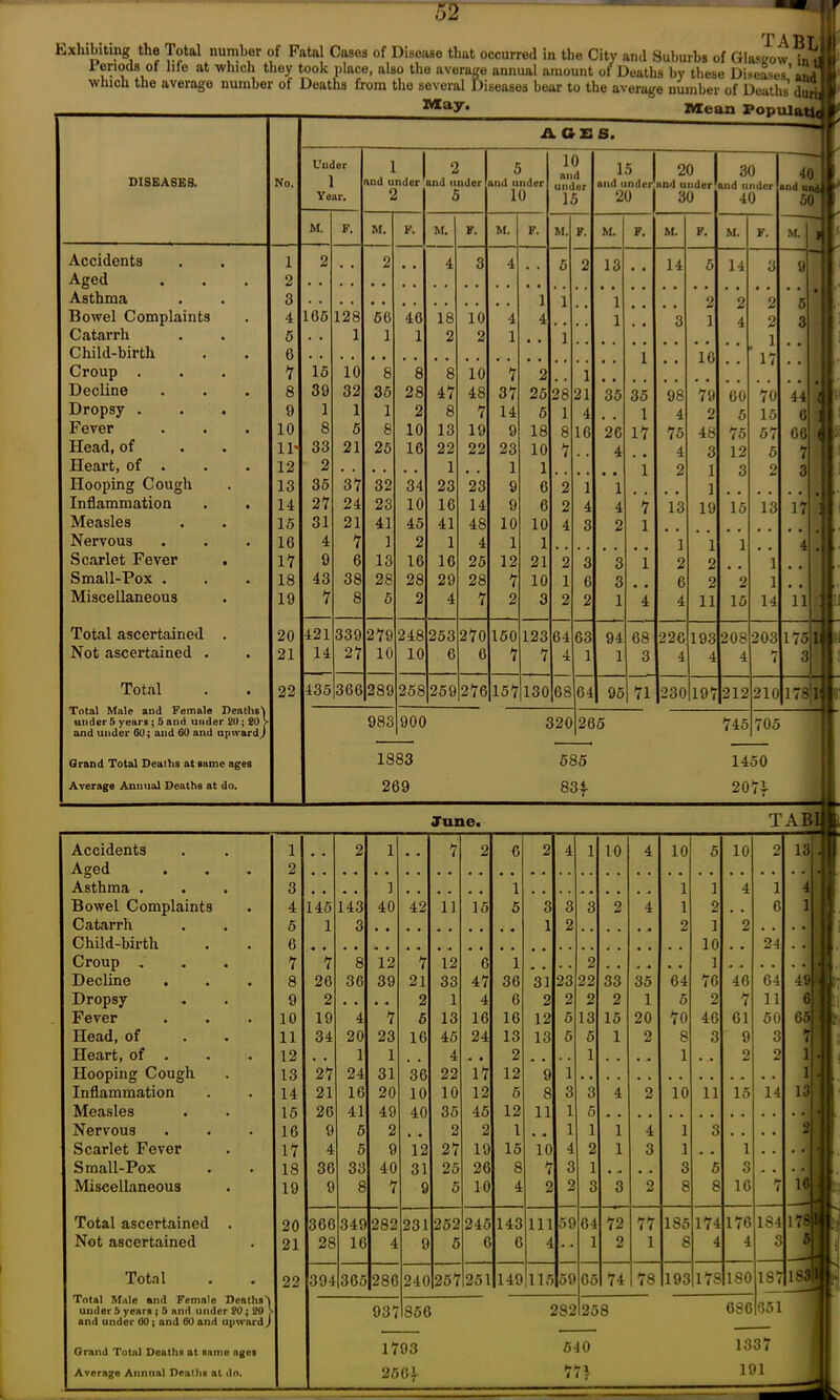 Exhibiting the Total number of Fatal Cases of Disease that occurred in the City and Suburbs of Glasgow in J 1 eriods of life at which they took place, also the average annual amount of Deaths by these Diseases’ anrf which the average number of Deaths from the several Diseases bear to the average number of Deaths' May. Mean Populai DISEASES. ACES, a t j No. Under l Year. 1 | and under 2 2 and under 5 5 and under 10 10 and under 15 15 and under 20 20 ! and under' 30 30 and under 40 4 and u m M. F. M. F. M. F. M. F. M. K. M. F. M. F. M. F. M. Accidents 1 2 2 4 3 4 5 2 13 14 5 14 3 9 Aged 2 Asthma 3 1 1 1 2 2 2 5 Bowel Complaints 4 165 128 56 46 18 10 4 4 1 3 1 4 2 3 Catarrh 5 . . 1 1 1 2 2 1 1 ] Child-birth 0 1 16 17 Croup . 7 15 10 8 8 8 10 7 2 Decline 8 39 32 35 28 47 48 37 25 28 21 35 35 98 79 60 70 44 Dropsy . 9 1 1 1 2 8 7 14 5 1 4 1 4 2 5 15 0 Fever 10 8 5 8 10 13 19 9 18 8 16 2G 17 75 48 75 57 60 Head, of IP 33 21 25 16 22 22 23 10 7 4 4 3 12 5 7 Heart, of . 12 2 1 1 1 1 2 I 3 2 3 Hooping Cough . 13 35 37 32 34 23 23 9 6 2 1 1 ] Inflammation 14 21 24 23 10 16 14 9 6 2 4 4 7 13 19 15 13 17 ! Measles 15 31 21 41 45 41 48 10 10 4 3 2 1 Nervous 16 4 7 ] 2 1 4 1 1 1 1 1 4 Scarlet Fever 17 9 6 13 16 16 25 12 21 2 3 3 1 2 2 1 Small-Pox . 18 43 38 28 28 29 28 7 10 1 6 3 6 2 2 1 Miscellaneous 19 1 8 6 2 4 7 2 3 2 2 1 4 4 11 15 14 11 Total ascertained 20 421 339 279 248 253 270 150 123 64 63 94 68 22C 193 208 203 175 l: Not ascertained . 21 14 27 10 10 6 6 7 7 4 1 1 3 4 4 4 7 3 Total Deaths’! 22 435 366 289 258 259 276 157 130 68 64 95 71 230 197 212 210 178 1 Total Male and Female — under 5 years ; 5 and under 20; 20 > 983 900 32C 265 745 705 and under 60; and 60 and upward) Grand Total Deaths at same ages 1883 585 1450 Average Annual Deaths at do. 269 CO CO 20 n June. TABI Accidents l 2 1 4 # 7 2 6 2 4 1 10 4 10 5 10 2 13 ■ Aged • 2 Asthma . 3 , , * , 1 1 1 1 4 1 4 f Bowel Complaints • 4 145 143 40 42 11 15 5 3 3 3 2 4 1 2 . , 6 1 Catarrh 5 1 3 1 2 , , • A 2 1 2 . . . • Child-birth • 6 • • 10 . . 24 . . Croup _ 7 7 8 12 7 12 6 1 2 ] Decline • 8 26 36 39 21 33 47 36 31 23 22 33 35 64 76 46 64 49 ' Dropsy 9 2 . . . • 2 1 4 6 2 2 2 2 1 5 2 7 11 6 : Fever . 10 19 4 7 5 13 16 16 12 5 13 15 20 70 46 61 50 65 Head, of 11 34 20 23 16 45 24 13 13 5 5 1 2 8 3 9 3 7 Heart, of . • 12 , . 1 1 4 * • 2 ^ # . . 1 , , , 4 1 , , 2 2 1 . Hooping Cough 13 27 24 31 36 22 17 12 9 1 1 • Inflammation . 14 21 16 20 10 10 12 5 8 3 3 4 2 10 11 15 14 13 Measles 15 26 41 49 40 35 45 12 11 1 0 Nervous . 16 9 5 2 . • 2 2 1 , , 1 1 1 4 1 3 . . , . 2 Scarlet Fever 17 4 5 9 12 27 19 15 10 4 2 1 3 1 . . 1 • . • ► . Small-Pox . 18 36 33 40 31 25 26 8 7 3 1 • -« • • 3 5 3 .. . . .j Miscellaneous 19 9 8 7 9 5 10 4 2 2 3 3 2 8 8 16 7 1C . Total ascertained 20 366 349 2S2 231 252 245 143 111 50 64 72 77 185 174 176 184 178 Not ascertained • 21 28 16 4 9 5 6 6 4 1 2 1 8 4 4 3 5 i Total • 22 391 365 286 240 257 251 149 115 59 65 74 78 193 178 180 187 1S3 ‘ Total Male and Female Deaths'! under 5 years ; 5 and under 20; 20 > 937 856 282 258 G8G Col and under 60 ; and 60 and upward J Grand Total Deaths at same ages 1793 540 1337 191