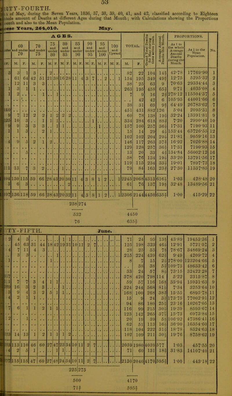 I ITY-FOURTH. 5 i of May, during the Seven Years, 1836, 37, 38, 39, 40, 41, and 42, classified according to Eighteen l(:dole amount of Deaths at different Ages during that Month; with Calculations showing the Proportions if onth and also to the Mean Population. ese Years, 264,0X0. May. 258 AGES. TOTAL. Grand Total Deaths for May during these seven years. Average Annual 1 Deaths this Month. 1 PROPOIITIONS. No. L 60 and under 70 70 and under 75 75 and under 80 80 and under 85 85 and under 90 90 and under 95 95 and under 100 100 and Upward As 1 to the whole A rernge Annual Deaths during the Month. As 1 to the Mean Population. F. M. F. M. F. M. F. M. F. M. F. M. F. M. F. M. F. M. F. 3 3 1 3 0 82 22 104 144 42-78 17769-90 1 L • G1 64 42 51 21 38 16 28 11 4 3 H i 2 1 154 195 349 494 12-75 5295-32 2 12 11 3 3 38 ' 25 63 9 70-63 29334-44 3 l 3 1 1 263 195 458 654 9-71 4035-08 4 1 l 2 1 1 7 9 16 24 278-12 115504-37 5 42 42 6 105-95 44001-66 6 38 31 69 9? 64-49 26783-62 7 AO 451 431 S82 126 5-04 2095-31 8 9 7 12 2 2 1 2 2 V> 60 78 138 194 32-24 13391-81 9 25 10 3 1 1 1 1 334 284 618 884 7-20 2990-40 10 9 9 3 3 3 1 1 1 157 100 257 364 17-31 7190-93 11 1 1 3 2 1 15 14 29 44 153-44 63726-55 12 102 102 204 29| 21-81 9059-16 13 4 9 5 2 1 2 146 117 263 374 16-92 7026-88 14 129 128 257 364 17-31 7190-93 15 5 13 20 33 44 134-84 56002-12 16 58 76 134 19| 33-20 13791-56 17 . 119 115 234 33f 19-01 7897-73 18 11 13 7 3 2 • • 1 79 84 163 234 27-30 11337-85 19 \ A 130 115 59 66 28 43 20 30 11 4 3 8 1 2 1 2245 2068 4313 6164 1-03 428-48 20 !3 6 3 2 61 76 137 194 32-48 13489-56 21 •)7 136 118 59 66 28 43 20 32 11 4 3 8 1 2 • • 1 2306 2144 4450 6354 1-00 415-29 22 274 532 76 4450 6354 i TY-FIFTH. June. r 2 4 3 1 1 71 24 95 134 43-89 19453-36 1 45 63 31 44 IS 42 19 31 10 11 2 7 125 198 323 464 12-91 5721-57 2 4 7 11 4 3 28 25 53 74 78-67 34869-24 3 3 3 1 215 224 439 624 9‘49 4209-72 4 1 1 8 7 15 24 278-00 123204-66 5 38 38 54 109-73 48633-42 6 33 24 57 8-1 73-15 32422 28 7 I 7 378 420 798 114 5-22 2315-87 8 t 1 7 7 3 4 1 1 59 57 116 164 35-94 15931-63 9 t !9 16 3 2 3 1 324 244 568 81| 7-34 3253-64 10 3 9 4 3 2 5 1 1 168 100 268 384 15-55 6895-78 11 4 2 1 1 15 9 ft A 24 173‘75 77002-91 12 94 1 80 v 7 9 A* 23‘16 10267-05 13 7 6 1 1 2 1 1 116 99 215 304 19-39 8595-67 14 123 142 265 374 15-73 6973-84 15 1 2 1 20 1 0 39 54 1 0692 47386-41 16 62 51 113 u7 1G1 36-90 16354-60 17 118 104 222 314 18-7S 8324-63 18 I !3 14 13 1 2 1 1 1 2 102 109 211 304 19-76 8758-62 19 t -3 113 110 46 GO 27 47 23 34 10 11 2 7 2059 1980 4039 577 1-03 457-55 20 1 4 2 5 1 1 1 71 60 131 184 31-83 14107-40 21 I 7 115 115 47 60 27 48 24 34 10 11 2 7 2130 2040 4170 5954 1-00 443-18 22 225 275 500 4170