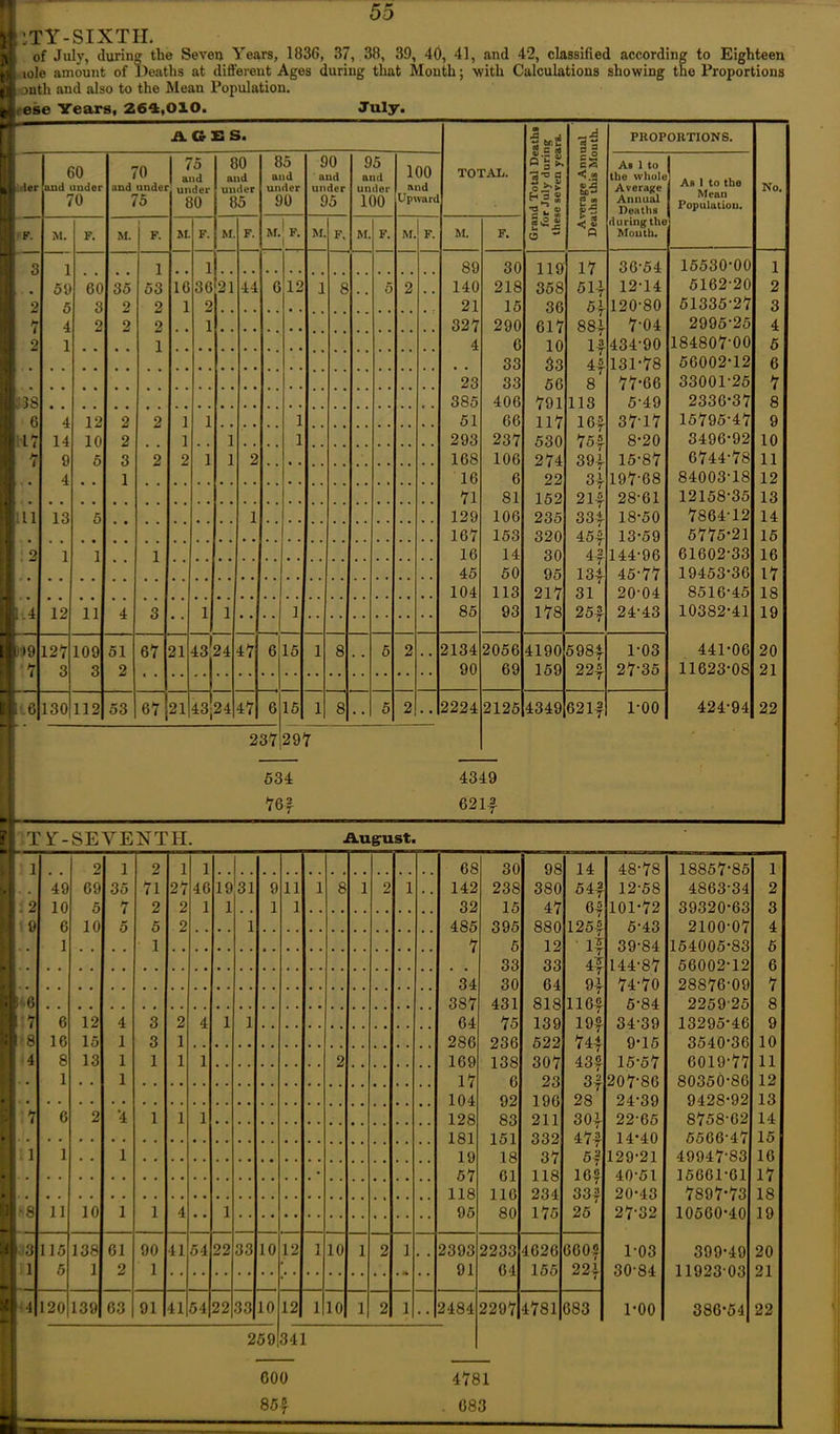 n :tY-sixtii. jj of July, during the Seven Years, 1836, 37, 38, 39, 40, 41, and 4*2, classified according to Eighteen « tele amount of Deaths at different Ages during that Month; with Calculations showing tho Proportions M jiith and also to the Mean Population. l|< ese Years, 264,010. July. ACES. TOTAL. Grand Total Deaths for July during these seven years. Average Annual Deaths this Mouth. PROPORTIONS. No. j: ler 60 and under 70 70 and undei 75 1 75 1 and under 80 80 and under 85 85 and under 90 90 and under 95 95 and under 100 100 and Upwari As 1 to the whole Average Annual Deaths during the Month. As 1 to the Mean Population. • I F. M. F. M. 1 F. M F. M F. M. If. 1 M F. M. F. M F. M. F. 1 3 1 1 1 89 30 119 17 36-54 15530-00 1 59 60 35 53 16 36 21 44 6 12 1 8 5 2 140 218 358 51| 12-14 5162-20 2 2 5 3 0 2 1 2 21 15 36 5i 120-80 51335-27 3 7 4 2 2 2 1 327 290 617 8 SI 7-04 2995-25 4 2 1 1 4 6 10 1? 434-90 184807-00 5 33 33 131-78 56002-12 6 23 33 56 8 77-66 33001-25 7 38 385 406 791 113 5-49 2336-37 8 c 4 12 2 2 1 1 1 51 66 117 16?- 37-17 15795-47 9 | 17 14 10 2 1 1 1 293 237 530 75f 8-20 3496-92 10 7 9 5 3 2 2 1 1 2 168 106 274 39i 15-87 6744-78 11 4 1 16 6 22 34 197-68 84003-18 12 71 81 152 214 28-61 12158-35 13 [: ii 13 5 1 129 106 235 334 18-50 7864-12 14 167 153 320 454 13-59 5775*21 15 2 1 1 1 16 14 30 44- 144-96 61602-33 16 45 50 95 134 45-77 19453-36 17 104 113 217 31 20-04 8516-45 IS M 12 11 4 3 • • 1 1 • * 1 85 93 178 254 24-43 10382-41 19 :i i9 127 109 51 67 21 43J 24 47 6 15 1 8 5 2 2134 2056 4190 5984 1-03 441-06 20 ' 7 3 3 2 •• 90 69 159 224 27-35 11623-08 21 l 6 130 112 53 67 21 43’ 24 47 6 15 1 8 • • 5 2 * * 2224 2125 4349 6214 1-00 424-94 22 f 237 297 534 4349 76f 621f i bn H SEVENTH. August. 1 l 2 1 2 1 1 68 30 98 14 48-78 18857-85 1 • 49 69 35 71 27 46 19 31 9 11 1 8 1 2 1 , 142 238 380 544 12-58 4863-34 2 2 10 5 7 2 2 1 1 1 1 32 15 47 65 101-72 39320-63 3 9 6 10 5 5 2 1 485 395 880 1254 5-43 2100-07 4 1 1 7 5 12 1? 39-84 154005-83 5 33 33 A 7 44 L44-87 56002-12 6 34 30 64 94 74-70 28876-09 7 1 (3 387 431 818 116-§ 5-84 2259 25 8 I 7 6 12 4 3 2 4 1 1 64 7 5 139 194 34-39 13295*46 9 ! 8 16 15 1 3 1 286 236 522 744 9-15 3540*36 10 [ 4 8 13 1 1 1 1 2 169 138 307 1 A 7 43-2 15-57 6019-77 11 1 1 17 6 23 34 207-86 80350-86 12 104 92 196 u7 28 24-39 9428-92 13 7 0 2 ‘4 1 1 1 128 83 211 30i 22-65 8758-62 14 181 151 332 474 14*40 5566-47 15 1 1 1 19 18 37 54 129-21 49947-83 16 • 57 61 118 16? 40-51 15661-61 17 118 116 234 33? 20-43 7897*73 18 Is 11 10 1 1 4 1 95 80 175 25 27-32 10560*40 19 < .'3 115 138 61 90 41 54 22 33 10 12 1 10 1 2 1 2393 2233 1626 660? 1-03 399*49 20 1 5 1 2 1 91 64 155 22| 30-84 11923 03 21 i 120 139 63 91 41 54 22 33 10 12 1 10 1 2 1 2484 2297 4781 B83 1*00 386*54 22 259 341 COO 4781 85 5 T . 083