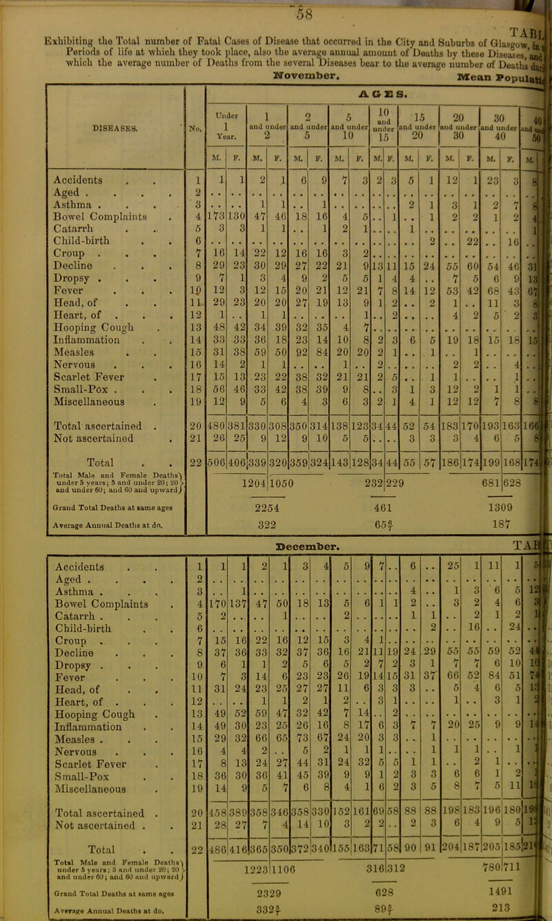 Tart Exhibiting tlio Total number of Fatal Cases of Disease that occurred in the City and Suburbs of Glasgow ini Periods of life at which they took place, also the average annual amount of Deaths by these Diseases aaA which the average number of Deaths from the several Diseases bear to the average number of Deaths durj November. Mean 3Populi DISEASE8. No. A G E S. Under 1 Yeur. 1 and under 2 2 and under 5 5 and under 10 10 and under 15 15 and under 20 20 and under 30 30 and under 40 40 Jnd u» 50 M. F. M. F. M. F. M. F. M. F. M. F. M. F. M. F. M. - «. Accidents 1 1 1 2 1 6 9 7 3 2 3 5 1 12 l 23 3 8 Aged . 2 Asthma . 3 . • . . 1 1 • . 1 2 1 3 l 2 7 8 Bowel Complaints ♦ 4 173 130 47 46 18 16 4 5 . . 1 . , 1 2 2 1 2 4 J Catarrh 5 3 3 1 1 , , 1 2 1 , , 1 1 I Child-birth • G 2 22 16 Croup . 7 16 14 22 12 16 16 3 2 Decline • 8 29 23 30 29 27 22 21 9 13 11 15 24 55 60 54 46 31 |j Dropsy . 9 7 1 3 4 9 2 5 5 1 4 4 • , 7 5 6 9 13 Fever • U> 12 3 12 15 20 21 12 21 7 8 14 12 53 42 68 43 07 I Head, of 11 29 23 20 20 27 19 13 9 1 2 • • 2 1 , . 11 3 Heart, of • 12 1 . . 1 1 1 . , 2 • • . . 4 2 5 ' 2 3 I Hooping Cough , 13 48 42 34 39 32 35 4 7 Inflammation , 14 33 33 36 18 23 14 10 8 2 3 6 5 19 18 15 18 15 Measles 15 31 38 59 50 92 84 20 20 2 1 • • 1 . . 1 Nervous 1G 14 2 1 1 , . , , 1 , , 2 2 2 , . 4 • • ill Scarlet Fever 17 15 13 23 22 38 32 21 21 2 5 • • 1 1 , , , . 1 • * II Small-Pox . • 18 56 46 33 42 38 39 9 8 , , 3 1 3 12 2 1 1 • • LI Miscellaneous 19 12 9 5 6 4 3 6 3 2 1 4 1 12 12 7 8 8 Total ascertained 20 480 381 330 308 350 314 138 123 34 44 52 54 183 170 193 163 1 66 Not ascertained • 21 2G 25 9 12 9 10 5 5 3 3 3 4 6 5 Total • 22 506 406 339 320 359 324 143 128 34 44 55 57 186 174 199 168 174 Total Male and Female jjeainsi under 5 years; 5 and under 20; 20 > 1204 1050 232 229 681 623 and under 60; and 60 and upward) Grand Total Deaths at same ages 2254 461 1309 Average Annual Deaths at do. 322 6of 187 December. TAI Accidents l 1 1 2 1 3 4 5 9 7 6 .. 25 1 11 1 5 f Aged . 2 . . ij' Asthma . 3 , . 1 4 • • 1 3 6 5 12 Bowel Complaints 4 170 137 47 50 18 13 5 6 1 1 2 . . 3 2 4 6 3 5 2 1 2 ] 1 2 1 2 1 Child-birth 6 2 . . 16 24 . . Croup 7 15 16 22 16 12 15 3 4 1 Decline 8 37 36 33 32 37 36 16 21 ll 19 24 29 55 55 59 52 a Dropsy . 9 6 1 1 2 5 6 0 2 7 2 3 1 7 7 6 10 i< Fever 10 7 3 14 6 23 23 26 19 14 15 31 37 66 52 S4 51 7 J Head, of 11 31 24 23 25 27 27 11 6 3 3 3 • • 5 4 6 5 If Heart, of . 12 . . . . 1 1 2 1 2 . . 3 1 . . . . 1 • • 3 1 Hooping Cough 13 49 52 59 47 32 42 7 14 . . 2 Inflammation 14 49 30 23 25 26 16 8 17 6 3 7 7 20 25 9 9 Measles . 15 29 32 66 65 73 67 24 20 3 3 . . 1 . . • • . • • • Nervous 10 4 4 2 . , 5 2 1 1 1 . . . . 1 1 1 • • 1 Scarlet Fever 17 8 13 24 27 44 31 24 32 5 5 1 1 . • 2 1 • • • • Small-Pox 18 36 30 36 41 45 39 9 9 1 2 3 3 6 6 1 2 Miscellaneous 19 14 9 5 7 6 8 4 1 6 2 3 5 S 7 5 11 Total ascertained 20 458 389 358 346 358 330 152 161 69 5S 88 88 198 1S3 196 180 19! Not ascertained . 21 28 27 7 4 14 10 3 2 2 2 3 6 4 9 5 1 Total 22 486 416 365 350 372 340 155 163 71 58 90 91 204 187 205 185 21 Total Male and Female Deaths 'k 780 under 5 years; 5 and under 20; 20 V 1223 1106 316 3114 711 and under 60; and 60 and upward) Grand Total Deaths at same ages 2329 628 1491 8C 213 A