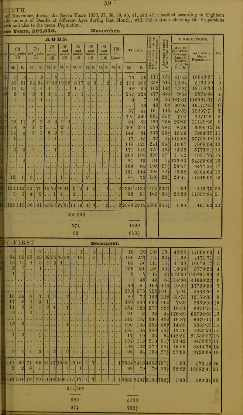 i'?IETH. \ of November, during the Seven Years 1836, 37, 38, 39, 40, 41, and 42, classified according to Eighteen 1 ile amouut of Deaths at different Ages during that Month; with Calculations showing the Proportions d ath and also to the mean Population. I ge Years, 264,010. TiTovomber. AGES. TOTAL. idTotal Deaths anuary during e seven years. Average Annual Deaths this Month. 60 r and under 70 I_ 1 70 and under 1 75 75 and under 80 80 and under 85 85 and under 90 90 and under 95 95 and under 100 100 and Upivarci I M. F. M. F. M !f. | M F. M. F. M * F. M F. M F. M. F. 2 uS 3 3 2 3 1 75 36 111 15 ? 1 55 51 34 64 32 43 19 26 817 2 3 2 2 150 208 3o8 oil y 13 13 4 4 1 1 1 .. 48 54 102 14{ & 2 8 2 1 1 1 2 .. 1 257 220 477 681 1 1 1 9 7 16 2? 46 46 64 57 44 101 7 144 i > 1 305 296 601 85 £ [’ 10 11 5 2 .2 3 2 0 • -1 1 84 82 166 23 £ ;• 10 8 1 3 2 1 1 306 244 550 784 14 4 2 1 6 2 2 1 144 91 235 334 (• I 1 1 1 1 17 15 32 44 . , • • 1 118 123 241 34! 3 6 1 1 1 171 149 320 4 54 .J.. • • 204 195 399 57 2 ..1.. 21 13 34 4? 1. 100 95 195 27? • 1 151 144 295 42! 12 6 3 1 1 1 * *1 ’ ■ 2 84 72 156 22? 124 112 52 79 43 56 26 31 9 19 4 3 2 2 2301 2134 4435 633? 1 1 4 2 1 1 2 . . 1 82 81 163 23? 125 113 56 | 81 43!57i 27 31 1119 4 3 • • 2 • • 2 2383 2215 4598 656?| 266 308 if. PROPORTIONS. As 1 to the whole Average Annual Deaths during the Month. Ab 1 to the Mean Population. No. 41-42 16649-27 1 12-84 5162-20 2 45-07 18118-33 3 9-63 3874-36 4 287-37 115504-37 5 99-95 40175*43 6 45‘52 18297-72 7 7-65 3074-99 8 27-69 11132-95 9 8-36 3360-12 10 19-56 7864-12 11 143-68 57752-18 12 19-07 7668-34 13 14-36 5775-21 14 11-52 4631-75 15 135-23 54355-00 16 23-57 9477-28 17 15-58 6264-64 18 29-41 11846-60 19 1-03 416-70 20 28-20 11337-85 21 1-00 401-92 22 FIRST December. 4 54 15 2 1 1 99 11 7 1 1 53 4 2 49 3 1 1 53 14 1 15 2 5 32 2 35 3 33 1 1 10 17 11 2 14 8 8 3 2 5 2 3 3 4 3 1 2 3 2 1 4 1 15 6 1 1 3 1 9 4 1 3 1 2 1 2 1 .41 2 162 2 71 8 69 1 41 47 1 35 60 1 15 16 1 1 7 1 43 164 79 70 41 48 35 61 1517 1 7 1 314,368 682 97| 76 29 105 15 48-85 17600-66 1 186 257 443 63| 11-58 4171-71 2 65 50 115 16! 44-60 16070-17 3 259 230 489 69! 10-49 3779-28 4 8 7 15 2! 342-00 123204-66 5 45 45 6| 114-00 41068-22 6 53 51 104 14! 49-32 17769-90 7 353 375 728 104 7*04 2538-55 8 80 72 152 21! 33-75 12158-35 9 389 306 695 99! 7-38 2659-09 10 154 123 277 39! 18-51 6671-73 11 21 8 29 176-89 63726-55 12 147 157 304 43| 16-87 6079-17 13 190 163 353 50! 14-53 5235-32 14 195 188 383 54! 13-39 4825-24 15 17 19 36 5| 142-50 51335-27 16 107 112 219 31! 23-42 8438-67 17 138 132 270 384 19-00 6844-70 18 96 94 190 27| 27-00 9726-68 19 2534 2418 4952 707? 1-03 373-19 20 99 79 178 25? 28-82 10382-41 21 2633 2497 5130 732? 1-00 360-24 22 6130 732!