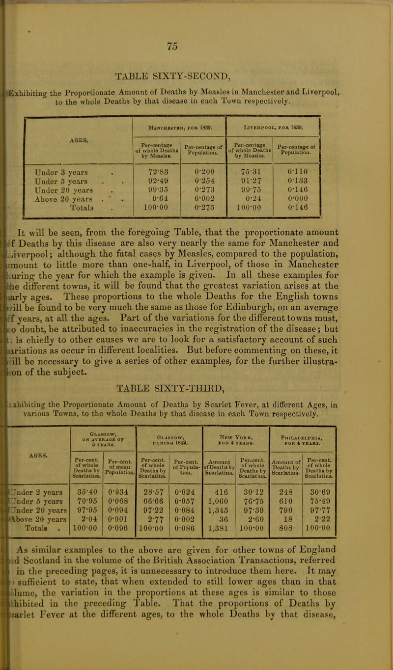 TABLE SIXTY-SECOND, 'Exhibiting the Proportionate Amount of Deaths by Measles in Manchester and Liverpool, to the whole Deaths by that disease in each Town respectively. AGES. Manchester, for 1839. Liverpool, for 1839. Per-centage of whole Deaths by Measlei. Per-centage of Population. Per-centage of whole Deaths by Measles. Per-centage of Population. Under 3 years 72-83 0-200 75-31 0-110 Under 5 years 92-49 0-254 91-27 0133 Under 20 years 99-35 0-273 99-75 0-146 Above 20 years . ' 0-64 0-002 0-24 o-ooo Totals 100-00 0-275 100-00 0-146 It will be seen, from the foregoing Table, that the proportionate amount f Deaths by this disease are also very nearly the same for Manchester and jiverpool; although the fatal cases by Measles, compared to the population, imount to little more than one-half, in Liverpool, of those in Manchester | uring the year for which the example is given. In all these examples for 1 be different towns, it will be found that the greatest variation arises at the ■ arly ages. These proportions to the whole Deaths for the English towns x dll be found to be very much the same as those for Edinburgh, on an average if years, at all the ages. Part of the variations for the different towns must, : o doubt, be attributed to inaccui-acies in the registration of the disease; but t; is chiefly to other causes we are to look for a satisfactory account of such . iriations as occur in different localities. But before commenting on these, it : ill be necessary to give a series of other examples, for the further illustra- i on of the subject. TABLE SIXTY-THIRD, xhibiting the Proportionate Amount of Deaths by Scarlet Fever, at different Ages, in various Towns, to the whole Deaths by that disease in each Town respectively. AGES. Glahoow, ON AVERAGE OF 5 TEARS. Glasgow, DURING 1842. New York, FOR 4 YEARS. Philadelphia, FOR 4 YEARS. Per-cent, of whole Deaths by Scarlatina. Per-cent, of mean Population. Per-cent, of whole Deaths by Scarlatina. Per-cent, of Popula- tion. Amount of Deaths by Scarlatina. Per-cent, of whole Deaths by Scarlatiua. Amount of Deaths by Scarlatina. Per-cent, of whole Deaths by Scarlatina. ■ Jnder 2 years 35-40 0-034 28-57 0-024 416 30-12 248 30-69 ■1'Jnder 5 years 70-95 0-068 66-66 0*057 1,060 76-75 610 75-49 OTi Jnder 20 years 97*95 0-094 97-22 0-084 1,345 97-39 790 97-77 o Above 20 years 2-04 0-001 2-77 0-002 36 2-60 18 222 Totals 100-00 0-096 100-00 0-086 1,381 100-00 808 100-00 As similar examples to the above are given for other towns of England id Scotland in the volume of the British Association Transactions, referred in the preceding pages, it is unnecessary to introduce them here. It may • sufficient to state, that when extended to still lower ages than in that 'lume, the variation in the proportions at these ages is similar to those hibited in the preceding Table. That the proportions of Deaths by arlet Fever at the different ages, to the whole Deaths by that disease,