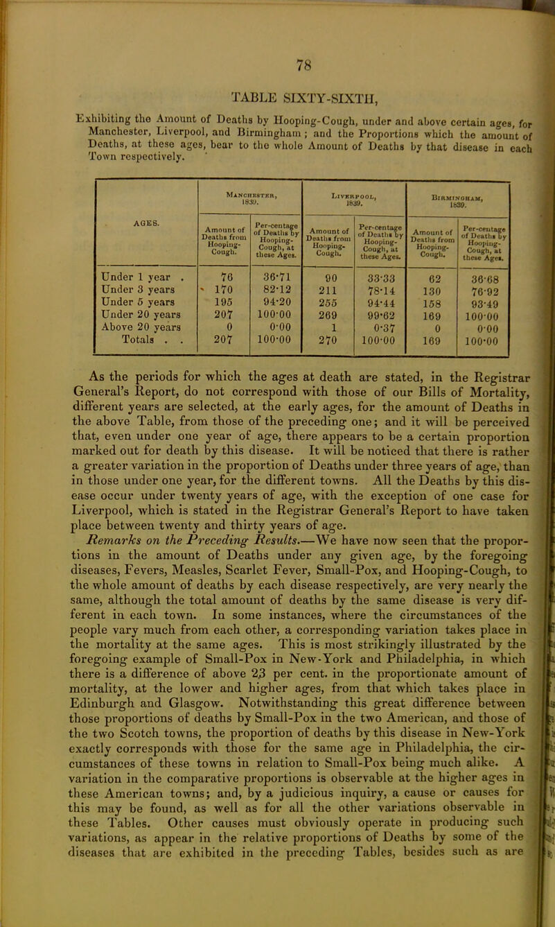 TABLE SIXTY-SIXTII, Exhibiting the Amount of Deaths by Hooping-Cough, under and above certain ages, for Manchester, Liverpool, and Birmingham ; and the Proportions which the amount of Deaths, at these ages, bear to the whole Amount of Deaths by that disease in each Town respectively. AGES. Manchester, 183‘J. Liverpool, 1839. niRMrNOHAM, 1639. Amount of Deaths from Hooping- Cough. Per-centage of Deaths by Hoopiug- Cough, at these Ages. Amount of Deaths from Hooping- Cough. Per-centagc of Deaths by Hooping- Cough, at these Ages. Amount of Deaths from Hooping- Cough. Per-centage of Deaths by Hooping- Cough, at these Ages. Under 1 year . 76 36-71 90 33-33 62 36-68 Under 3 years ' 170 82-12 211 78-14 130 76-92 Under 5 years 195 94-20 255 94-44 158 93-49 Under 20 years 207 100-00 269 99-62 169 100-00 Above 20 years 0 o-oo 1 0-37 0 o-oo Totals . . 207 100-00 270 100-00 169 100-00 As the periods for which the ages at death are stated, in the Registrar General’s Report, do not correspond with those of our Bills of Mortality, different years are selected, at the early ages, for the amount of Deaths in the above Table, from those of the preceding one; and it will be perceived that, even under one year of age, there appears to be a certain proportion marked out for death by this disease. It will be noticed that there is rather a greater variation in the proportion of Deaths under three years of age, than in those under one year, for the different towns. All the Deaths by this dis- ease occur under twenty years of age, with the exception of one case for Liverpool, which is stated in the Registrar General’s Report to have taken place between twenty and thirty years of age. Remarks on the Preceding Results.—We have now seen that the propor- tions in the amount of Deaths under any given age, by the foregoing diseases, Fevers, Measles, Scarlet Fever, Small-Pox, and Hooping-Cough, to the whole amount of deaths by each disease respectively, are very nearly the same, although the total amount of deaths by the same disease is very dif- ferent in each town. In some instances, where the circumstances of the people vary much from each other, a corresponding variation takes place in the mortality at the same ages. This is most strikingly illustrated by the foregoing example of Small-Pox in New-York and Philadelphia, in which there is a difference of above 2.3 per cent, in the proportionate amount of mortality, at the lower and higher ages, from that which takes place in Edinburgh and Glasgow. Notwithstanding this great difference between those proportions of deaths by Small-Pox in the two American, and those of the two Scotch towns, the proportion of deaths by this disease in New-York exactly corresponds with those for the same age in Philadelphia, the cir- cumstances of these towns in relation to Small-Pox being much alike. A variation in the comparative proportions is observable at the higher ages in these American towns; and, by a judicious inquiry, a cause or causes for this may be found, as well as for all the other variations observable in these Tables. Other causes must obviously operate in producing such variations, as appear in the relative proportions of Deaths by some of the diseases that are exhibited in the preceding Tables, besides such as are