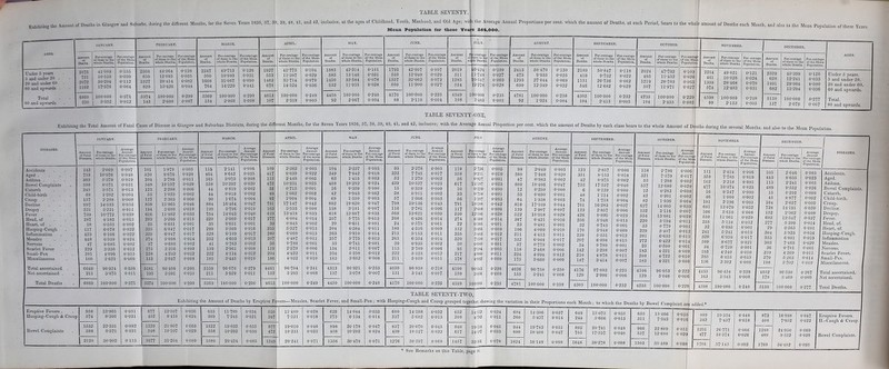 TABLE SEVENTY, and Suburbs, during the different Months, for the Seven Years 1830, 37, 38, 30, 40, 41, and 42, inclusive, at the ages of Childhood, Youth, Manhood, and Old Age; with the Average Annual Proportions per cent, which the amount of Deaths, at each Period, hears to the whole Mean Population for these Years 26ft,000. AGES. JANUARY. FEBRUARY. MARCH. APRIL. MAY. JUNE. — JULY, AUGUST. SEPTEMBER. OCTOBER. NOVEMBER. DECEMBER. AGES. of ~ Per-centage of the Meau Population. Amount of Deaths. Percentage of these to the whole Deaths. Por-ccntage of the Mean Population. Amount of Deaths. Per-centago of these to the whole Deaths. Per-cent age of the Mean Population. Amount of Deaths. Per-ceutage of theso to the whole Deaths. Per-centago of the Mean Population, Amount of Deaths. Pcr-centage of these to the whole Deaths. Per-centago of the Mean Population. Amount of Deaths. Per-centago of these to the whole Deaths. Per-centage of the Meau Population. Amount of Deaths r of wl r-coutftge hose to the >lc Deaths. Pcr-centage of the Mean Population. Amount of Deaths. Per-centago of these to tho whole Deaths. Per-centago of the Mean Population. Amount of Deaths. Per-centage of theso to tho whole Deaths. Per-centage of the Mean Population. Amount of Deaths. Per-ccnlage of these to the whole Deaths. Per-centag of tho Mea Populatioi Amount of Deaths. Per-centage of these to the whole Deaths. Per centage of the Mean Population. Amount of Deaths. Per-centage of these to the whole Deaths. Per-centage of the Mean Population. Under 5 years 5 and under 20 . 20 and under 60 60 and upwards - Total SO and upwards 2S75 721 2072 1192 41-909 10-510 80*204 17*376 100-000 3-352 0-155 0-039 0-112 0-064 0-371 0-012 2368 650 1527 S29 44-064 12-095 28-414 15-426 100-000 2-660 0-128 0-035 0-082 0*044 0-290 0-007 2347 590 1668 764 43*713 10-989 31-067 14-229 100-000 2-868 0-126 0-031 0-090 0-041 0-290 0-008 1927 553 i 1463 670 41-773 11-987 31-714 14-524 0-104 0-029 0-079 0-036 0-249 0-005 1883 585 1450 532 42-314 13-146 32-584 11-955 100-000 2-067 0-101 0-031 0-078 0-028 0-240 0*004 1793 540 1337 500 42-997 12-949 32-062 11-990 100-000 2-110 0-097 0-029 0-072 0-027 0-225 0-004 2019 511 1285 534 AO-424 11- 749 20-547 12- 278 0-109 0-027 0-069 0-028 0-235 0-005 2413 475 1293 600 50-470 9-935 27-044 12-549 100-000 1-924 0-130 0-025 0-069 0-032 0-258 0-004 2i89 419 1151 546 50-847 9-732 26-736 12-682 100-000 2-415 0*118 0-022 0-062 0-029 0-232 0*005 2024 485 1219 50 7 47*792 11-452 28-783 11-971 100-000 2-455 0-109 0-026 0-065 0-027 0-229 0-005 2254 461 1309 574 49-021 10-026 28-468 12-483 100-000 2-153 0-121 0-024 0-070 0-031 0-248 0-005 2329 628 1491 682 5130 137 45-399 12- 241 29-064 13- 294 100-000 2-670 0-126 0-033 0-080 0-036 0-277 0-007 Under 5 years. 5 and under 20. 20 and under 60. 60 and upwards. Total. 80 and upwards. 6S60 230 5374 143 5369 154 4613 107 -> 100-000 2-319 4450 92 4170 88 4349 108 100-000 2-483 4781 92 4305 104 4235 104 4598 99 TABLE SEVENTY-ONE, JANUARY. FEBRUARY. DISEASES. Shs Per-centnge ! of these to the whole Deatlis. 1 Average Annual Amount Per-centnge Average Annual Per-centage of the Mean Population. Amount, Per-centage Average Annual Per-centage of the mean Population. Amount Per-ceutage Average Annual Per-cemage of the Mean Population. Amount of Fatal Diseases. Per-centago of these to the whole Deaths. Average Annual Amount Per-ccntage Average Annual Amount Per-centage Average Animal Amount Per-centage Average Per-centagc whote Death S2S. SIS Per-centage of the Mean Population. ot Fatal Diseases. whole Deaths. Diseases. whole Deaths. Diseases. whole Deaths of the Mean Population. Di“ SS SE52L jks: Per-centage of the Meau Population. of tatal Diseases. of these to the whole Deaths Per-centage of the Mean Population. S-SSL 142 2-069 0-007 101 1-879 0-005 115 2-141 0-006 109 2-362 0-005 104 2-337 0-005 95 2-278 0-005 119 2-736 0-005 98 U 2*049 0-005 123 2-857 0-006 118 2-786 753 10-976 0-040 520 9-676 0-028 464 8-642 0-025 417 9-039 0-022 349 7-842 0-018 323 7*745 0-017 358 8-231 0-019 380 7*948 0-020 351 8-153 0-018 321 369 5-379 0-019 204 3-796 0-011 165 3*073 0-008 113 2-449 0-005 63 1-415 0-003 53 1-270 0-002 36 0-827 o-ooi 47 0-983 0-002 42 0-975 0-002 55 Bowel Complaints 588 8-571 0-031 548 10-197 0-029 558 10-392 0-030 472 10-231 0-025 458 10-292 0-024 439 10-527 0-023 017 14-187 0-033 880 18-406 0-047 7 55 17*537 0'040 537 Catarrh 245 3-571 0-013 123 2-288 0-006 44 0-819 0-002 33 0-715 o-ooi 16 0-359 o-ooo 15 0-359 0-000 10 , 0-229 o-ooo 12 0-250 0-000 6 0-139 o-ooo 12 Child-birth 88 1-282 0-004 55 1-023 0-002 44 0-819 0-002 49 1-062 0-002 42 0-943 0-002 38 0-911 0-002 33 0-758 o-ooi 33 0-690 0-001 48 1-114 0-002 42 Croup . 157 2-288 o-oos 127 2-363 0-006 90 1-674 0-004 92 1*994 0-004 69 1-550 0-003 57 1-366 0-003 56 1-287 0-003 64 1-338 0-003 74 1-718 0-004 82 Decline 997 14-533 0-053 858 15-965 0-046 884 16-464 0-047 791 17*147 0-042 882 19-820 0-047 798 19-136 0-043 791 18-188 0-042 818 17*109 0-044 701 16-283 0-037 627 Dropsy . 221 3-221 0011 194 3-609 0*010 199 3-706 o-oio 163 3-533 0-008 138 3-101 0-007 116 2*781 0-006 117 2-690 0*006 139 2-907 0-007 123 2-857 0-006 Fever 739 10-772 0-039 616 11-462 0-033 754 14-043 0-040 619 13-418 0-033 618 13-887 0-033 568 13-621 0-030 530 12-186 0-028 522 10-918 0-028 426 9-805 0-023 Head, of 287 4-183 0-015 283 5-266 0-015 320 5-960 0-017 277 6-004 0-014 257 5*775 0-013 268 6-426 0-014 274 i, 6'300 0-014 307 6-421 0-016 256 5-946 0-013 Heart, of . 38 0-553 0-002 35 0-651 o-ooi 35 0-651 o-ooi 39 0-845 0-002 29 0-651 o-ooi 24 0-575 o-ooi 22 I 0-505 o-ooi 23 0-481 o-ooi 32 0-743 o-ooi Hooping-Cough 417 6-078 0-022 325 6-047 0-017 299 5-569 0-016 255 5-527 0-013 204 4-584 0-011 180 4-316 0-009 152 1 3-495 0-008 196 4-099 o-oio 170 3-948 0-009 229 Inflammation 423 6-106 0-022 325 6-047 0-017 328 6-109 0-017 280 6-069 0-015 263 5-910 0-014 215 5-155 o-oii 235 1 5-403 0-012 211 4-413 0-011 239 5-551 0-012 Measles 448 6*530 0-024 271 ' 6-098 0-014 252 4-693 0-013 207 4-487 0-011 257 5*775 0-013 265 6-354 0-014 320 7-358 0-017 332 6-944 0-017 297 6-898 0-015 Nervous 47 0-685 0-002 37 0-688 0-002 41 0-763 0-002 36 0-780 o-ooi 33 0*741 o-ooi 39 0-935 0-002 30 0-689 0 001 37 0-773 0-002 34 0-789 Scarlet Fever 229 3-338 0-012 175 3-256 0-009 159 2-961 0-008 119 2*579 0-006 134 3-011 0-007 113 2-709 0-006 95 2-184 0-005 118 2-468 0-006 142 3-298 Small-Pox 281 4-096 0-015 228 4-242 0-012 222 4-134 0-012 204 4-422 0-011 234 5-258 0-012 222 5-323 0-012 217 4-989 0-011 234 4-894 0-012 210 4-878 Miscellaneous 180 2-623 0-009 153 2-847 0-008 185 3-445 o-oio 186 4-032 o-oio 163 3-602 0-008 211 5-059 o-oii 178 4-092 0-009 175 3-660 0-009 147 3-414 0-007 183 4-321 Total ascertained . 6049 96-924 0-359 5181 96-408 0-280 5168 96-070 0-279 4461 96-704 0-241 4313 96-921 0-233 4039 96-858 0-218 4190 96-343 0-226 4626 96-758 0-250 4176 Not ascertained . 211 3-075 0011 193 3-591 o-oio 211 3-929 0-011 152 3-295 0-008 137 3*078 0-007 131 3-141 0-007 159 3-656 0-008 155 3-241 0-008 129 2-996 0-006 129 3-046 Total Deaths 6860 100-000 0-371 5374 100-000 0-290 5369 100-000 0-290 4613 100-000 0-249 4450 100-000 0-240 4170 100-000 0-225 4349 lOOOOO 0-235 4781 100-000 0-258 4305 100-000 0-232 4235 100-000 SEPTEMBER. 0-222 0-006 Exhibiting the Amount of Deaths by Eruptive Fevers—Measles, Scarlet Fever, TABLE SEVENTY-TWO, Eruptive Fevers . 958 13-965 0-051 077 12-597 0-036 633 11-789 0-034 630 1T489 0-028 625 14-044 0-033 600 14-388 0-032 632 14*532 0-034 684 14*300 0-037 649 Hooping-Cough <fc Croup 574 8-366 0-031 462 8-410 0-024 389 7*213 0-021 347 7-521 0-018 273 6-134 0-014 237 5-682 0-013 208 4*182 o-oii 260 5-437 0-014 244 5-666 0-013 1532 22-331 0-082 1129 21-007 0-060 1022 19-032 0-055 877 19-010 0-046 898 20*178 0*047 837 20-070 0-045 840 19*314 0-045 944 19-743 0-051 893 20-741 Bowel Complaints 588 8-571 0-031 548 10-197 0-029 558 10-392 0-030 472 10-231 0-025 458 10-292 0-024 439 10-527 0-023 617 14*187 0-033 880 18-400 0-047 755 17*537 0-040 2120 30-902 0-113 1077 31-204 0-089 1680 29-424 0-085 1349 29-241 0-071 1356 30*470 0-071 1276 30-597 0-0G8 1457 33*501 0-078 1824 38-149 0-098 1648 38-278 0-088 6 55 311 966 637 15-466 7-343 22-809 12-680 NOVEMBER. DECEMBER. ge al Amount age of Fatal ea a Diseases. | Per-centage of these to the whole Deaths Average Annual Per-centage of the Mean Population. Amount of Fatal Diseases. Per-centage of these to tli whole Deaths Average Annual Per-centnge of the Mean Population. DISEASES. I 0 111 2-414 0-006 105 2-046 0-005 Accidents. 1 7 358 7*785 0-019 443 8-635 0*023 Aged. 1 102 2-218 0-005 115 2-241 0-005 Asthma. 477 10-374 0-025 489 9-532 0-026 Bowel Complaints. 1 16 0-347 o-ooo 15 0-292 o-ooo Catarrh. 46 1-000 0-002 45 0-877 0-002 Child-birth. j 101 2-196 0-005 104 2-027 0-005 Croup. 601 13-070 0-032 728 14-191 0-039 Decline. 166 3-010 0-008 152 2-962 0-008 Dropsy. J 550 11-961 0-029 695 13-547 0-037 Fever. 235 5-110 0-012 277 5-399 0-014 Head, of. 1 32 0-695 o-ooi 29 0-565 0-001 Heart, of. J 241 5-241 0-013 304 5-925 0-016 Ilooping-Coujrh. 1 320 6-959 0-017 353 6-881 0-019 Inflammation 1 399 8-677 0-021 383 7*405 0-020 Measles. J 34 0-739 o-ooi 30 0-701 0-001 Nervous. | 195 4-240 o-oio 219 4-269 0-011 Scarlet Fever. I 295 6-415 0-015 270 5-263 0-014 I Small-Pox. I 156 3-392 0-008 190 3-102 1 0-010 Miscellaneous. 1 4435 96-454 0-239 4952 96-530 0-261 rot al ascertained. 1 163 3-545 0-008 178 3-469 0-009 Yot ascertained. ■ 4598 100-000 0-248 5130 | 100-000 0*277 ’otal Deaths. j 0-035 0-016! 0-051) 0-029 added* 839 342 1231 477 19-334 7-437 26-771 10-374 37-145 0-048 872 16-998 0-047 0-018 408 7*952 0-022 0-060 1280 24-950 0-069 0-020 489 9532 0 026 0-092 1760 34-482 0-095 Eruptive Fevers. II.-Cough <fc Croup. I Bowel Complaints. * See Remarks on this Table, page 86.