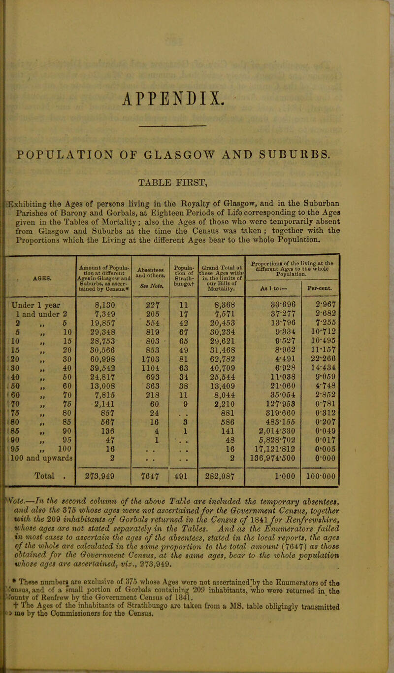 APPENDIX. POPULATION OF GLASGOW AND SUBURBS. TABLE FIRST, :Exhibiting the Ages of persons living in the Royalty of Glasgow, and in the Suburban Parishes of Barony and Gorbals, at Eighteen Periods of Life corresponding to the Ages given in the Tables of Mortality; also the Ages of those who were temporarily absent from Glasgow and Suburbs at the time the Census was taken ; together with the Proportions which the Living at the different Ages bear to the whole Population. , AGES. Amount of Popula- tion at different Ages in Glasgow and Suburbs, as ascer- tained by Census.* Absentees and others. See Note. Popula- tion of 6trath- buugo.f Grand Total at these Ages with- in the limits of our Bills of Mortality. Proportions of the living at the different Ages to the whole Population. As 1 to:— Per-cent. Under 1 year 8,130 227 11 8,368 33-696 2-967 1 and under 2 7,349 205 17 7,571 37-277 2-682 2 99 5 19,857 554 42 20,453 13-796 7-255 5 99 10 29,348 819 67 30,234 9-334 10-712 10 ft 15 28,753 803 65 29,621 9-527 10-495 15 99 20 30,566 853 49 31,468 8-962 11-157 20 99 30 60,998 1703 81 62,782 4-491 22-260 30 99 40 39,543 1104 63 40,709 6-928 14-434 40 99 60 24,817 693 34 25,544 11-038 9-059 50 99 60 13,008 363 38 13,409 21-060 4-748 60 99 70 7,815 218 11 8,044 35-054 2-852 70 99 75 2,141 60 9 2,210 127-953 0-781 75 99 80 857 24 , , 881 319-060 0-312 80 99 85 567 16 3 586 483-155 0-207 85 99 90 130 4 1 141 2,014-330 0-049 90 99 95 47 1 • • 48 5,828-702 0-017 95 99 100 10 , , • 16 17,121-812 0-005 100 and upwards 2 • • • 2 136,974-500 o-ooo Total • 273,949 7047 491 282,087 1-000 100-000 I'Vote.—In the second column of the above Table are included the temporary absentees, and also the 375 whose ages were not ascertained for the Government Census, together with the 209 inhabitants of Gorbals returned in the Census of 1841 for Renfrewshire, whose ages are not stated separately in the Tables. And as the Enumerators failed in most cases to ascertain the ages of the absentees, stated in the local reports, the ages of the whole are calculated in the same proportion to the total amount (7647) as those obtained for the Government Census, at the same ages, bear to the whole population whose ages are ascertained, viz., 273,949. * These numbers are exclusive of 375 whoso Ages were not ascertained'bv the Enumerators of the i 'ensus, and of a small portion of Gorbals containing 209 inhabitants, who were returned in the ''ounty of Renfrew by the Government Census of 1841. + The Ages of the inhabitants of Strathbungo are taken from a MS. table obligingly transmitted , d mo by the Commissioners for the Census.