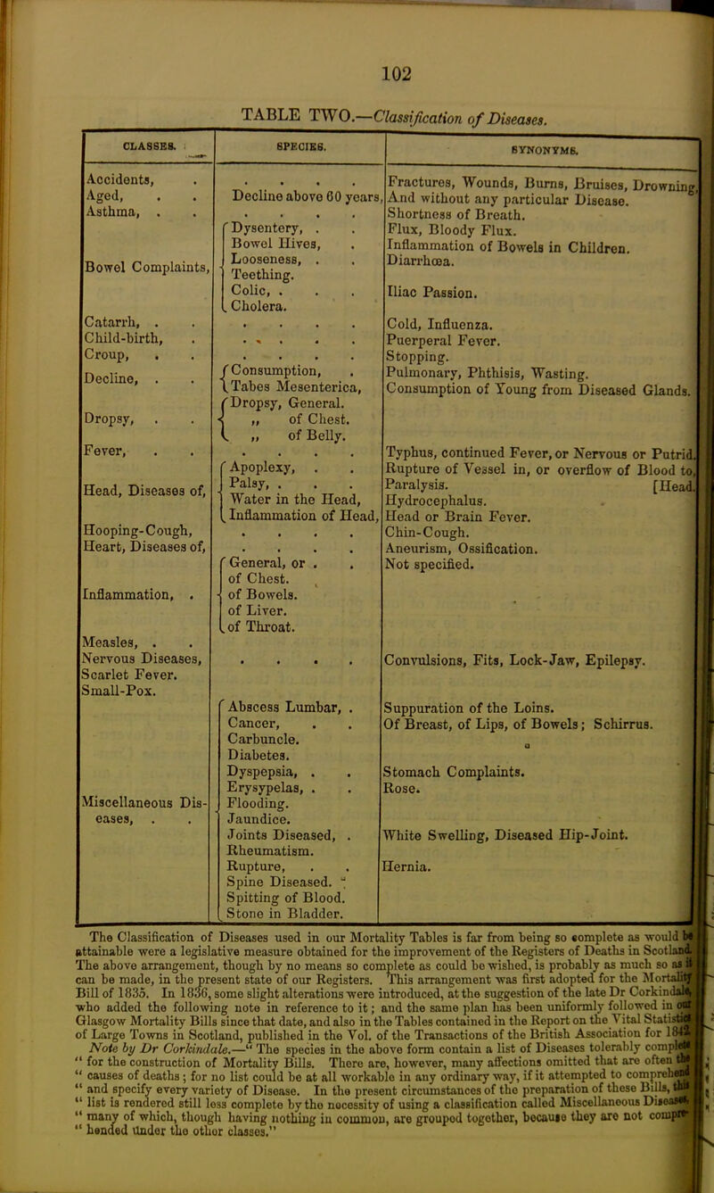 TABLE TWO.—Classification of Diseases. CLASSES. 6PECIES. SYNONYMS. Accidents, • • • • Fractures, Wounds, Burns, Bruises, Drowning, d And without any particular Disease. Aged, Decline above 60 years Asthma, . • • • « Shortness of Breath. ' Dysentery, . Flux, Bloody Flux. Bowel Hives, Inflammation of Bowels in Children. Bowel Complaints, Looseness, . Teething. Diarrhoea. Colic, . . Cholera. Iliac Passion. Catarrh, . • • ■ • Cold, Influenza. Child-birth, • % • • % Puerperal Fever. Croup, • • • • Stopping. Decline, . /Consumption, \ Tabes Mesenterica, Pulmonary, Phthisis, Wasting. Consumption of Young from Diseased Glands. ^ ( Dropsy, General. Dropsy, Fever, < „ of Chest. C „ of Belly. • • • • Typhus, continued Fever, or Nervous or Putrid. S ' Apoplexy, . Rupture of Vessel in, or overflow of Blood to, 1 Head, Diseases of, Palsy, . Paralysis. [Head.,i Water in the Head, Hydrocephalus. Inflammation of Head, Head or Brain Fever. Hooping-Cough, • • • • Chin-Cough. Heart, Diseases of, • • • • Aneurism, Ossification. ' General, or . Not specified. of Chest. Inflammation, . - of Bowels, of Liver, .of Throat. • Measles, . Nervous Diseases, Scarlet Fever. • • • • Convulsions, Fits, Lock-Jaw, Epilepsy. Small-Pox. 'Abscess Lumbar, . Suppuration of the Loins. Cancer, Of Breast, of Lips, of Bowels; Schirrus. Carbuncle. Diabetes. a Dyspepsia, . Stomach Complaints. j Erysypelas, . Rose. Miscellaneous Dis- Flooding. eases, . Jaundice. -.c. j - L.. x Joints Diseased, . White Swelling, Diseased Hip-Joint. Rheumatism. Rupture, Spine Diseased. “ Hernia. Spitting of Blood. Stone in Bladder. 1 i The Classification of Diseases used in our Mortality Tables is far from being so complete as would ibe attainable were a legislative measure obtained for the improvement of the Registers of Deaths in Scotland; The above arrangement, though by no means so complete as could be wished, is probably as much so as it j can be made, in the present state of our Registers. This arrangement was first adopted for the Mortality r- Bill of 1835. In 1836, some slight alterations were introduced, at the suggestion of the late Dr Corkindal^ I who added the following note in reference to it; and the same plan has been uniformly followed in oui |j Glasgow Mortality Bills since that date, and also in the Tables contained in the Report on the Vital Statistics of Largo Towns in Scotland, published in the Vol. of the Transactions of the British Association for 18^H Note by Dr Cor/cindale.—“ The species in the above form contain a list of Diseases tolerably compleW “ for the construction of Mortality Bills. There are, how'ever, many affections omitted that are often “ causes of deaths ; for no list could be at all workable in any ordinary way, if it attempted to compreb«I^B| “ and specify every variety of Disease. In the present circumstances of the preparation of these Bdls, “ list i3 rendered still less complete by tho necessity of using a classification called Miscellaneous Diseasilr B “ many of which, though having nothing in common, are groupod together, becauie they are not comp*** I “ bended Under tho otlior classes.”