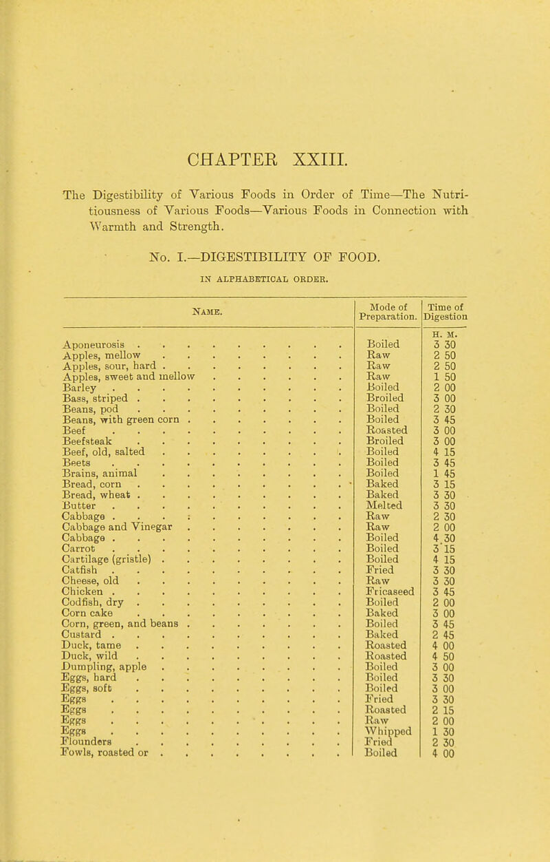 CHAPTEK XXIII. The Digestibility of Various Foods in Order of Time—The Nutri- tiousness of Various Foods—Various Foods in Connection with Warmth and Strength. No. I.—DIGESTIBILITY OF FOOD. IN ALPHABETICAL OKDKR. Name. Aponeurosis Apples, mellow Apples, sour, hard . Apples, sweet and mellow Barley .... Baas, striped . Beans, pod Beans, with green corn . Beef .... Beefsteak Beef, old, salted Beets .... Brains, animal Bread, corn Bread, wheat . Butter .... Cabbage . . . ; Cabbage and Vinegar Cabbage .... Carrot .... Cartilage (gristle) . Catfish .... Cheese, old Chicken .... Codfish, dry . Corn cake Corn, green, and beans . Custard .... Duck, tame Duck, wild Dumpling, apple Eggs, hard Eggs, soft Eggs .... Eggs .... Eggs .... Eggs .... Eloundors Mode of Time of H. M. Boiled 3 30 Raw 2 50 Raw 2 50 Raw 1 50 Boiled 2 00 Broiled 3 00 Boiled 2 30 Boiled 3 45 Roasted 3 00 Broiled 3 00 Boiled 4 15 Boiled 3 45 Boiled 1 45 Baked 3 15 Baked 3 30 Melted 3 30 Raw 2 30 Raw 2 00 Boiled 4 30 Boiled 3'15 Boiled 4 15 Fried 3 30 Raw 3 30 Fricaseed 3 45 Boiled 2 00 Baked 3 00 Boiled 3 45 Baked 2 45 Roasted 4 00 Roasted 4 50 Boiled 3 00 Boiled 3 30 Boiled 3 00 Fried 3 30 Roasted 2 15 Raw 2 00 Whipped 1 30 Fried 2 30