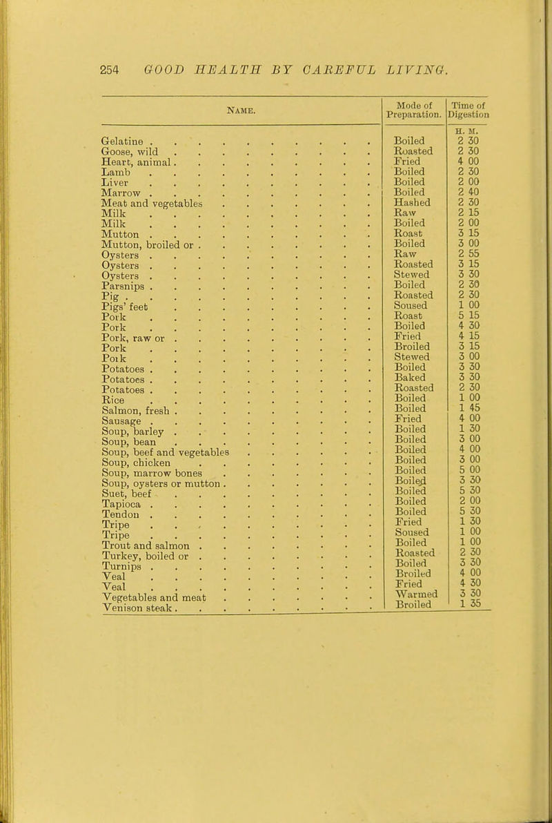 Name. Gelatine .... Goose, wild Heart, animal. Lamb .... Liver .... Marrow .... Meat and vegetables Milk .... Milk .... Mutton .... Mutton, broiled or . Oysters .... Oysters .... Oysters .... Parsnips .... Pig Pigs' feet Poik .... Pork .... Pork, raw or . Pork .... Poik .... Potatoes .... Potatoes .... Potatoes .... Rice .... Salmon, fresh . Sausage .... Soup, barley . Soup, bean Soup, beef and vegetables Soup, chicken Soup, marrow bones Soup, oysters or mutton . Suet, beef ... Tapioca .... Tendon .... Tripe . . - . Tripe .... Trout and salmon . Turkey, boiled or . Turnips .... Veal .... Veal .... Vegetables and meat Venison steak. Mode of Time of Preparation. Dige.stion H. M. Boiled 2 30 2 30 Fried 4 00 Boiled 2 30 Boiled 2 00 Boiled 2 40 Hashed 2 30 Raw 2 15 Boiled 2 00 Roast 3 15 Boiled 3 00 Raw 2 55 Roasted 3 15 Stewed 3 30 Boiled 2 30 Roasted 2 30 Soused 1 00 Roast 5 15 Boiled 4 30 Fried 4 15 Broiled 3 15 Stewed 3 00 Boiled 3 30 Baked 3 30 Roasted 2 30 Boiled 1 00 Boiled 1 45 Fried 4 00 Boiled 1 30 Boiled 3 00 Boiled 4 00 Boiled 3 00 Boiled 5 00 Boiled 3 30 Boiled 5 30 Boiled 2 00 Boiled 5 30 Fried 1 30 Soused 1 00 Boiled 1 00 Roasted 2 30 Boiled 3 30 Broiled 4 00 Fried 4 30 Warmed 3 30 1 Broiled 1 35
