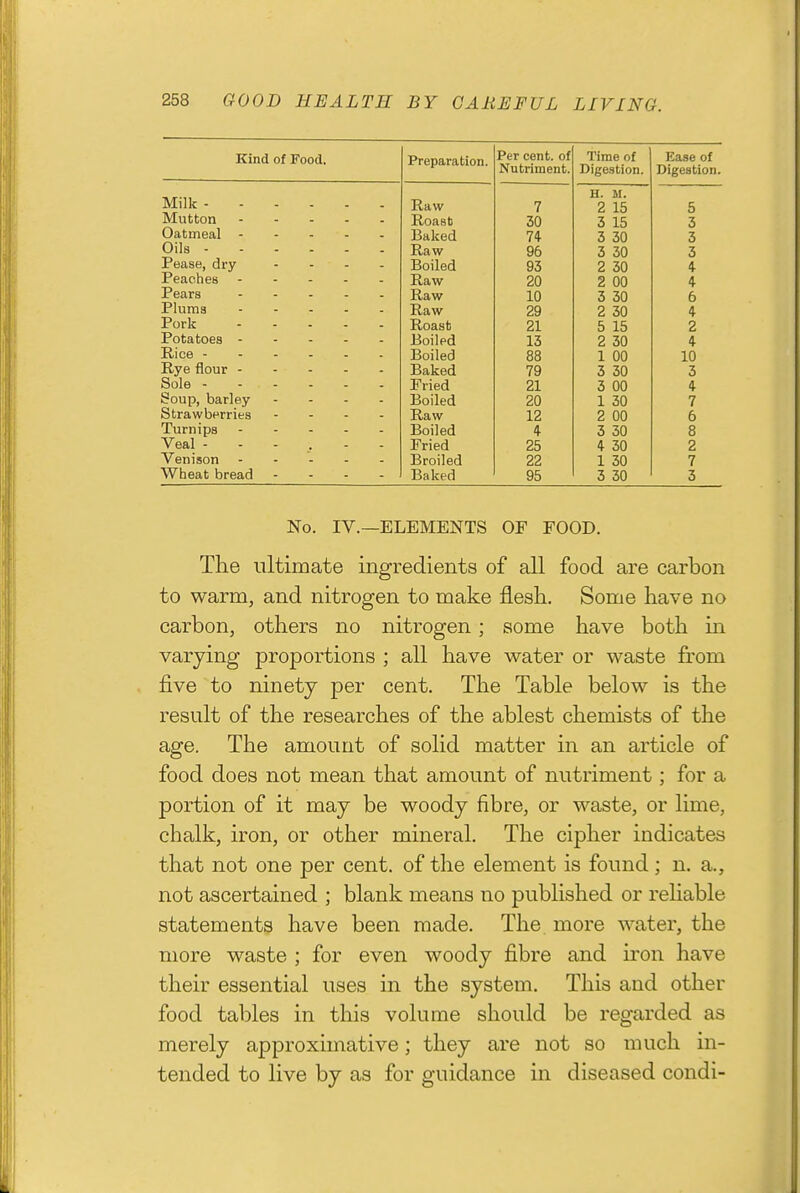 Kind of Food. Preparation. Per cent, of Time of Ease of Nutriment. Digestion. Digestion. Milk H. M. Raw 7 2 15 5 Mutton Roast 30 3 15 3 Baked 7* 3 30 3 Oils Raw 96 3 30 3 Pease, dry .... Boiled 93 2 30 4 Raw 20 2 00 4 Raw 10 3 30 6 Raw 29 2 30 4 Pork Roast 21 5 15 2 Boiled 13 2 30 4 Boiled 88 1 00 10 Baked 79 3 30 3 Sole Fried 21 3 00 4 Soup, barley .... Boiled 20 1 30 7 Strawberries .... Raw 12 2 00 6 Turnips Boiled 4 3 30 8 Veal Fried 25 4 30 2 Venison Broiled 22 1 30 7 Wheat bread .... Baked 95 3 30 3 No. IV.—ELEMENTS OF FOOD. The ultimate ingredients of all food are carbon to warm, and nitrogen to make flesh. Some have no carbon, others no nitrogen; some have both in varying proportions ; all have water or waste from five to ninety per cent. The Table below is the result of the researches of the ablest chemists of the age. The amount of solid matter in an article of food does not mean that amount of nutriment; for a portion of it may be woody fibre, or waste, or lime, chalk, iron, or other mineral. The cipher indicates that not one per cent, of the element is found; n. a., not ascertained ; blank means no published or rehable statements have been made. The more water, the more waste ; for even woody fibre and iron have their essential uses in the system. This and other food tables in this volume should be regarded as merely approximative; they are not so much in- tended to live by as for guidance in diseased condi-