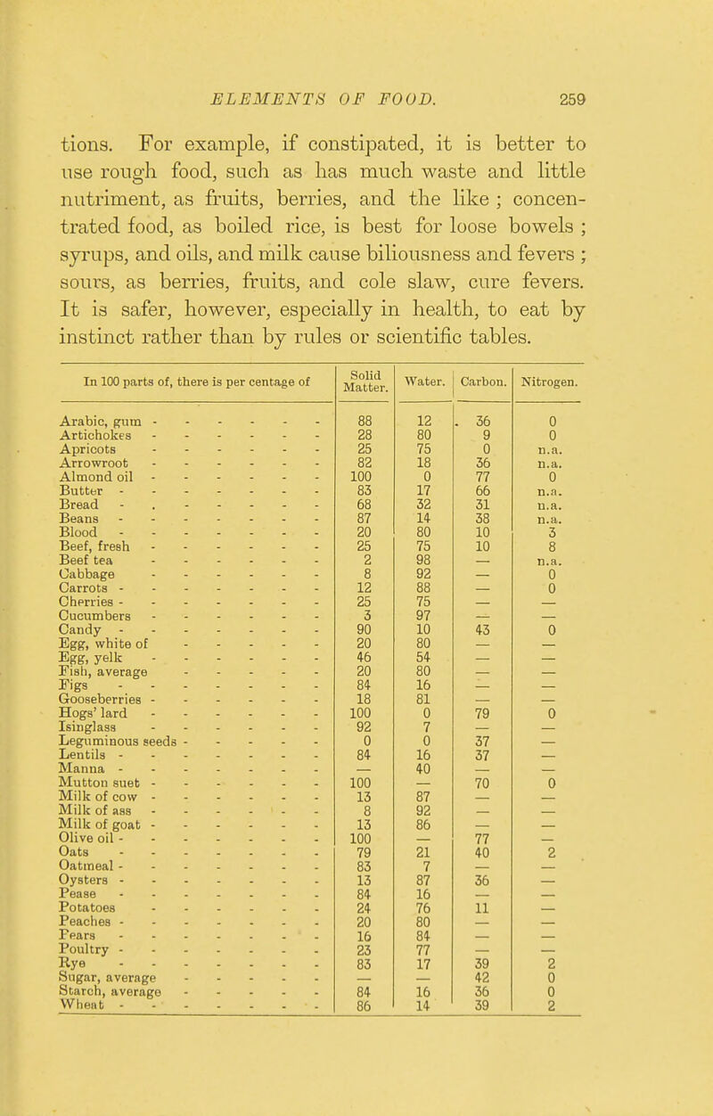 tions. For example, if constipated, it is better to use rough food, such as has much waste and Httle nutriment, as fruits, berries, and the Hke ; concen- trated food, as boiled rice, is best for loose bowels ; syrups, and oils, and milk cause biliousness and fevers ; sours, as berries, fruits, and cole slaw, cure fevers. It is safer, however, especially in health, to eat by instinct rather than by rules or scientific tables. In 100 parts of, there is per centage of Solid Matter. Water. Carbon. Nitrogen. Arabic, gum Artichokes 88 12 . 36 0 28 80 9 0 Apricots 25 75 0 n.a. Arrowroot 82 18 36 n.a. Almond oil 100 0 77 0 Buttbr 83 17 66 n.a. Bread - 68 32 31 n.a. 87 14 38 n.a. Blood 20 80 10 3 Beef, fresh ------ 25 75 10 8 Beef tea 2 98 n.a. Cabbage 8 92 0 Carrots 12 88 — 0 Cherries 25 75 — — Cucumbers 3 97 — — Candy 90 10 43 0 Egg, white of 20 80 — — Egg, yelk Fish, average 20 80 Figs - 8l^ 16 18 81 Hogs' lard 100 0 79 0 Isinglass 92 7 Leguminous seeds 0 0 37 m 16 37 40 Mutton suet 100 70 0 13 87 Milk of ass 8 92 Milk of goat 13 86 100 77 79 21 40 2 83 7 13 87 36 84 16 24 76 11 20 80 16 84 23 77 Rye 83 17 39 2 Sugar, average 42 0 84 16 36 0 86 14 39 2