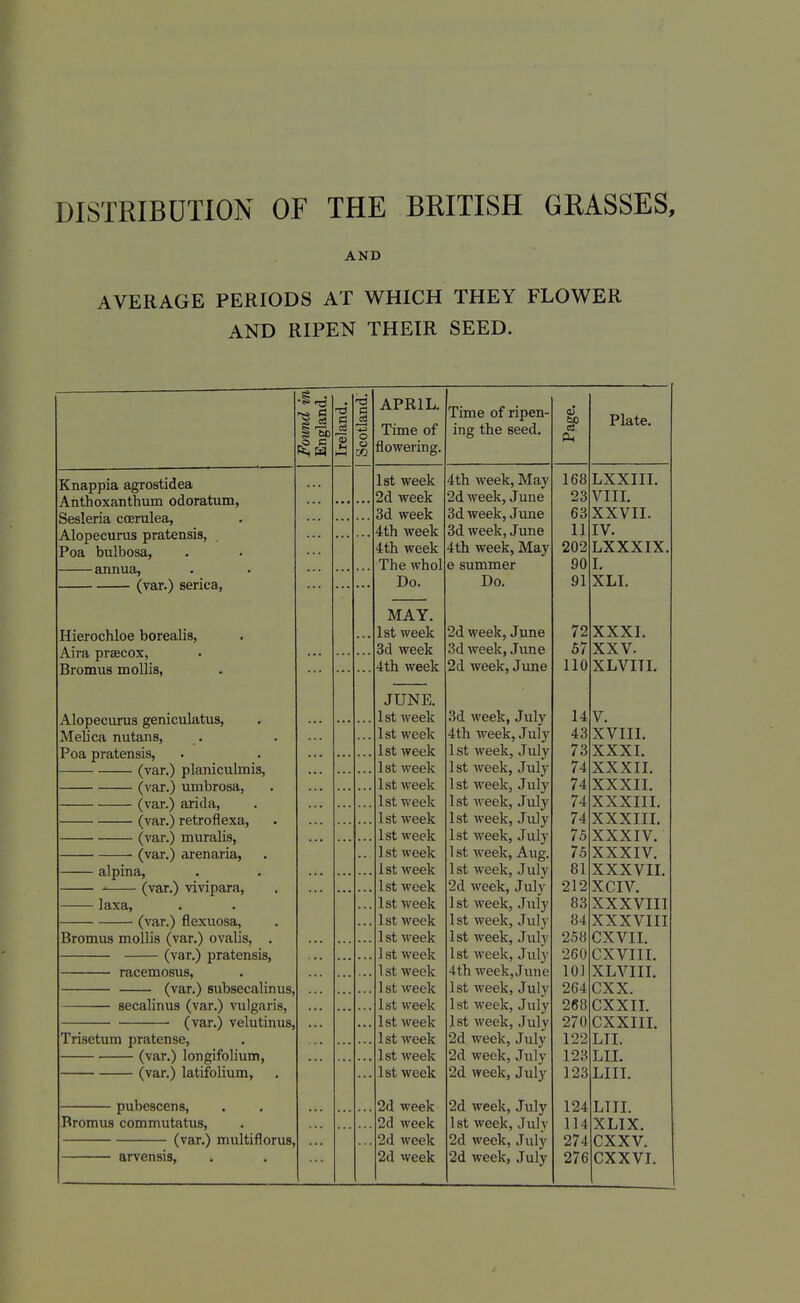 DISTRIBUTION OF THE BRITISH GRASSES, AND AVERAGE PERIODS AT WHICH THEY FLOWER AND RIPEN THEIR SEED. 1 ^ i be Knappia agrostidea Anthoxanthum odoratum, Sesleria coerulea, Alopecunis pratensis, Poa bulbosa, — annua, (var.) serica, Hierochloe borealis, Aira prsecox, Bromus mollis, Alopecunis geniculatus, Melica nutans, Poa pratensis, (var.) planicuhnis, (var.) umbrosa, (var.) arida, (var.) retroflexa, (var.) muralis, (var.) ai'enaria, alpina. ■ laxa, (var.) vivipara, (var.) flexuosa, Bromus mollis (var.) ovalis, . (var.) pratensis, racemosus, (var.) Bubsecalinus secalinus (var.) wlgaris, (var.) velutinus, Trisetum pratense, (var.) longifolium, (var.) latifolium, pubescens, Bromus commutatus, (var.) niultiflorus, APRIL. Time of rfnen- Plate. TlTTlP of iTiof tbe Reed ■fl riWAn n cr XIV/ IT XllcCa 1 sf wppIc X □ 1/ T» CClx 4th week IVTav 168 LXXIII. OA wppV ^(\ wppIc .Tune 23 VIII. 3d week, June 63 XXVII. 3d week, June 11 IV. 4-t.h wppIc 4th week. Mav 202 LXXXIX. The whol 90 I, Do. Do. 91 XLI. MAY. 1 st. wppV 9(1 WPpIc .TllTlP 72 XXXI. 8(1 wppIc. .Tnnp 67 XXV. 4-t,b wppIc 2fl wpgIc. .Tune 110 XLVITI. JUNE. I st wppIc 3d week, July 14 V. 1 et WPpIc X O w IT t-11\. 4t}i week .Tnlv 43 XVIII. 1st wppIc 1st week, July 73 XXXI. 1st week 1 st week, July 74 xxxii. 1st week 1st week, July 74 XXXII. 1st week 1st week, July 74 XXXIII. 1st week 1st week, July 74 XXXIII. 1st week 1st week, July 75 XXXIV. 1 st week 1 st week, Aug. 75 XXXIV. 1st week 1st week, July 81 XXXVII. 1 st week 2d week, July 212 XCIV. 1st week 1 st week, July 83 XXXVIII 1st week 1st week, July 84 XXXVIII 1 st week 1st week, July 258 CXVII. 1 st week 1st week, July 260 CXVIII. 1 st week 4th week, June 101 XLVIII. 1 st week 1st week, July 264 cxx. 1st week 1st week, July 288 CXXII. 1st week Ist week, July 270 CXXIII. 1st week 2d week, July 122 LII. 1st week 2d week, July 123 LII. 1st week 2d week, July 123 LIII. 2d week 2d week, July 124 LIII. 2d week Ist week, July 114 XLIX. 2d week 2d week, July 274 cxxv.