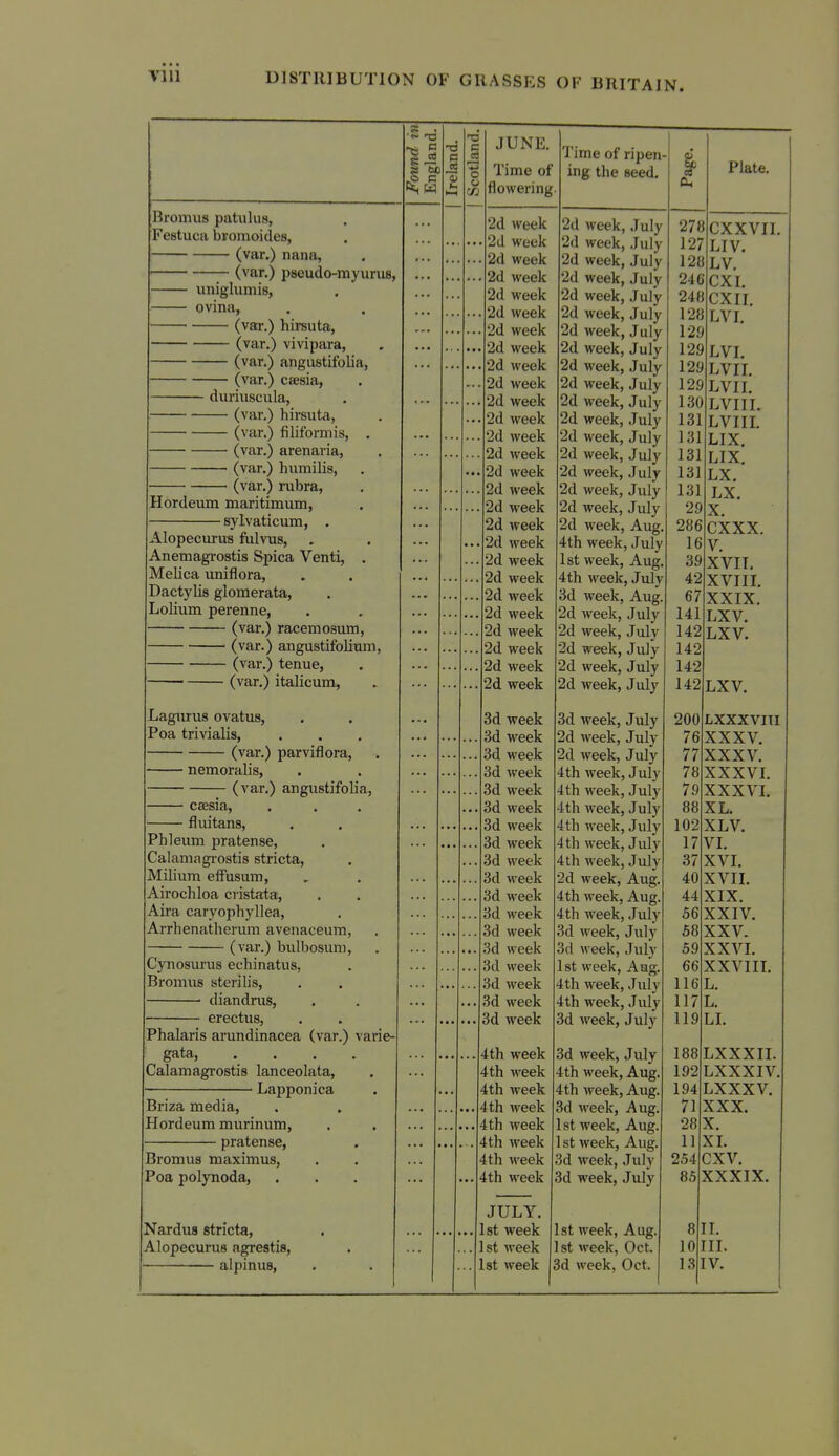 VIU DISTRIBUTION OF GRASSES OF BRITAIN. Rromus patulus, Festuca bromoides, (var.) nana, (var.) pseudo-myuriis, uniglumis, ovina, (vai-.) hirsuta, (var.) vivipara, (var.) angustifolia, (var.) cffisia, duriuscula, (var.) hirsuta, (var.) filiformis, . (var.) arenaria, (var.) humilis, (var.) rubra. Hordeum maritimum, sylvaticum, AlopecuruB fiilvus, Anemagi-ostis Spica Venti, . Melica uniflora, Dactylis glomerata, Lolium perenne, (var.) racemosum, (var.) angustifolium, (var.) tenue, (var.) italicum, Lagiirus ovatus, Poa trivialis, (var.) parviflora, nemoralis, ■ (var.) angustifolia, ■ caesia, fluitans, Phleum pratense, Calaniagi-ostis stricta, Milium effusum, Airochloa crista:ta, Aira caryophyllea, Arrhenatherum avenaceum, (var.) bulbosum. Cynosurus echinatus, Bromus sterilis, diandrus, erectus, Phalaris arundinacea (var.) varie- gata, .... Calamagrostis lanceolata, Lapponica Briza media, Hordeum murinum, pratense, Bromus maximus, Poa polynoda, Nardus stricta, Alopecurus agrestis, alpinus, JUNE. Time of flowering 2d week 2d week 2d week 2d week 2d week 2d week 2d week 2d week 2d week 2d week 2d week 2d week 2d week 2d week 2d week 2d week 2d week 2d week 2d week 2d week 2d week 2d week 2d week 2d week 2d week 2d week 2d week 3d week 3d week 3d week 3d week 3d week 3d week 3d week 3d week 3d week 3d week 3d week 3d week 3d week 3d week 3d week 3d week 3d week 3d week 4th week 4th week 4th week 4th week 4 th week 4 th week 4th week 4th week JULY. 1st week 1 st week 1st week Time of ripen- ing the seed. 2d week, July 2d week, July 2d week, July 2d week, July 2d week, July 2d week, July 2d week, July 2d week, July 2d week, July 2d week, July 2d week, July 2d week, July 2d week, July 2d week, Jul}' 2d week, .July 2d week, July 2d week, July 2d week, Aug. 4th week, July 1st week, Aug. 4th week, July 3d week, Aug. 2d week, July 2d week, July 2d week, July 2d week, July 2d week, July 3d week, July 2d week, July 2d week, July 4th week, July 4 th week, July 4th week, July 4th week, July 4 th week, July 4 th week, July 2d week, Aug. 4th week, Aug. 4th week, July 3d week, July 3d week, July 1st week, Aug. 4th week, July 4th week, July 3d week, July 3d week, July 4th week, Aug. 4th week, Aug, 3d week, Aug. 1st week, Aug. 1 st week, Aug. 3d week, July 3d week, July 1st week, Aug. 1st week, Oct. 3d week, Oct. Page. Plate. 278 fY YVTT \-fJ\.A. VIA. 127 LTV Ul V . 12{] liV 246 24a 12fi LVT J-i V 1. 12fl 129 r.VT 129 LVTT 129 LVTT 130 T.VTTT V ill. 131 T.VTTT ij V i xx. 131 LIX, 131 LIX. 131 T,y 131 T,X 29 Y A.. 286 tjA A A. 16 y 39 XVII. 42 XVIII. 67 Y YT Y A Ax A. 141 T YV LiA V. 142 T.YV ij A V • 142 142 142 T YV LiA V. 200 LXXXVTTT 76 XX YV 77 XXXV 78 ./V j\, V A» 79 -iV -A J\. \ Xa 88 XT, 1 U*2 XLV. 17 VT 37 XVT A V X. 40 X VTT X\ V J. J.. 44 XIX. 56 XXIV. 58 Y YV A. A. V • 59 Y YVT A A \ X. 66 Y YVTTT TV iA. > 1X1, 116 T, u. 117 T, 119 T.T LiX. 188 Lxxxn. T.Y YY'TV ijA A. AX V . 194 LXXXV. 71 YY Y AAA. 28 Y A . 11 XL 254 cxv. 85 XXXIX. 8 IL 10 riL 131 [V.