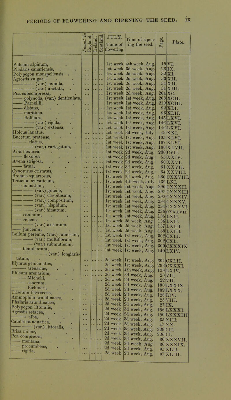 Phleum alpinum, Phalaris canariensis, Polypogon monspeliensis . Agrostis vulgaris (var.) pumila, —■ (var.) aristata, Poa subcompressa, polyiioda, (var.) denticulata, Parnellii, distans, maritima, Balfouri, (var.) rigida, (var.) extensa, Holcus lanatus, Bucetum pratense, elatius, (var.) variegatiim, Aira flexuosa, — flexuosa Avena strigosa, fatua, CjTiosurus cristatus, Bromus squarrosus, Triticum sylvaticum, — pinnatum, (var.) gracile, (var.) csespitosiun, (var.) compositum, (var.) hispidum, (var.) hirsutum, — caninum, — repens, (var.) aristatum, junceum, Lolium perenne, (var.) ramosum, (var.) multiflorum, (var.) submuticum, temulentum, tatum, Elymus geniculatus, arenarius, (var.) longiaris- Phleum arenarium, Michelii, asperum, Boehmeri, Trisetum flavescens, Ammophila arandinacea, Phalaris anindinacea, Polypogon littoralis, Agrostis setacea, alba, Catabrosa aquatica, —; (var.) littoralis, Briza minor, Poa compressa, — montana, — procumbens, — rigida, JULY. Time of flowering. Ist week 1st week Ist week 1st week Ist week 1st week 1st week 1st week 1st week 1st week 1st week Ist week 1st week 1st week 1st week 1st week 1st week 1st week 1st week 1st week 1st week 1st week 1st week 1st week 1st week 1st week 1st week 1st week 1st week 1st week 1st week 1 St week 1st week 1st week 1st week 1st week 1st week 1st week 1st week 2d week 2d week 2d week 2d week 2d week 2d week 2d week 2d week 2d week 2d week 2d week 2d week 2d week 2d week 2d week 2d week 2d week 2d week 2d week 2d week Time of ripen- ing the seed. 4th week, Aug. 3d week, Aug. 2d week, Aug. 2d week, Aug. 2d week, Aug. 2d week, Aug. 2d week, Aug. 1st week, Aug. 1st week, Aug. 1st week, Aug. 1st week, Aug. 1 st week, Aug. 1st week, Aug. 1st week, Aug. 3d week, July Ist week, Aug. 1st week, Aug. 1st week, Aug. 2d week, Aug. 2d week, Aug. 2d week, Aug. 3d week, Aug. 2d week, Aug. 2d week, Aug. 4th week, July 1st week, Aug. 1st week, Aug. 1st week, Aug 1st week, Aug. 1st week, Aug. 1st week, Aug. 1st week, Aug. 2d week, Aug. 2d week, Aug. 2d week, Aug. Ist week, Aug. 1st week, Aug. 1st week, Aug. 1st week, Aug. Ist week, Aug. 1st week, Aug. 4th week, Aug. 3d week, Aug. 2d week, Aug. 2d week, Aug. 2d week, Aug. 2d week, Aug. 2d week, Aug. 2d week, Aug. 3d week, Aug. 2d week, Aug. 3d week, Aug. 2d week, Aug. 3d week, Aug. 3d week, Aug. 3d week, Aug. 2d Aveek, Aug. 2d week. Aug. 2d week, Aug. PL, Plate. 19 26 32 33 34 34 204 208 210 92 93 145 146 146 48 105 107 108 238 35 60 61 64 280 132 290 292 292 294 294 296 135 136 137 138 302 302 300 140 VI. IX. XL XIL XIL XIII. XC. XCIL XCIIL XLL XLIL LXVL LXVL LXVL XXL XLVL XLVL XLVIL CVII. XXIV. XXVL XXVIL XXVIIL CXXVIIL LXL CXXXIL CXXXIII CXXXIV. CXXXV. CXXXVI. CXXXVII.' LXIL LXIL LXIIL LXIIL CXLL CXL. CXXXIX LXIV. 304 288 139 20 22 180 182 126 25 27 186 190 35 47 228 226 80 86 95 97 CXLII. CXXXL LXTV. VII. VIL LXXIX. LXXX. LIV. VIIL IX. LXXXL LXXXIII XIIL XX. CIL CI. XXXVIL XXXIX. XLIL XLIIL