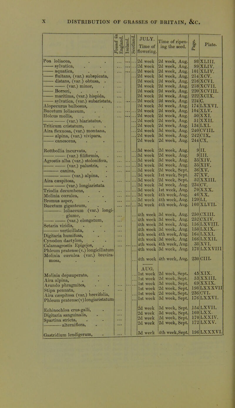 BRITAIN, Poa loliucea, sylviitica, aquatica, fluitans, (var.) subspicata, distans, (var.) obtusa, . (var.) minor, Bon-eri, maritima, (var.) hispida, sylvatica, (var.) subaristata, Alopecurus bulbosus, Hucetum loliaceum, Holcus mollis, (var.) biaristatus, Triticum cristatum, Aira flexuosa, (var.) montana, — alpina, (var.) vivipara, — canescens, Rottbollia incurvata, (var.) fiiiformis. Agrostis alba (var.) stolonifera, (var.) palustris. camna, (var.) alpina, Aira csespitosa, (var.) longiaristata Triodia decumbens, Molinia coerulea, Bromus asper, Bucetum giganteum, loliaceum (var.) longi- glume, (var.) elongatum, Setaria viridis, verticillata, Digitaria humifiisa, Cynodon dactylon, Calamagrostis Epigejos, Phleum pratense(v.) longiciliatum Molinia coerulea (var.) brevira- mosa. Molinia depauperata, Aira alpina, Arundo phragmites, Stipa pcnnata, . • Aira csespitosa (var.) brevifolia, Phleum pratense(v) longiaristatum Echinochloa crus-galli, Digitaria sanguinalis, Spartina stricta, alterniflora, Gastridium lendigerum, 1 Ireland. 1 Scotland. TTTT V Time of flowering. Time of ripen- ing the seed. Page. Plate. 2d week 2d week, Aug. JO XLIII. ■2d week 2d week, Aug. XLIV. '2d week 2d week, Aug. 1 01 XLIV. •2d week 3(1 week, Aug. 9 1 A XCV. 2d week 2d week, Aug. 91 « XCVI. 2d week 2d week, Aug. 218 XCVII. 2d M-eek 2d week, Aug. 220 XCVIII. 2d M-eek 2d week, Aug. 999 XCIX. 2d week 2d week, Aug. 994 C. 2d week 3d week, Aug. 1 74 LXXVI. 2d week 2d week, Aug. 1 04 AIj V • ... 2d week 2d week, Aug. XXI. ... 2d week 2d week, Aug. OI XXII. 2d week 2d week, Aug. 1 ^^4 LXI. 2d week 3d week, Aug. 940 CVIII. 2d week 3d week, Aug. 949 CIX. 2d week 2d week, Aug. 944 ex. 3d week 2d week, Aug. 9 11. 3d week 2d week, Aug. 9 III. 3d week 3d week, Aug. oo XIV. 3d week 3d week, Aug. XIV. • • ■ 3d week 2d week, Sept. OK) XV. ... od week isi week, oept. Of X V. . . . .. * 3d week 2d week, Sept. XXIII. 3d week 3d weelc, Aug. 9^4 cv. 3d week 1st week, Aug. 70 XXX. 3d week 4th week, Aug. 46 XX. ... 3d week 4th week, Aug. 120 LI. 3d week 4th week, Aug. 108 XLVII. 4th week 3d week, Aug. 9';o CXIII. 4th week od week, Aug. CXI V. 4 th week 3d week, Aug. X OO LXVIII. 4th week 3d week, Aug. 1 tift 1 oo T VTV 4th week 4th week, Aug. X 04 LXXI. 4 th week 3d week, Aug. X 00 LXXIl. 4th week 4th week, Aug. 38 XVI, 4th week 3d week, Aug. 178 LXXVIII 4th week 4th week, Aug. 4oU cm. AUG. 1st week 2d week, Sept. 45 XIX. 1 st week 2d week, Sept. o o XXIII. 1st week 3d week, Sept. 69 XXIX. 1st week 2d week, Sept. 198 LXXXVII 1st week 2d week, bept. 236 1st week 3d week, Sept. 176 LXXVI. 2d week 3d week, Sept. J54 LXVII. 2d week 3d week, Sept. 160 LXX. 2d week 2d week, Sept. 170 LXXIV. 2d week 2d week, Sept. 172 LXXV.