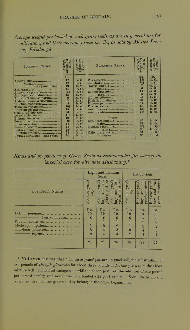 Average toeight per bushel of such grass seeds as are in general use for cultivation^ and their average prices per lb., as sold by Messrs Law- son^ Edinburgh. BOTANICAI. NAM£8. Agrostis alba vulgaris. (var.) stolonifeia. Aira csBspitosa Alopecurus pratensis Ammophila arundinacea Anthoxanthum odoratum Airhenatherum avenaceum Trisetura flavescens Triticuin sjrlvaticum Bucetutn giganteum C'ynosurus cristatus Dactylis glomerata Elymus arenarius Festuca duriuscula Bucetum elatius loliaeeum Festuca ovina Bucetum pratense .- Festuca duriuscula (var.) rubra. Average weight per Bushel. Average prices per Pound. lbs. lb. 12 Is. 6d. 12 Is. Od. 13 Os. 9d. 14 Is. Od. Si Is. 6d. 15 2s. Od. 6 2s. Od. 7 Os. 6d. 5 2s. 6d. lOi 2s. Od. 15 Is. Od. 26 Is. 2d. Hi Os. 6(1. 10 Ids. 6d. 9i Is. Od. 14 Is. Od. 15 Is. 6d. 13i Is. 2d. 13 Os. 8d. 10 Is. 4d. Botanical Names. Poa aquatica fluitans Holcus lauatus.. mollis., Lolium italicum. perenne.. Milium efifusum Phalaris arundinacea., Phleum pratense Poa neraoralis pratensis trivialis Clovers. Lotus corniculatus major Medicago lupuliiia sativa.... ... Trifolium pratense repens Average weight per Bushel. Average prices per Pound. lbs. lb. . \Sk Is. 6d. . 14i Is. 6d. 7 Os. 3d. 6 Os. 6d. 15 Os. 6d. . 30 Us . 3d. . 25 4s. Od. . 48 2s. Od. . 44 Gs. 8d. 15 Is. 3d. . I3i Is. Od. 15i Is. Od. . 62 3s. 6d. . 64 3s. Od. . 633 Os. 45d. . 60 Is. Od. . 64 Os. lOd. 65 Is. Od. Kinds and proportions of Grass Seeds as recommended for sowing the imperial acre for alternate Husbandry.* Light and medium Soils. Heavy Soils. Botanical Names. For one year's hay. For one year's hay and one year's pasture. For one year's hay and two years' pasture. For one year's hay. For one year's hay and one year's pasture. For one year's hay and two years' pasture. (var.) italicum lbs. 10 « i 8 2 lbs. 10 6 1 2 4 4 lbs. 10 6 1 2 3 4 lbs. 10 6 1 1 8 2 lbs. 10 6 2 2 4 4 lbs. 10 6 2 2 3 4 27 27 26 28 28 27 * Mr Lawson observes, that  for three years' pasture on good soil, the substitution of two pounds of Dactylis rjlomerata for about three pounds of Lolium perenne in the above mixture will be found advantageous ; while in sheep pastures, the addition of one pound per acre of parsley seed would also be attended with good results. Lotus, Medicago and Trifolium are not true grasses: they belong to the order LeguminosK.