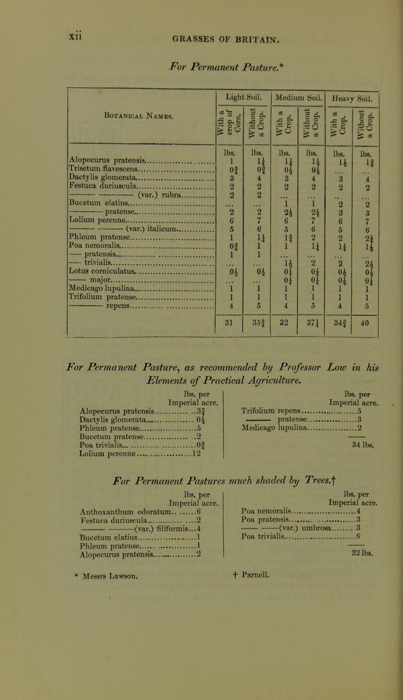 For Permanent Pasture* Botanical Names. Alopecurua pratensis Trisetum flavescens Dactylis glomerata Festuca duriuscula (var.) rubra Bucetmn elatius pratense Lolium perenne (var.) italicum.. Phleum pratense Poa nemoralis pratensis trivialis Lotus corniculatus. major Medicago lupulina Trifolium pratense , repens Light Soil. •~ o o lbs. 1 Of 3 2 2 2 6 5 1 Of 1 04 1 1 4 31 lbs. u Of 4 2 2 2 7 6 U 1 1 04 1 1 5 35i Medium Soil. With a Crop. Without a Crop. With a Crop. Without a Crop. lbs. lbs. lbs. lbs. U U u If 04 04 3 4 3 4 2 2 2 2 i i 2 2 24 24 3 3 6 7 6 7 5 6 5 6 13 2 2 2i 1 li U li 2 2 24 Oi Oi 04 04 Oi Oi 04 Oi 1 I 1 1 1 1 I I 4 5 4 5 32 37i 34f 40 Heavy Soil. For Permanent Pasture^ as recommended by Professor Low in his Elements of Practical Agriculture. lbs. per Imperial acre. Alopecurus pratensis 3| Dactylis glomerata 04 Phleum pratense 5 Bucetum pratense 2 Poa trivialis Of Lolium perenne 12 lbs. per Imperial acre. Trifolium repens 5 pratense 3 Medicago lupulina 2 34 lbs. For Permanent Pastures lbs. per Imperial acre. Anthoxanthum odoratum 6 Festuca duriuscula 2 (var.) filiformis...4 Hucetum elatius 1 Phleum pratense 1 Alopecurus pratensis 2 much shaded by Trees.] lbs. per Imperial acre. Poa nemoralis 4 Poa pratensis 3 (var.) umbrosa 3 Poa trivialis 6 32 lbs. * Messrs Lawson. t Pamell.
