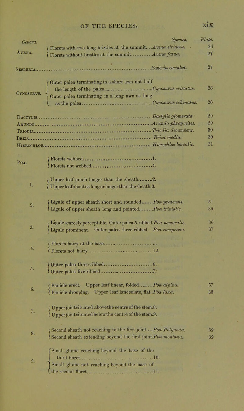( Florets wth two long bristles at the summit....^rena striffosa. ■ 26 AvENA. I yiqjq^s without bristles at the summit Avena fatiui. 27 Sesleria ' Sesleria ccerulea. 27 Cynosurus. Outer palea terminating in a short awn not half the length of the palea Gynoswrus cristafm. 28 Outer palea terminating in a long awn as long t as the palea Cynomrm echinatus. 28 Dactylis Dactylis glomerata 29 Arundo Arundo phragmites. 29 Thiodia Triodia decitmbens. 30 Briza Briza media. 30 HiEROCHLOE Sierochloe borealis. 31 POA. 1. 4. 8. Florets webbed 1- Florets not webbed 4. I Upper leaf much longer than the sheath 2. I Upper leaf about as long or longer than the sheath.3. ( Ligule of upper sheath short and rounded Poa praiensis. 31 I Ligule of upper sheath long and pointed Poa trivialis. 35 , Ligule scarcely perceptible. Outer palea 5-ribbed.Poa neinoralis. 36 1 Ligule prominent. Outer palea three-ribbed...Poa co7Jipj'esia. 37 t Florets haiiy at the base 5. ( Florets not hairy 12. j Outer palea three-ribbed 6. ' Outer palea five-ribbed 7. ( Panicle erect. Upper leaf linear, folded Poa alpim. 37 ( Panicle drooping. Upper leaf lanceolate, flat..Poa laxa. 38 ( Upper jointsituated above the centre of the stem.S. I Upperjoint situated below the centre of the 8tem.9. ( Second sheath not reaching to the first joint....Poa Polynoda. 39 I Second sheath extending beyond the first joint.Poa montanu. 39 f Small glume reaching beyond the base of the ^ J third floret 10. I Small glume not reaching beyond the base of (the second floret 11.