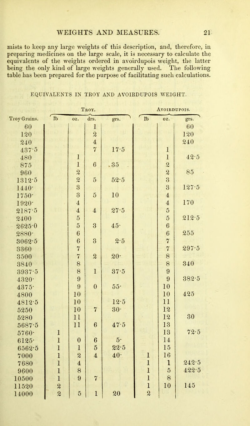 mists to keep any large weights of this description, and, therefore, in preparing medicines on the large scale, it is necessary to calculate the equivalents of the weights ordered in avoirdupois weight, the latter being the only kind of large weights generally used. The following table has been prepai’ed for the purpose of facilitating such calculations. EQUIVALENTS IN TROY AND AVOIRDUPOIS WEIGHT. Tboy. Avoirdupois. Troy Grains. 'm OZ. drs. grs. ' OZ. grs. 60 1 60 120 2 120 240 4 240 437-5 7 17-5 1 480 1 1 42-5 875 1 6 .35 2 900 2 2 85 1312-5 2 5 52-5 3 1440- 3 3 127-5 1750- 3 5 10 4 1920- 4 4 170 2187-5 4 4 27-5 5 2400 5 5 212-5 2625-0 5 3 45- 6 2880- 6 6 255 3062-5 6 3 2-5 7 3360 7 7 297-5 3.500 7 0 /V 20- 8 3840 8 8 340 3937-5 8 1 37-5 9 4320- 9 9 382-5 4375- 9 0 55- 10 4800 10 10 425 4812-5 10 12-5 11 5250 10 7 30- 12 5280 11 12 30 5687-5 11 6 47-5 13 5760- 1 13 72-5 6125- 1 0 6 5- 14 6562-5 1 1 5 22-5 15 7000 1 2 4 40- 1 16 7680 1 4 1 1 242-5 9600 1 8 1 5 422-5 10500 1 9 7 1 8 11520 2 1 10 145 14000 2 5 1 20 2