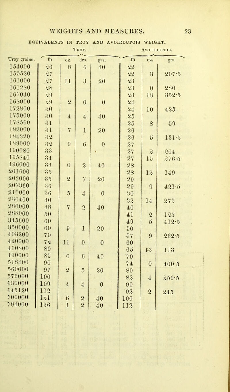 EQUIVALENTS IN TROY AND AVOIRDUPOIS WEIGHT. Teoy. Avoiedupois. Troy grains. oz. drs. grs. ft OZ. grs. 154000 26 8 0 40 22 155520 27 22 3 207-5 IGIOOO 27 11 3 20 23 161280 28 23 0 280 107040 29 23 13 352-5 108000 29 2 0 0 24 172800 30 24 10 425 175000 30 4 4 40 25 178500 31 25 8 59 182000 31 7 1 20 20 184320 32 26 5 131-5 180000 32 9 0 0 27 190080 33 . 27 2 204 195840 34 27 15 270-5 190000 34 0 2 40 28 201000 35 28 12 149 203000 35 2 7 20 29 207360 30 29 9 421-5 210000 36 5 4 0 30 230400 40 32 14 275 280000 48 7 2 40 40 288000 50 41 2 125 345000 00 49 5 412-5 350000 00 9 1 20 50 403200 70 57 9 262-5 420000 72 11 0 0 00 400800 80 05 13 113 490000 85 0 0 40 70 518400 90 74 0 400-5 560000 97 2 5 20 80 576000 100 82 4 250-5 630000 109 4 4 0 90 045120 112 92 2 245 700000 121 0 2 40 100 784000 130 1 2 1 40 112