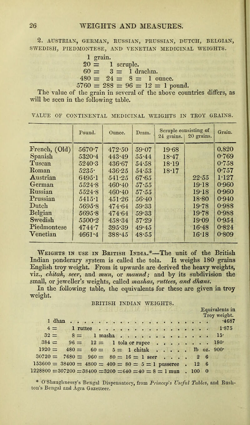 2. AUSTRIAN, GERMAN, RUSSIAN, PRUSSIAN, DUTCH, BELGIAN, SWEDISH, PIEDMONTESE, AND VENETIAN MEDICINAL WEIGHTS. 1 grain. 20 = 1 scruple. 60 = 3=1 drachm. 480 = 24 = 8 = 1 ounce. 5760 = 288 = 96 = 12 = 1 pound. The value of the grain in several of the above countries differs, as wiU be seen in the following table. VALUE OF CONTINENTAL MEDICINAL AVEIGHTS IN TROY GRAINS. Pound. Ounce. Dram. Scruple CO 24 grains. nsisting of 20 grains. Grain. French, (Old) 5670-7 472-50 59-07 19-68 0.820 Spanish 5320-4 443-49 55-44 18-47 0-769 Tuscan 5240-3 436-67 54-58 18-19 0-758 Roman 5235- 436-25 54-53 18-17 0-757 Austrian 6495-1 541-25 67-65 22-55 1-127 German 5524-8 460-40 57-55 19-18 0-960 Russian 5524-8 460-40 57-55 19-18 0-960 Prussian 5415-1 451-26 56-40 18-80 0-940 Dutch 5695-8 474-64 59-33 19-78 0-988 Belgian 5695-8 474-64 59-33 19-78 0-988 Swedish 5500-2 458-34 57-29 19-09 0-954 Piedmontese 4744-7 395-39 49-45 16-48 0-824 Venetian 4661-4 388-45 48-55 16-18 0-809 Weights in use in British India.*—The unit of the British Indian ponderary system is called the tola. It weighs 180 grains English troy weight. From it upwards are derived the heavy weights, viz., chitak, seer, and mun, or maund; and by its subdivision the small, or jeweller’s weights, called mashas, ruttees, and dhans. In the following table, the equivalents for these are given in troy weight. BRITISH INDIAN WEIGHTS. Equivalents in Troy weight. I dhan -4687 4 = 1 ruttee 1-875 32 = 8 = 1 masha 15- 384 = 96 = 12 = 1 tola or rupee 180- 1920 = 480 = 60 = 5=1 chitak lb oz. 900‘ 30720 =: 7680 = 960 = 80 = 16 = 1 seer .... 26 153600 = 38400 = 4800 = 400 = 80 = 5 = 1 pusseree . 12 6 1228800 =307200 =38400 =3200 =640 =40 = 8 = 1 mun . 100 0 * O'Shauglmessy's Bengal Dispensatory, from Princep’s Useful Tables, and Rush- ton’s Bengal and Agi-a Gazetteer.