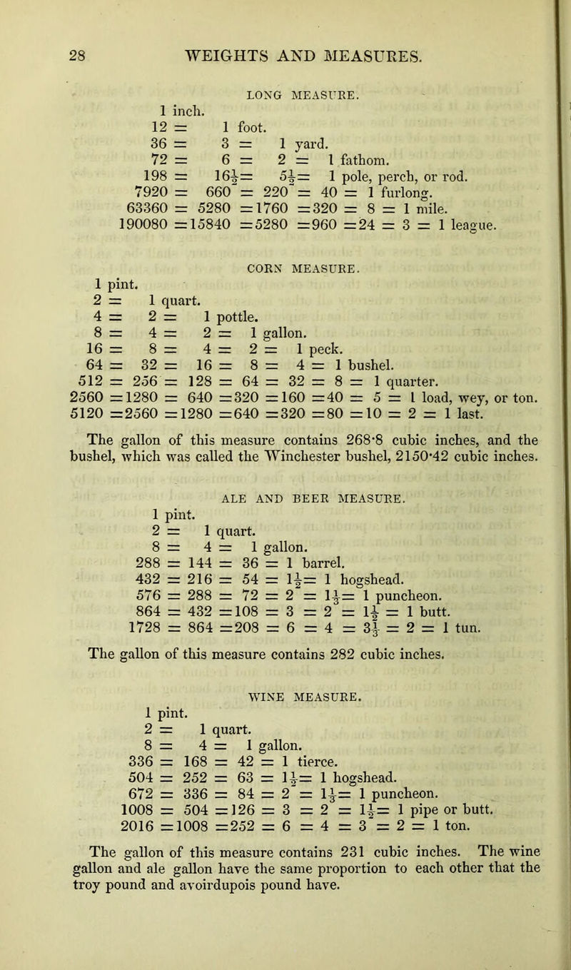 LONG MEASURE. 1 inch. 12 = 1 foot. 36 = 3 = 1 yard. 72 = 6 = 2=1 fathom. 198 = 16-^= 5i= 1 pole, perch, or rod. 7920 = 660“ = 220“ = 40 = 1 furlong. 63360 = 5280 =1760 =320 = 8 = 1 mile. 190080 =15840 =5280 =960 =24 = 3 = 1 league. CORN MEASURE. 1 pint. 2 = 1 quart. 4 = 2 = 1 pottle. 8 = 4 = 2 = 1 gallon. 16= 8= 4= 2= 1 peck. 64 = 32 = 16 = 8 = 4 = 1 bushel. 512 = 256 = 128 = 64 = 32 = 8 = 1 quarter. 2560 =1280 = 640 =320 =160 =40 = 5 = 1 load, wey, or ton. 5120 =2560 =1280 =640 =320 =80 =10 = 2 = 1 last. The gallon of this measure contains 268‘8 cubic inches, and the bushel, which was called the Winchester bushel, 2150’42 cubic inches. ALE AND BEER MEASURE. 1 pint. 2 = 1 quart. 8 = 4 = 1 gallon. 288 = 144 = 36 = 1 barrel. 432 = 216 = 54 = 1^= 1 hogshead. 576 = 288 = 72 = 2 = 1^= 1 puncheon. 864 = 432 =108 = 3 = 2 = 1^=! butt. 1728 = 864 =208 = 6= 4 = 3^ = 2=1 tun. The gallon of this measure contains 282 cubic inches. WINE MEASURE. 1 pint. 2 = 1 quart. 8 = 4 = 1 gallon. 336 = 168 = 42 = 1 tierce. 504 = 252 = 63 = 1|^= 1 hogshead. 672 = 336 = 84 = 2 = 1^= 1 puncheon. 1008 = 504 =126 = 3 = 2 = 4= 1 pipe or butt. 2016 =1008 =252 = 6= 4= 3= 2=1 ton. The gallon of this measure contains 231 cubic inches. The wine gallon and ale gallon have the same proportion to each other that the troy pound and avoirdupois pound have.