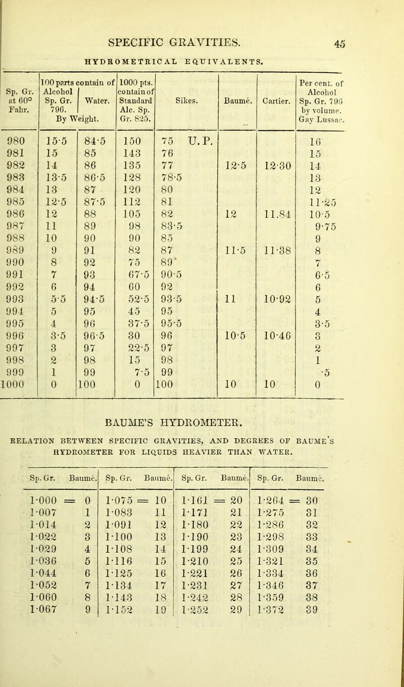HYDROMETRIC AL EOUIVALENTS. Sp. Gr. at 00° Fabr. 100 parts contain of Alcohol j Sp. Gr. Water. 790. 1 By Weight. 1000 pts. contain of Standard Ale. Sp. Gr. 839. Sikes. Baume. Cartier. Per cent, of Alcohol Sp. Gr. 790 by volume. Gay Liissac. 980 15-5 84-5 150 75 U.P. IG 981 15 85 143 76 15 982 14 86 135 77 12-5 12-30 14 983 13-5 86-5 128 78-5 13 984 13 87 . 120 80 12 985 12-5 87-5 112 81 11-25 98G 12 88 105 82 12 11.84 10-5 987 11 89 98 83-5 9-75 988 10 90 90 85 9 989 9 91 82 87 11-5 11-38 8 990 8 92 75 89' 7 991 7 93 G7’5 90'5 G-5 992 G 94 GO 92 G 993 55 94-5 52-5 93-5 11 10-92 5 994 5 95 45 95 4 995 4 90 37-5 95‘5 3-5 996 3-5 9G-5 30 90 10-5 10-4G r» O 997 3 97 22-5 97 2 998 2 98 15 98 1 999 1 99 7-5 99 -5 1000 0 100 0 100 10 10 0 BAUME’S HYDROMETER. RELATION BETWEEN SPECIFIC GRAVITIES, AND DEGREES OF BAUMe’s HYDROMETER FOR LIQUIDS HEAVIER THAN VrATEE, Sp. Gr. Baume. Sp. Gr. Baume. Sp. Gr. Baume. Sp. Gr. Baume. 1-000 = 0 1-075 = 10 1-161 = 20 1-264 = 30 1-007 1 1-083 11 1-171 21 1-275 31 1-014 2 1-091 12 1-180 22 1-286 32 1-022 3 1-100 13 1-190 23 1-298 33 1-029 4 T108 14 1-199 24 1-309 34 1-036 5 T116 15 1-210 25 1-321 35 1-044 6 1-125 16 1-221 26 1-334 36 1-052 7 1-134 17 1-231 27 1-346 37 1-060 8 1-143 18 1-242 28 1-359 38 1-067 9 1-152 19 1-2.52 29 1-372 39
