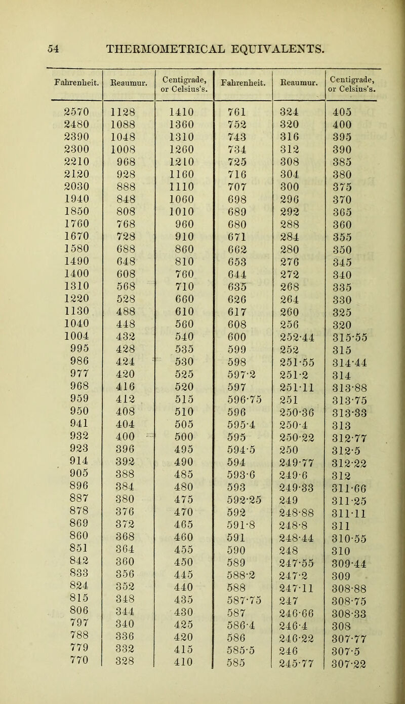 Fahrenlieit. Keaumur. Centigrade, or Celsius’s. 2570 1128 1410 2480 1088 1300 2390 1048 1310 2300 1008 1200 2210 908 1210 2120 928 1160 2030 888 1110 1940 848 1060 1850 808 1010 1700 768 960 1670 728 910 1580 088 860 1490 648 810 1400 608 760 1310 568 710 1220 528 660 1130 488 610 1040 448 560 1004 432 540 995 428 535 986 424 530 977 420 525 968 416 520 959 412 515 950 408 510 941 404 605 932 400 500 923 390 495 914 392 490 905 388 485 896 384 480 887 380 475 878 376 470 809 372 465 860 368 460 851 364 455 842 360 450 833 350 445 824 352 440 815 348 435 806 344 430 797 340 425 788 336 420 779 332 415 770 328 410 Fahrenheit. Reaumur. Centigrade, or Celsius’s, 761 324 405 762 320 400 743 316 395 734 312 390 725 308 385 716 304 380 707 300 375 698 296 370 689 292 365 680 288 360 671 284 355 662 280 350 653 276 345 644 272 340 635 268 335 626 264 330 617 260 325 608 256 320 600 252-44 315-55 599 252 315 598 251-56 314-44 697-2 251-2 314 597 251-11 313-88 696-75 251 313-75 596 250-36 313-33 595-4 260-4 313 595 250-22 312-77 694-5 250 312-6 694 249-77 312-22 593-6 249-6 312 693 249-33 311-06 592-26 249 311-25 592 248-88 311-11 591-8 248-8 311 691 248-44 310-55 590 248 310 589 247-55 309-44 588-2 247-2 309 588 247-11 308-88 587-75 247 308-75 587 246-66 308-33 586-4 246-4 308 586 246-22 307-77 585-5 246 307-5 585 245-77 307-22