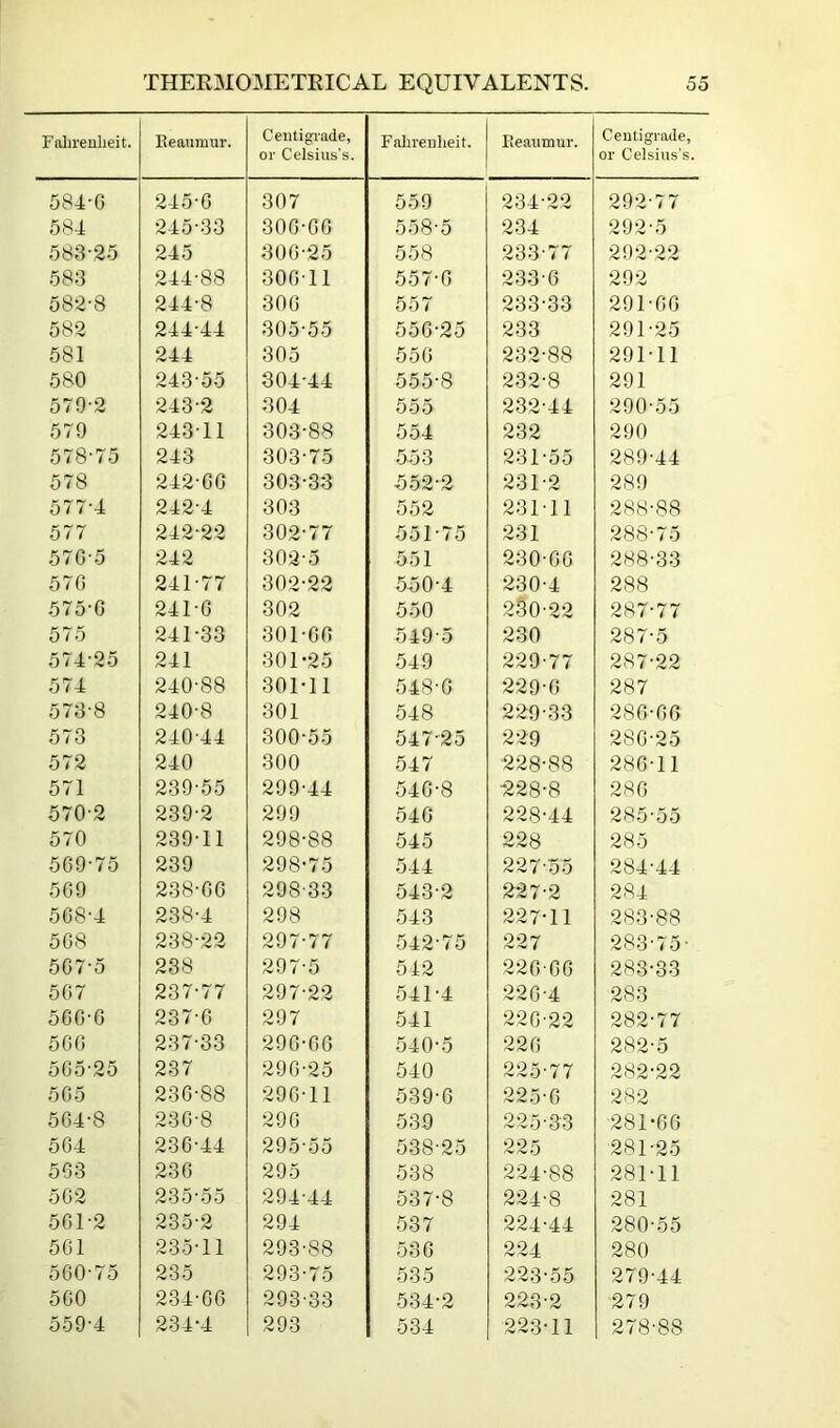 FaLreulieit. Keaumur. Ceiitigi'ade, or Celsius’s. 584-G 245-0 307 584 245-33 300-00 588-25 245 300-25 583 244-88 300-11 582-8 244-8 300 582 244-44 305-55 581 244 305 580 243-55 304-44 579-2 243-2 304 579 243-11 303-88 578-75 243 303-75 578 242-00 303-33 577-4 242-4 303 577 242-22 302-77 57G-5 242 302-5 57G 241-77 302-22 575-G 241-0 302 575 241-33 301-00 574-25 241 301-25 574 240-88 301-11 578-8 240-8 301 573 240-44 300-55 572 240 300 571 239-55 299-44 570-2 239-2 299 570 239-11 298-88 5G9-75 239 298-75 5G9 238-00 298-33 508-4 238-4 298 5G8 238-22 297-77 5G7-5 238 297-5 5G7 237-77 297-22 5CG-G 237-0 297 5GG 237-33 290-00 505-25 237 290-25 505 230-88 290-11 504-8 230-8 290 504 230-44 295-55 503 230 295 502 235-55 294-44 501-2 235-2 294 501 235-11 293-88 500-75 235 293-75 500 234-00 293-33 559-4 234-4 293 Fabrenlieit. Ileauinur. Centigrade, or Celsius's. 559 234-22 292-77 558-5 234 292-5 558 233-77 292-22 557-0 233-0 292 557 233-33 291-00 550-25 233 291-25 550 232-88 291-11 555-8 232-8 291 655 232-44 290-55 554 232 290 553 231-55 289-44 552-2 231-2 289 552 231-11 288-88 551-75 231 288-75 551 230-00 288-33 .550-4 230-4 288 550 2.80-22 287-77 549-5 230 287-5 549 229-77 287-22 548-0 229-0 287 548 2-29-33 280-00 547-25 229 280-25 547 228-88 280-11 540-8 228-8 280 540 228-44 285-55 545 228 285 544 227-55 284-44 543-2 227-2 284 543 227-11 283-88 .542-75 227 283-75- 512 220-00 283-33 541-4 220-4 283 541 220-22 282-77 540-5 220 282-5 540 225-77 282-22 539-0 225-0 282 639 225-33 281-00 638-25 225 281-25 538 2-24-88 281-11 537-8 224-8 281 537 224-44 280-55 530 224 280 535 223-55 279-44 534-2 223-2 279 534 223-11 278-88