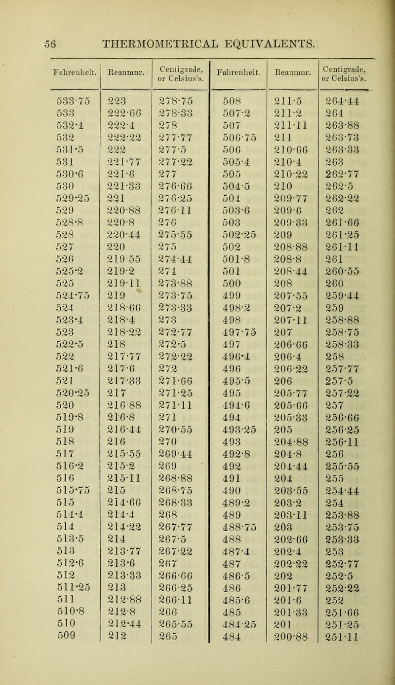 Falirenlieit. Eeaumur. Ceuligi-ade, or Celsius’s. Falirenlieit. Eeaumur. Centigrade, or Celsius's. 533-75 223 278-75 508 211-5 204-44 533 222-00 278-33 507-2 211-2 204 532-4 222-4 278 507 211-11 203-88 532 222-22 277-77 500-75 211 203-73 531-5 222 277-5 506 210-06 263-33 531 221-77 277-22 605-4 210-4 203 530-6 221-6 277 505 210-22 202-77 530 221-33 276-66 504-5 210 202-5 529-25 221 276-25 604 209-77 262-22 520 220-88 270-11 503-0 209-0 202 528-8 220-8 270 503 209-33 201-06 528 220-44 275-55 502-25 209 201-25 527 220 275 502 208-88 201-11 526 219-55 274-44 501-8 208-8 261 525-2 219-2 274 501 208-44 200-55 525 219-11 273-88 500 208 200 524-75 219 273-75 499 207-55 259-44 524 218-06 273-33 498-2 207-2 259 523-4 218-4 273 498 207-11 258-88 523 218-22 272-77 497-75 207 2.58-75 522-5 218 272-5 497 200-60 258-33 522 217-77 272-22 496-4 200-4 258 521-6 217-0 272 496 200-22 257-77 521 217-33 271-00 495-5 206 257-5 620-25 217 271-25 495 205-77 257-22 520 210-88 271-11 494-0 205-06 257 519-8 216-8 271 494 205-33 256-66 519 216-44 270-65 493-25 205 256-25 518 216 270 493 204-88 256-11 .517 215-55 269-44 492-8 204-8 256 516-2 215-2 269 492 204-44 255-55 516 215-11 268-88 491 204 255 515-75 215 268-75 490 203-55 254-44 515 214-60 208-33 489-2 203-2 254 514-4 214-4 208 489 203-11 253-88 514 214-22 267-77 488-75 203 2.53-75 513-5 214 267-5 488 202-06 253-33 513 213-77 267-22 487-4 202-4 253 512-6 213-0 267 487 202-22 252-77 512 213-33 266-06 480-5 202 252-5 511-25 213 206-25 480 201-77 252-22 511 212-88 260-11 485-6 201-0 252 510-8 212-8 206 485 201-33 251-06 510 212-44 265-55 484-25 201 251-25 .509 212 205 484 200-88 251-11