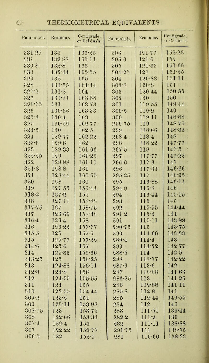 Fahrenheit. 331-25 331 330-8 330 329 328 327-2 327 326-75 326 325-4 325 324-5 324 323-6 323 322-25 322 321-8 321 320 319 318-2 318 317-75 317 316-4 316 315-5 315 314-6 314 313-25 313 312-8 312 311 310 309-2 309 308-75 308 307-4 307 306-5 Eeaumiir. 133 132-88 132-8 132-44 132 131-55 131-2 131-11 131 130-66 130-4 130-22 130 129-77 129-0 129-33 129 128-88 128-8 128-44 128 127-55 127-2 127-11 127 126-66 126-4 126-22 126 125-77 125-0 125-33 125 124-88 124-8 124-55 124 123-55 123-2 123-1] 123 122-66 122-4 122-22 122 Centigi'ade, or Celsius’s. 106-25 166-11 100 165- 55 105 164-44 104 103-88 103-73 163-33 163 102-77 162-5 162-22 102 101-66 161-25 101-11 161 160-65 160 159-44 159 158-88 158-75 158 33 158 157-77 157-5 157-22 157 156-66 166- 25 156-11 156 155-55 155 154-44 154 153-88 153-75 153-33 153 152-77 152-5 Fahrenheit. 306 305-6 305 304-25 304 303-8 303 302 301 300-2 300 299-75 299 298-4 298 297-5 297 290- 0 296 295-25 295 294-8 294 293 292 291- 2 291 290-75 290 289-4 289 288-5 288 287-6 287 286-25 286 285-8 285 284 283 282-2 282 281-75 281 Reaumur. 121-77 121-0 121-33 121 120-88 120-8 120*44 120 119-66 119-2 119-11 119 118*60 118-4 118-22 118 117-77 117-6 117-33 117 116-88 110-8 116-44 116 115- 65 116- 2 115-11 115 114-66 114-4 114-22 114 113-77 113-0 113-33 113 112-88 112-8 112-44 112 111-55 111-2 111-11 111 110-66 Centigrade,' or Celsius’s. 152-22 152 151-06 151-25 151-11 151 160-55 150 149-44 149 148-88 148-75 148-33 148 147-77 147-5 147-22 147 146-66 146-25 140- 11 146 145-55 145 144-44 144 143-88 143-75 143-33 143 142-77 142-5 142-22 142 141- 66 141-25 141-11 141 140-55 140 139*44 139 138*88 138*75 138*33