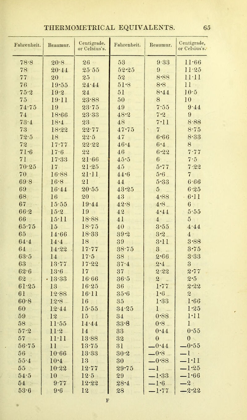 Fabrenlieit. 78-8 78 77 76 75-2 75 74-75 74 73-4 73 72-5 72 71-G 71 70-25 70 69-8 69 68 67 66-2 66 65-75 65 64-4 64 63-5 63 62-6 62 61-25 61 60-8 60 59 58 57-2 57 56-75 56 55-4 55 54-5 54 53-6 Eeaumur. 20-8 20-44 20 19-55 19-2 19-11 19 18-66 18-4 18-22 18 17-77 17-6 17-33 17 16-88 16-8 16-44 16 15-55 15-2 15-11 15 14-66 14-4 14-22 14 13-77 13-6 - 13-33 13 12-88 12-8 12-44 12 11-55 11-2 11-11 11 10-66 10-4 10-22 10 9-77 9-6 Ceutigi-ade. or Celsius’s. 26 25-55 25 24-44 24 23-88 23-75 23-33 23 22-77 22-5 22-22 22 21-66 21-25 21-11 21 20-55 20 19-44 19 18-88 18-75 18-33 18 17-77 17-5 17-22 17 16-66 16-25 16-11 16 15-55 15 14-44 14 13-88 13-75 13-33 13 12-77 12-5 12-22 12 Falirenlieit. 53 52-25 52 51-8 51 50 49 48-2 48 47-75 47 46-4 46 45-5 45 44-6 44 43-25 43 42-8 42 41 40 39-2 39 38-75 38 37-4 37 36-5 36 35-6 35 34-25 34 33-8 33 32 31 30-2 30 29-75 29 28-4 28 Eeaumur. 9-33 9 8-88 8-8 8-44 8 7-55 7-2 7-11 7 6-66 6-4 6-22 6 5-77 5-6 5-33 5 4-88 4-8 4-44 4 3-55 3-2 3-11 3 , 2-66 2-4 2-22 2 1-77 1-6 1-33 1 0-88 0-8 0-44 0 —0-44 —0-8 —0-88 — 1 — 1-33 — 1-6 — 1-77 CeutigTade, or Celsius’s.' 11-66 11-25 11-11 11 ]0-5 10 9-44 9 8-88 8-75 8-33 8 7-77 7-5 7-22 7 6-66 6-25 6-11 6 5-55 5 4-44 4 3-88 3-75 3-33 3 2-77 2-5 2-22 2 1-66 1-25 1-11 1 0-65 0 —0-65 — 1 — Ml — 1-25 — 1-66 —2 —2-2^ F