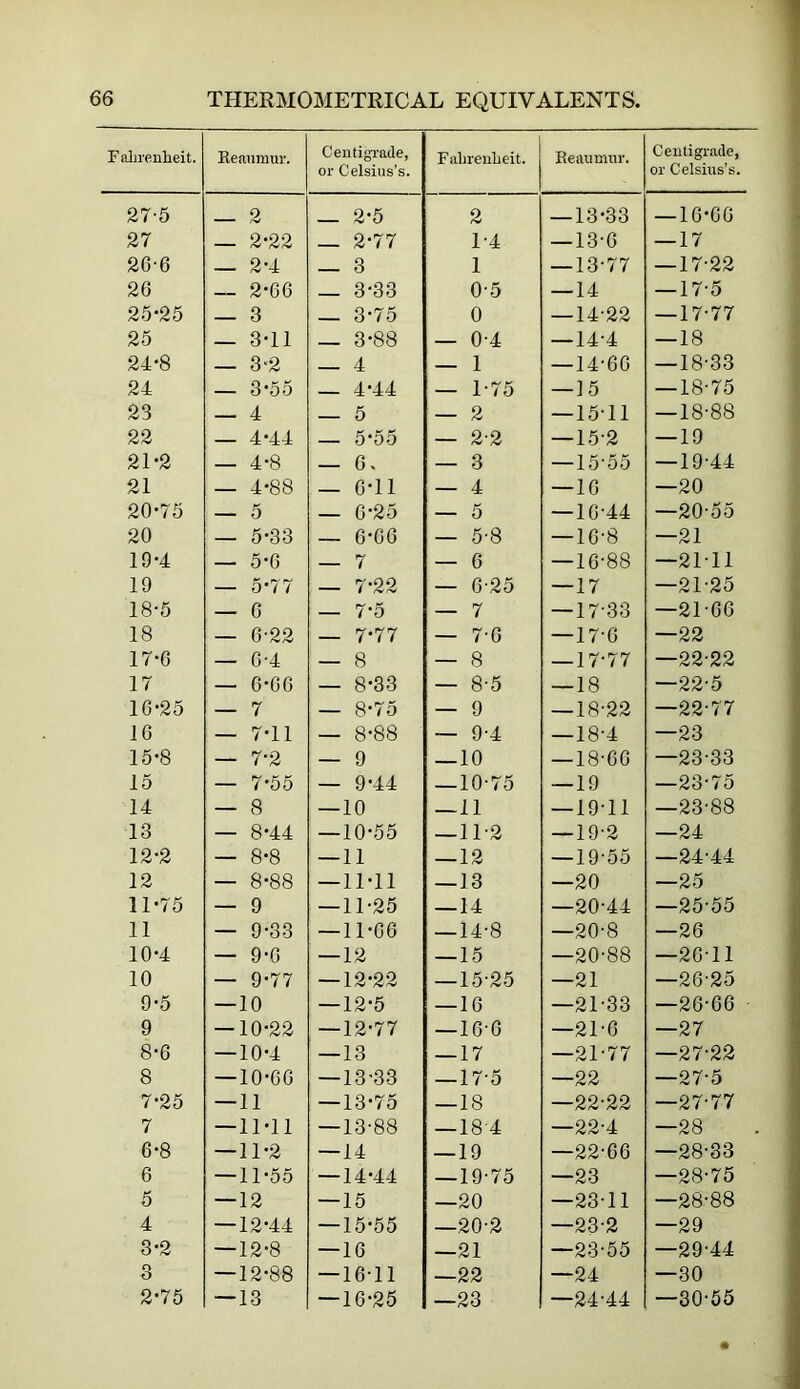 F alireulieit. Remimur. Ceutigi'ade, or Celsius’s. Falireulieit. Reaumur. Centigrade, or Celsius’s. 27-5 — 2 _ 2*5 2 — 13*33 -16*00 27 — 2*22 _ 2*77 1-4 — 13-6 — 17 26-6 — 2*4 _ 3 1 — 13-77 — 17-22 26 — 2*66 — 3*33 0-5 — 14 — 17-5 25*25 — 3 — 3*75 0 — 14-22 — 17-77 25 — 3*11 _ 3*88 — 0-4 — 14-4 — 18 24*8 — 3«2 — 4 — 1 — 14-60 — 18-33 24 — 3*55 _ 4*44 — 1-75 — 15 — 18-75 23 — 4 — 5 — 2 — 15-11 — 18-88 22 — 4*44 — 5*55 — 2-2 — 15-2 — 19 21*2 — 4*8 — 0. — 3 — 15-55 — 19-44 21 — 4*88 — 0*11 — 4 — 10 —20 20*75 — 5 — 0*25 — 5 — 10-44 —20-55 20 — 5*33 — 0*00 — 5-8 — 10-8 —21 19*4 — 5*0 — 7 — 6 — 16-88 —21-11 19 — 5*77 — 7*22 — 6-25 — 17 -21-25 18*5 — 0 — 7*5 — 7 — 17-33 —21-66 18 — 0-22 — 7*77 — 7-0 — 17-0 —22 17*0 — 0-4 — 8 — 8 -17-77 -22-22 17 — 6*00 — 8*33 — 8-5 — 18 -22-5 16*25 — 7 — 8*75 — 9 — 18-22 —22-77 10 — 7*11 — 8*88 — 9-4 —18-4 —23 15*8 — 7*2 — 9 — 10 — 18-00 -23-33 15 — 7*55 — 9*44 — 10-75 — 19 —23'7 5 14 — 8 — 10 — 11 — 19-11 —23-88 13 — 8*44 — 10*55 — 11-2 — 19-2 —24 12*2 — 8*8 — 11 — 12 — 19-55 —24-44 12 — 8*88 — 11*11 — 13 —20 —25 11*75 — 9 -11*25 — 14 —20-44 —25-55 11 — 9*33 — 11*06 — 14-8 —20-8 —26 10*4 — 9*0 — 12 — 15 —20-88 —20-11 10 — 9*77 — 12*22 — 15-25 —21 —26-25 9*5 —10 — 12*5 — 16 —21-33 —26-66 9 — 10*22 — 12*77 — 16-6 —21-0 —27 8*6 — 10*4 — 13 — 17 —21-77 —27-22 8 — 10*60 —13’33 — 17-5 —22 —27-5 7*25 — 11 —13*75 — 18 —22-22 —27-77 7 — 11*11 — 13-88 — 18-4 —22-4 —28 6*8 — 11*2 — 14 — 19 —22-06 -28-33 6 — 11*55 — 14*44 — 19-75 —23 —28-75 6 — 12 — 15 —20 —23-11 —28-88 4 — 12*44 — 15*55 —20-2 —23-2 —29 3*2 -12*8 — 16 —21 -23-55 -29-44 3 — 12*88 -16-11 —22 —24 —30 2*75 — 13 — 16*25 —23 -24-44 -30-55