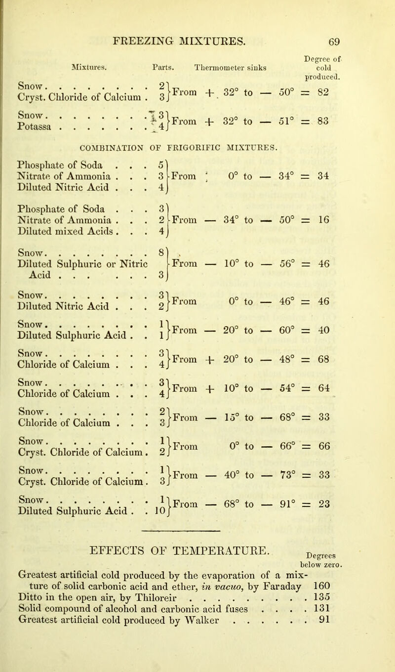 Degree of Alixtures. Parts. Thermometer siuks cold produced. Snow Cryst. Chloride of Calcium . 2’ “From . 32° to — 50° = 82 Snow Potassa 131 14J From + 32° to — 51° = 83 COMBINATION OF FRIGORIFIC MIXTURES. Phosphate of Soda . . . 5l Nitrate of Ammonia . . . 3 -From * 0° to — 34° zr 34 Diluted Nitric Acid . 4 Phosphate of Soda . 3] Nitrate of Ammonia . 2 ^From — 34° to — 50° zr 16 Diluted mixed Acids. 4j Snow Diluted Sulphuric or Nitric 8' -From 10° to 56° 46 Acid ... . . . 3 Snow 31 •From Diluted Nitric Acid . . . 2J 0° to — 46° = 46 Snow Diluted Sulphuric Acid . 1' •From — 20° to — 60° 40 Snow Chloride of Calcium . 31 ■From + 20° to — 48° 68 Snow . Chloride of Calcium . . . 31 ■Fi-om + 10° to — 54° = 64 Snow Chloride of Calcium . 2 ^From — 15° to — 68° = 33 Snow Cryst. Chloride of Calcium . 1 [•From 0° to — 66° = 66 Snow r ^From 40° to O CO 33 Cryst. Chloride of Calcium. 3. Snow r ^From 68° to 91° _ 23 Diluted Sulphuric Acid . . 10 EFFECTS OF TEMPERATURE. below zero. Greatest artificial cold produced by the evaporation of a mix- ture of solid carbonic acid and ether, in vacuo, by Faraday 160 Ditto in the open air, by Thiloreir 135 Solid compound of alcohol and carbonic acid fuses .... 131 Greatest artificial cold produced by AValker 91