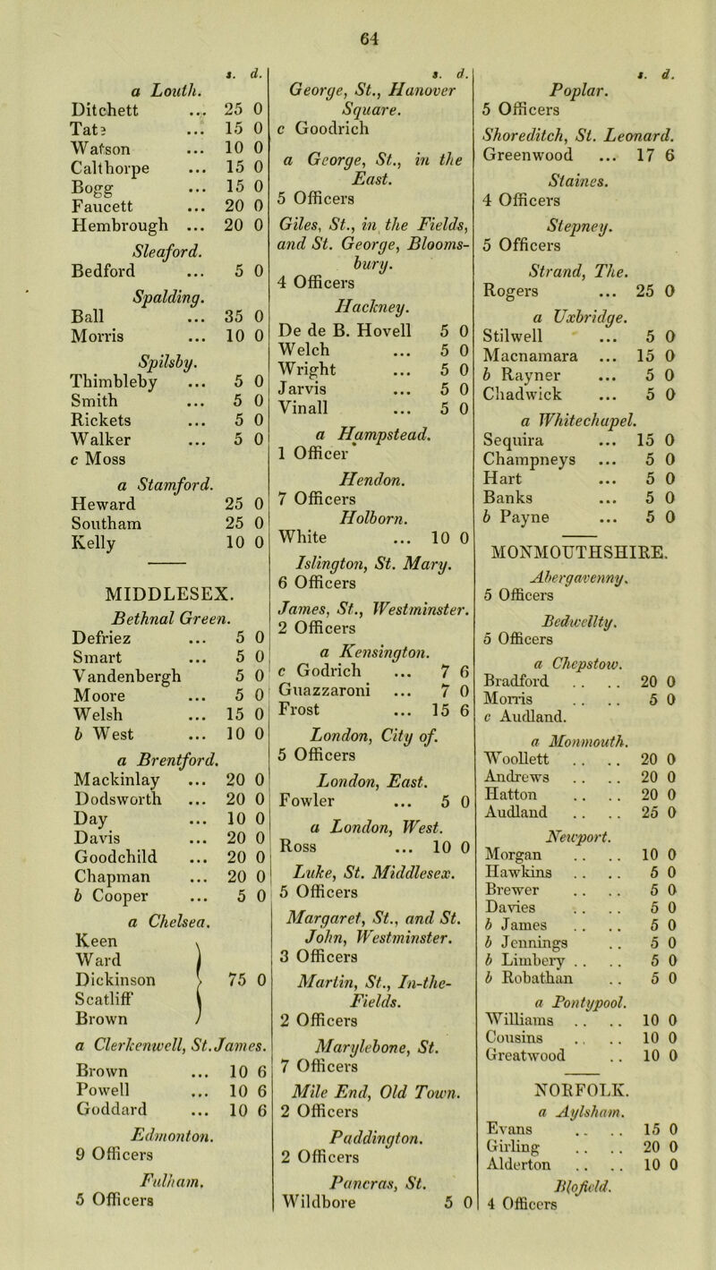 a Louth. Ditchett Tati Watson Calthoi-pe Bogg Faucett Hembrough Sleafor Bedford j. d. 25 0 15 0 10 0 15 0 15 0 20 0 20 0 5 0 Spaldin Ball Morris 35 0 10 0 Spilshy Thimbleby Smith Rickets Walker c Moss 5 0 5 0 5 0 5 0 a Stamford. Howard South am Kelly 25 0 25 0 10 0 MIDDLESEX. Bethnal Green. Defriez 5 0 Smart 5 0 V andenbergh 5 0 Moore 5 0 Welsh 15 0 5 West 10 0 a Brentford. Mackinlay 20 0 Dodsworth 20 0 Day 10 0 Davis 20 0 Goodchild 20 0 Chapman 20 0 b Cooper 5 0 a Chelsea. Keen ^ Ward Dickinson I 75 0 Scatliff' \ Brown / a. d. Georye, St., Hanover Square, c Goodrich a George, St., in the East. 5 Officers Giles, St., in the Fields, and St. George, Blooms- bury. 4 Officers Hackney. De de B. Hovell 5 0 Welch ... 5 0 Wright ... 5 0 Jarvis ... 5 0 Vinall ... 5 0 a Hampstead. 1 Officer Hendon. 7 Officers Holborn. White ... 10 0 Islington, St. Mary. 6 Officers James, St., Westminster. 2 Officers a Kensington. ' c Godrich ... 7 6 ■ Guazzaroni ... 7 0 Frost ... 15 6 London, City of. 5 Officers London, East. \ Fowler ... 5 0 a London, West. Ross ... 10 0 Luke, St. Middlesex. 5 Officers Margaret, St., and St. John, Westminster, 3 Officers Martin, St., In-tlie- Fields. 2 Officers a Clerkenwell, St. James. Brown ... 10 6 Powell ... 10 6 Goddard ... 10 6 Marylebone, St. 7 Officei's Mile End, Old Town. 2 Officers Edmonton. 9 Officers Full) am, 5 Officers Paddington. 2 Officers Pancras, St. a. d. Poplar. 5 Officers Shoreditch, St. Leonard. Greenwood ... 17 6 Staines. 4 Officers Stepney. 5 Officers Strand, The. Rogers 25 0 a Uxbridge. Stilwell 5 0 Macnamara 15 0 b Rayner 5 0 Chadwick 5 0 a Whitechapel Sequira 15 0 Champneys 5 0 Hart 5 0 Banks 5 0 b Payne 5 0 MONMOUTHSHIRE. Abergavenny. 5 Officers Bedwellty. 5 Officers a Chepstow. Bradford 20 0 Monis 5 0 c Audland. a Monmouth. Woollett 20 0 Andrews 20 0 Hatton 20 0 Audland 25 0 Neu'port. Morgan 10 0 Hawkins 5 0 Brewer 5 0 Davies 5 0 b James 5 0 b Jennings 5 0 b Limbery .. 5 0 b Robathan 5 0 a Fontypool. Williams 10 0 Cousins 10 0 Greatwood 10 0 NORFOLK. a Aylshnm. Evans 15 0 Girling 20 0 Alderton 10 0 mofcld.