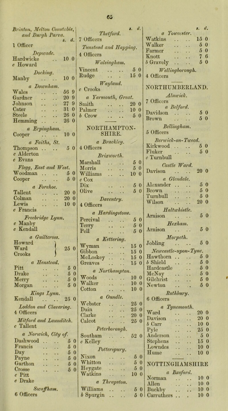Brintun, Melton Constable., and Burgh Parva. s. d. 1 Officer Bepwade. Hardwacke .. 10 0 c Howard Booking. Manby 10 0 a Bownham. Wales 56 9 Gardner 20 9 Johnson 27 9 Cater 31 0 Steele 26 0 Hemming . . 26 0 a Erpingham. Cooper 10 0 a Faiths, St. Thompson .. 5 0 c Alderton c Evans Flegg, East and West. Woodman .. 5 0 Cooper 5 0 a Forehoe. TaUent 20 0 Colman 20 0 Lewis 10 0 c Francis Freebridge Lynn, c Manby c Kendall a Guiltcross. Howard ) Ward > 25 0 Crooks ) a Henstead. Pitt 5 0 Drake 5 0 MeiTy 5 0 Morgan 5 0 Kings Lynn. Kendall 25 0 Loddon and Clwvering. 4 Officers Mitford and Launditch. c Tallent a Norivich, City of. Dashwood .. 5 0 Francis 5 0 Day .. .. 5 0 Payne 5 0 Garthon 5 0 Crosse 5 0 c Pitt c Drake Hwaffham. 6 Officers t. d. Thctford. 7 Officers Timstead and Happing. 4 Officers Walsingham. Vincent .. .. 5 0 Eudge .. . 15 0 Wayland. c Crooks a Yarmouth, Great. Smith .. .. 20 0 Palmer . . . . 10 0 b Crow .. .. 5 0 NOETHAMPTON- SHIEE. a Brackley. 4 Officers Brixivorth. Marshall .. .. 5 0 Morris .. .. 5 0 Williams .. .. 10 0 c Cox Dix .. .. 5 0 Olive .. .. 5 0 Baventry. 4 Officers a Hardingstone. Percival .. .. 5 0 Terry .. .. 5 0 Pell .. .. 5 0 a Kettering. Wyman . . .. 15 0 Gibbon .. .. 15 0 McLoskey .. .. 15 0 Greaves .. .. 15 0 a Northampton. Woods 10 0 Wallcer 10 0 Cotton 10 0 a Oundle. Webster 25 0 Dain 25 0 Clarke 20 0 Calcot 25 0 Peterborough. Southam 52 0 c KeUey Potterspury. Nixon 5 0 Whitton 5 0 Hey gate 5 0 Watkins 10 0 a Thrapston. Williams 5 0 b Spurgin ,. 5 0 t. d. a Tou'Cester. Watkins .. . . 15 0 Wallcer . . . . 5 0 Farmer .. . . 5 0 Knott .. .. 7 6 b Gravely .. .. 5 0 Wellingborough. 4 Officers NOETHUMEEELAND. Alnwick. 7 Officers a Belford. Davidson .. .. 5 0 Brown . . .. 5 0 Bellingham. 5 Officers Berwick-on-Tweed. Kirkwood . . 5 0 Fluker 5 0 c Turnbull Castle Ward. Davison 20 0 a Glendale. Alexander .. 5 0 Brown 5 0 Turnbull 5 0 Wilson 20 0 Haltwhistle. Amison 5 0 Hexham. Arnison 5 0 Morpeth. Jobling 5 0 Newcastle-upon- Tyne. Hawthorn .. 5 0 b Shield 5 0 Hardcastle 5 0 McNay 5 0 Gilchrist 5 0 Newton 5 0 Pothbury. 6 Officers a Tynemouth. W ard 20 0 Davison 20 0 b Carr 10 0 Pyle .. .. 25 0 Anderson 5 0 Stephens 15 0 Lowndes 10 0 Hume 10 0 NOTTINGHAMSHIEE a Basford. Norman 10 0 Allen 10 0 Buckby 10 0 Carruthers .. 10 0