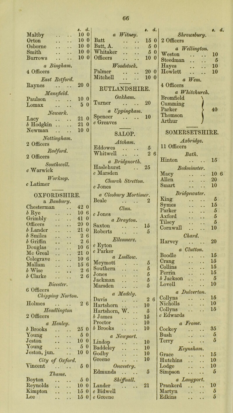 t. d. Maltby 10 0 Orton 10 0 Oshome 10 0 Smith 10 0 Burrows 10 0 a Bingham. 4 Officers East Eetford. Raynes 20 0 Mansfield. Paulson 10 0 Lomax 5 0 Newark. Lacy 21 0 b Hodgkin .. 21 0 Newman 10 0 Nottingham. 2 Officers Radford. 2 Officers Southwell. c Warwick Worksop. c Latimer OXFORDSHIRE. a Banbury. Chesterman 42 0 b Rye 10 6 Grimbly .. .. 41 0 Officers 20 0 h Lander 21 0 h Smiles 2 6 b Griffin 2 6 Douglas 10 6 Me Greal .. 21 0 Colegrave .. 10 6 Mallam 15 6 b Wise 2 6 b Clarke 2 6 Bicester. 6 Officers Chipping Norton. Holmes 2 6 Headlington 2 Officers a Henley. b Brooks 25 0 Young 5 0 J eston 10 0 Young 5 0 Jeston, jvui. 10 0 City of Oxford. Vincent 5 0 Thame. Boyton 5 0 Reynolds 10 0 Kimpton 15 0 Lee 15 0 *. d. a Witney. Batt .. .. 15 0 Batt, A 5 0 Whitaker ., 5 0 Officers 10 0 Woodstock, Palmer 20 0 Mitchell 10 0 RUTLAJIDSHIRE. Oakham. Tiuner 20 a Uppingham. Spencer 10 c Greaves SALOP. Atcham. Eddowes 5 Whitwell .. 2 6 a Bridgnorth. Haslehurst .. 25 c Maxsden Church Stretton. c Jones a Cleohury Mortimer. Beale .. .. 2 Clun. c Jones a Bray tern. Saxton .. .. 15 Roberts .. .. 5 Ellesmere. c Eyton c Parker a Ludlow. Meymott ... 5 Southern .. .. 5 Jones .. .. 5 Jackman .. .. 5 Marsden .. .. 5 a Madely. Davis .. .. 2 6 Hartshorn .. .. 10 Hartshorn, W. . . 5 b James .. .. 15 Proctor .. .. 10 b Brooks .. .. 10 a Newport. Lindop .. .. 10 Baddeley .. .. 10 Godby .. .. 10 Greene .. .. 10 Oswestry, Edmimds .. .. 5 Shiffnail. Lander .. .. 21 c Bid well c Greene i. d. Shrewsbury. 2 Officers a Wellington. Weston .. 10 Steedman .. .. 5 Hayes .. 10 Hewlett .. 10 a Wem. 4 Officers a Whitchurch. Bromfield Gumming Parker Thomson Arthur SOMERSETSHIRE. Axbridge. 11 Officers Bath. Hinton 15 Bedminster. Macy 10 6 Allen 20 Smart 10 Bridgewater. King .. .. 5 Symes 15 Parker 5 Axford 5 Tilsey 5 Cornwall 10 Chard. Harvey 20 a Clutton. Boodle 15 Crang 15 Collins 15 Perrin 15 b Jackson .. 5 Lovell 10 a Bulverton. Collyns 15 NichoUs 10 Collyns 15 c Edwards a Frame. Cockey 35 Bush 5 Teny 5 Keynsham. Grace 15 Hutchins .. 10 Lodge 10 Simpson 5 a Langpart. Prankerd 10 Martyn 5 Etlkins 5