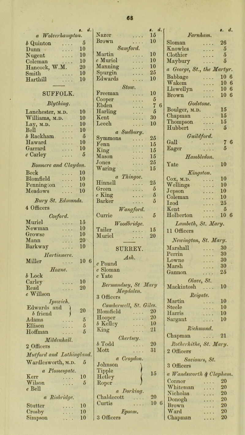 s. d. a Wolverhampton. b Quinton .... 5 Dunn .... 10 Nugent .... 10 Coleman .... 10 Hancock, W.M. 20 Smith .... 10 Harthill .... 10 SUFFOLK. Blything. Lanchester, m.d. 10 Williams, m.d. 10 Lay, M.D. .... 10 Beil 10 b Rackham .... 5 Haward .... 10 Gaixard .... 10 c Carley .... 5 Bosmere and Clay don. Beck .... 10 Blomfield .... 10 Penning ion .... 10 Meadows .... 10 Bury St. Edmunds. 4 Officers Cos ford. Mui'iel .... 15 Newman .... 10 Growse .... 10 Mann .... 20 Barkway .... 10 ILartismere. Miller .... 10 6 Hoxne. b Lock Carley .... 10 Read .... 20 c WiRson Ipswich. Edwards and | oa b friend / Adams .... 5 Ellison .... 5 Hoffman .... 5 Mildenhall. 2 Officers Mutford and lothingland. Wardlesworth, m.d. 5 a Plomesqatc. Kerr .... 10 Wilson .... 5 c BeU a Rishridgc. Stutter .... 10 Crosby .... 10 Simpson .. . 10 *. d. Nazer .... 15 Brown .... 10 Samford. Martin .... 10 c Muriel .... 10 Manning .... 10 Spurgin .... 25 Edwards .... 10 Stow. Freeman .... 10 Cooper .... 5 Ebden .... 76 Harling .... 5 Kent .... 30 Leech .... 10 a Sudbury. Symmons .... 25 Fenn .... 15 King .... 15 Mason .... 15 Jones .... 25 Waring .... 15 a Thingoe. Hinnell .... 25 Green .... 5 c King .... 5 Barker .... 5 Wangford. Currie .... 5 Woodbridge. Tailer .... 15 Mui'iel .... 20 SUBREY. Ash. c Pound c Sloman c Yate Bermondsey., St Mary Magdalen. 3 Officers Camberwell, St. Giles. Blomfield . .. . 20 Hooper . . . . 20 b KeUey . ... 10 King 21 Chertscy. b Todd 20 Mott .... 31 a Croydon. Johnson Tipple Hetley Roper a Borking. Chaldecott .... 20 Curtis .... 10 6 Epsom. 3 Officers *. d. Farnham. Sloman .... 26 Knowles 5 Clothier .... 5 Maybxuy .... 5 a George, St., the Martyr. Babbage .... 10 6 Wakem .... 10 6 Llewellyn .... 10 6 Brown .... 10 6 Godstone. Boulger, m.d. 15 Chapman .... 15 Thompson .... 15 Hubbert .... 5 Guildford. GaU • .... 7 6 Eager .... 5 Hambledon. Yate .... 10 Kingston. Cox, M.D. .... 10 Wellings .... 10 Jepson .... 10 Coleman .... 10 Izod .... 25 Kent .... 5 Holberton .... 10 6 Lambeth, St. Mary. 11 Officers Newington, St. Mary. Marshall .... 30 Peixin .... 30 Lowne .... 30 Marsh .... 30 Gannon .... 25 Glare, St. Mackintosh .... 10 Reigate. Martin .... 10 Steele .... 10 Harris .... 10 Sargaut .... 10 Richmond. Chapman .... 21 Rotherhithe, St. Mary. 2 Officers Saviours, St. 3 Officers a Wandsworth ^ Clapham. Connor .... 20 Whiteman .... 20 Nicholas .... 20 Donogh .... 20 Brown .... 20 Wai'd 20 Chapman .... 20