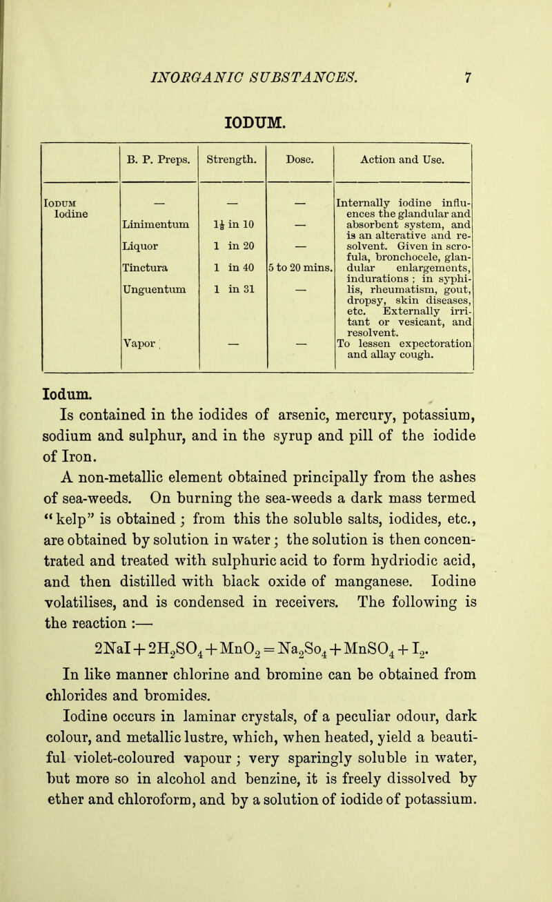 lODUM. B, P. Preps. Strength. Dose. Action and Use. lODUM Internally iodine influ- Iodine ences the glandular and Linimentum li in 10 absorbent system, and is an alterative and re- Liquor 1 in 20 solvent. Given in scro- fula, bronchocele, glan- Tinctura 1 in 40 5 to 20 mins. dular enlargements, indurations ; in syphi- Unguentum 1 in 31 lis, rheumatism, gout, dropsy, skin diseases, etc. Externally irri- tant or vesicant, and resolvent. Vapor To lessen expectoration and allay cough. lodum. Is contained in the iodides of arsenic, mercury, potassium, sodium and sulphur, and in the syrup and pill of the iodide of Iron. A non-metallic element ohtained principally from the ashes of sea-weeds. On burning the sea-weeds a dark mass termed kelp is obtained ; from this the soluble salts, iodides, etc., are obtained by solution in water; the solution is then concen- trated and treated with sulphuric acid to form hydriodic acid, and then distilled with black oxide of manganese. Iodine volatilises, and is condensed in receivers. The following is the reaction :— 2M -I- 2H2SO4 + MnO^ = ^2804 + MnSO^ +1,. In like manner chlorine and bromine can be obtained from chlorides and bromides. Iodine occurs in laminar crystals, of a peculiar odour, dark colour, and metallic lustre, which, when heated, yield a beauti- ful violet-coloured vapour; very sparingly soluble in water, but more so in alcohol and benzine, it is freely dissolved by ether and chloroform, and by a solution of iodide of potassium.