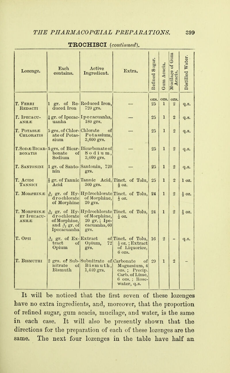 TROCHISCI [continued). Lozenge. Each contains. Active Ingredient. Extra. Refined Sugar. Gum Acacia, s o tf.5 Distilled Water. T. Ferri Redacti 1 gr. of Re- duced Iron Reduced Iron, 720 grs. - ozs. 25 ozs. ozs. 2 q.s. r. Ipecacu- anha ^ gr. of Ipecac- uanha Ipecacuanha, 180 grs. - 25 2 q.s. T. Potass^ Chloratis 5 grs. of Chlor- ate of Potas- sium Chlorate of Potassium, 3,600 grs. 25 2 q.s. T.Sod.eBicar- bonatis 5 grs. of Bicar- bonate of Sodium Bicarbonate of Sodium, 3,000 grs. 25 2 q.s. T. Santonxni 1 gr. of Santo- nin Santonin, 720 grs. 25 2 q.s. T. AciDi Tannici J gr. of Tannic Acid Tannic Acid, 300 grs. Tinct. of Tolu, i oz. 25 2 1 oz. T. Morphine J, gr. of Hy- dro chlorate of Morphine Hydrochlorate of Morphine, 20 grs. Tinct. of Tolu, J oz. 24 2 J oz. T. MoRPHiN,*; ET Ipecacu- anha gr. of Hy- drochlorate of Morphine, and -^L gr. of Ipecacuanha Hydrochlorate of Morphine, 20 gr. ; Ipe- cacuanha, 00 grs. Tinct. of Tolu, i oz. 24 2 I oz. T. Opii gr. of Ex- tract of Opium Extract of Opium, 72 grs. Tinct. of Tolu, ^ oz. ; Extract of Liquorice, 6 ozs. 16 2 q.s. T. BiSMUTHI 2 grs. of Sub- nitrate of Eismuth Subnitratc of Bismuth, 1,410 grs. Carbonate of Magnesium, 4 ozs. ; Precip. Carb. of Lime, 6 ozs. ; Rose- water, q.s. 29 1 2 It will be noticed that the first seven of these lozenges have no extra ingredients, and, moreover, that the proportion of refined sugar, gum acacia, mucilage, and water, is the same in each case. It will also be presently shown that the directions for the preparation of each of these lozenges are the same. The next four lozenges in the table have half aa