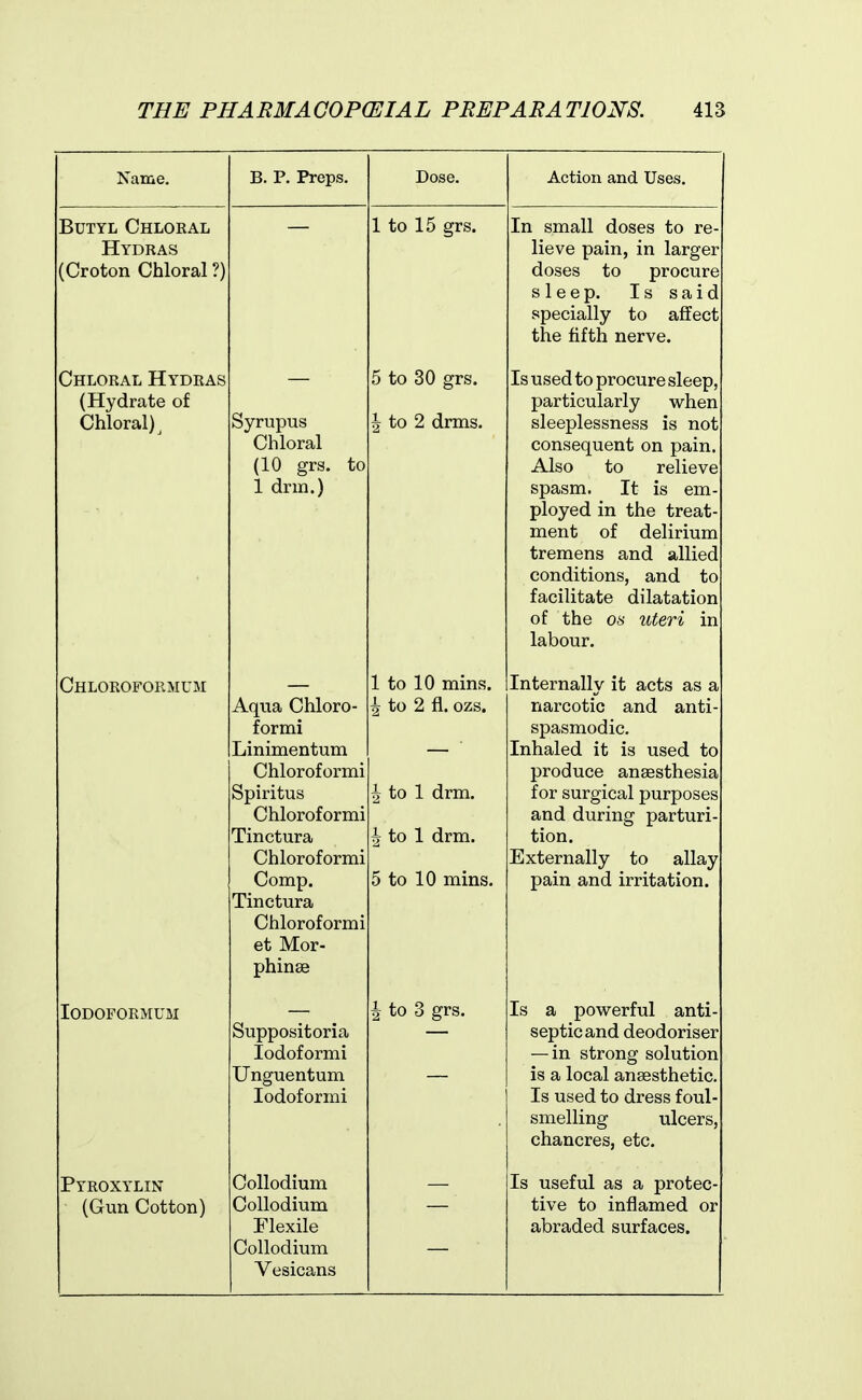 Name. B. P. Preps. Dose. Action and Uses. Butyl Chlokal Hydras (Croton Chloral ?) 1 to 15 grs. In small doses to re- lieve pain, in larger doses to procure sleep. Is said specially to affect the fifth nerve. Chloral Hydras (Hydrate of Chloral)^ Syrupus Chloral (10 grs. to 1 drm.) 5 to 30 grs. J to 2 drms. Is used to procure sleep, particularly when sleeplessness is not consequent on pain. Also to relieve spasm. It is em- nlnvpH in t;hp> ■frfiQ'f. ment of delirium tremens and allied conditions, and to facilitate dilatation of the OS uteri in labour. Chloroformum Aqua Chloro- formi Linimentum Chloroformi Spiritus Chloroformi Tinctura Chloroformi Comp. Tinctura Chloroformi et Mor- phinse 1 to 10 mins. ^ to 2 fi. ozs. ^ to 1 drm. ^ to 1 drm. 5 to 10 mins. Internally it acts as a narcotic and anti- spasmodic. Inhaled it is used to produce anaesthesia for surgical purposes and during parturi- tion. Externally to allay pain and irritation. lODOFORMUM Suppositoria lodoformi Unguentum lodoformi >^ W O gib. septic and deodoriser — in strong solution is a local anaesthetic. Is used to dress foul- smelling ulcers, chancres, etc. Pyroxylin (Gun Cotton) OoUodium CoUodium Flexile Collodium Vesicans Is useful as a protec- tive to inflamed or abraded surfaces.